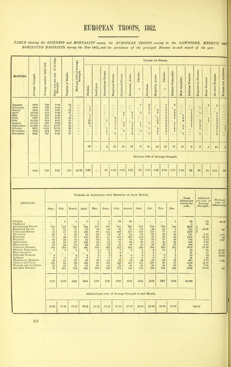 TABLE showing the SICKNESS and MORTALITY among the EUROPEAN TBOOFS serving in the CAWNPORE, MEERUT, and RORILGUND DISTRICTS during the Year 1862, and the prevalence of the principal Diseases in each month of the year. M bn <A u <D 60 03 Causes op Death. U > o < a iber dai Toent. ' Deaths. 1000 of trength, Fevers. u > a> Lcute. hronic. cute. hi-onic. ■% a 0 (A K a a Disease! eases. Acciden verage 3tr( verage nun aily sick pc Strength. umber of 1 Died per S holera. mall-pox. jtermittent emittent F( ontinued F ysentery, i 0 iarrhcea. iepatitis, A hthisis Pull eat Apople elirium Tr< 0 s* eart Diseas H other Dis ounds and -< o M 0 ft m !h n K W January ... 9737 760 7-80 12 1 2 1 3 3 2 : February ... 9941) 799 8-04 5 l 2 1 1 March 9652 837 8-67 10 1 1 2 3 '2 1 April 10,049 953 9-48 17 2 2 2 3 1 1 2 1 l 2 May 10,055 929 9-24 9 ' 1 1 1 1 2 1 1 1 June 9997 931 9-31 16 1 '2 1 '1 2 2 2 2 1 2 July 10,028 954 9-51 31 13  1 1 2 3 4 1 2 1 3 August 10,003 998 9-98 39 18 1 ' 3 ' 3 1 1 3 2 2 1 1 3 September.. 10,009 1012 10-11 22 1 1 3 4 1 3 1 2 1 2 2 1 October ... 9971 1012 10-15 30 l 5 5 1 '4 2 2 1 1 7 1 November... 9434 934 9-89 11 1 1 1 1 3 1 1 December... 8841 747 8-45 17 1 3 6 1 1 1 1 1 2 36 4 13 10 23 6 11 16 23 17 11 8 9 6 25 2 Died per 1000 of Average Strength. 9810 909 9-27 219 22-33 3-67 •41 1-33 1-02 2-35 ■61 1-10 1-63 2-34 1-73 1-10 •82 •92 •51 2-55 •20 DISEASES. NUMBEE op AdMISSIOHS INTO HOSPITAL Ilf EACH MoNTH. Total Admissions during the year. Admitted per cent, of Average Strength. Died per cent, of Admissions. Jany. Feb. March. April. May. June, July. August. Sept. Oct. Nov. Dec. Cholera 1 1 1 1 1 24 28 1 58 •59 62-07 Small-pox 1 3 4 ■05 Intermittent Fevers 143 122 141 364 273 331 38I 425 '455 824 564 229 4252 Remittent Fevers 15 15 17 33 38 68 32 11 13 49 21 3 315 1 58-07 •47 Continued Fevers 18 27 30 138 90 152 126 153 119 175 71 31 1130 Dysentery 20 8 27 68 28 39 40 61 73 61 44 42 601 5-11 5-78 Diarrhoea 37 49 73 120 68 81 189 239 134 87 64 48 1189 12-12 •93 Hepatitis 66 56 38 83 74 71 64 78 59 65 37 49 740 7-54 5-27 Ophthalmia 44 52 87 106 46 53 55 64 49 51 40 42 689 7-02 Kheumatism 80 84 79 90 55 79 88 88 83 98 82 57 968 9-87 Venereal Diseases 389 393 387 441 248 247 312 243 244 286 245 205 3639 37-09 Phthisis Pulmonalis 7 3 3 8 4 11 7 8 5 9 12 7 84 •86 20-24 Heat Apoplexy 4 4 9 2 1 1 21 ■22 52-40 Delirium Tremens ' ' 4 ' 4 ' 2 2 3 4  4 4 1 '  3 2 33 •34 24-24 Epilepsy 3 2 6 1 1 5 4 1 6 5 3 41 -42 Kespiratory Diseases ... 38 54 67 76 49 61 58 53 46 57 60 41 663 8-76 1-36 Abscess and Ulcer 101 92 98 106 90 101 142 103 105 107 68 75 1188 12-11 Wounds and Accidents... 75 67 71 78 67 55 76 45 47 59 49 76 765 7-69 All other Diseases 91 101 136 221 180 183 175 152 158 168 102 122 1789 18-23 •35 1131 1129 1261 1931 1319 1547 1787 1758 1002 2103 1467 1034 18,069 Admitted per cent, of Averaf 'e Strength in each Month. 11-61 11-36 13-06 19-21 13-12 15-47 17-80 17-57 1600 21-09 15-50 11-70 184-19