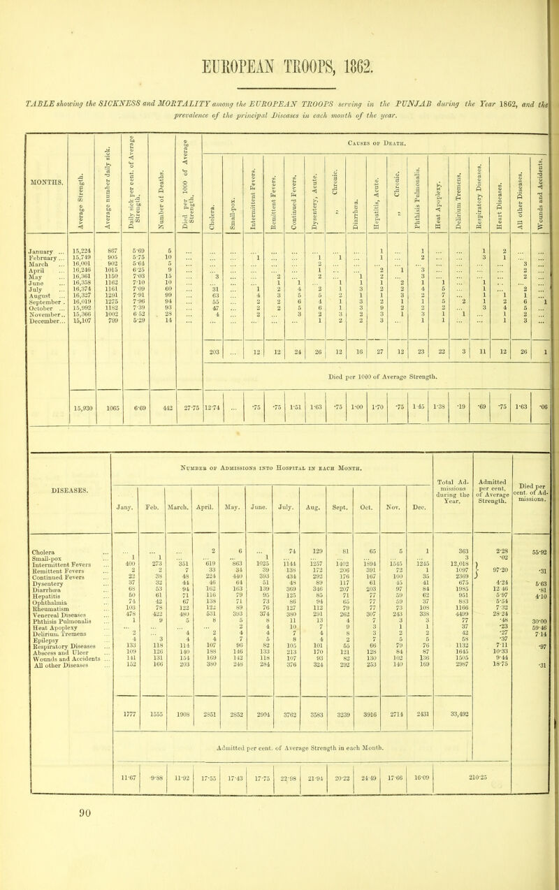 TABLE showmg the SICKNESS and MORTAIITTamong the EUROPEAN TROOPS serving in the PUNJAB daring the Tear 1862, and the of the prineipal Eiscases in each month of the year. MONTHS. January ... February... March April May June July August September . October ... November.. December... 15,224 15,749 16,001 16,246 16,361 16,358 16,374 16,327 16,019 15,992 15,366 15,107 867 905 902 1015 1150 1162 1161 1291 1275 1182 1002 799 5-69 5-75 5- 64 6- 25 7- 03 7-10 7-09 7-91 7-96 7-39 6 52 5-29 Causes op Death. Cholera. 0 !=l s Intermittent Fevers. Remittent Fevers. Continued Fevers, Dysentery, Acute. 1 „ Chronic. C3 & fi Hepatitis, Acute. 1 „ Chronic. a 0 3 PM 1 F4 j Heat Apoplexy. Delirium Tremens. Respiratory Diseases. 1 Heart Diseases. All other Diseases. Wounds and Accidents. 1 1 1 2 1 1 1 1 2 3 1 2 3 1 9 1 3 2 ... 3 2 2 1 2 3 2 1 1 1 1 1 '2 1 1 1 31 1 2 4 2 1 3 2 2 4 5 1 '2 63 4 3 5 5 2 1 1 3 7 1 '1 1 55 2 6 4 1 3 1 1 5 2 1 2 6 1 47 2 2 5 6 1 3 9 2 2 2 3 4 5 4 3 2 3 2 3 1 3 1 '1 1 2 1 2 2 3 1 1 1 3 203 12 12 24 26 12 16 27 12 23 22 3 11 12 26 1 Died per 1000 of Average Strength, 15,930 1065 442 27-75 •75 1-63 1-00 1-70 •75 1 45 1-38 •75 1-63 DISEASES, NuMEEB OF Admissions into Hospital in each Month. Total Ad- missions during the Year, Admitted per cent, of Average Strength, Died per cent, ox Ad- missions, Jany. Feb. March, April. May. June. July. Aug. Sept, Oct. Nov. Dec. Cholera 2 6 74 129 81 65 5 1 363 2-28 55-92 Small-pox 1  1 863  1 3 •02 Intermittent Fevers 400 273 351 619 1025 1141 1257 1402 1894 i545 1245 12,018 Remittent Fevers 2 2 7 33 34 39 138 172 206 391 72 1 1097 1 97^20 ■31 Continued Fevers 22 38 48 224 440 393 434 292 176 167 100 35 2369 Dysentery 37 32 44 46 64 51 48 89 117 61 45 41 675 4^24 6-63 Diarrhoea 68 53 94 162 163 139 369 346 207 203 97 84 1985 12 46 •81 Hepatitis 50 61 71 116 79 95 125 85 71 77 59 62 951 5-97 4-10 Ophthalmia Rheumatism 74 42 67 138 71 73 86 94 65 77 59 37 883 5-54 103 78 122 122 89 76 127 112 79 77 73 108 1166 7-32 Venereal Diseases 478 422 480 531 393 374 380 291 262 307 243 338 4499 28-24 Phthisis Pulmonaha 1 9 5 8 5 8 11 13 4 7 3 3 77 •48 30-00 Heat Apoplexy Delirimu Tremens 2 4 10 7 9 3 1 1 37 •23 59-46 2 ' 4  2 4 4 7 4 8 3 2 2 42 •27 7-14 Epilepsy 4 ' 3 4 4 7 5 8 4 2 7 5 5 58 •37 Respiratory Diseases 133 118 114 107 98 82 105 101 55 66 79 76 1132 7-11 •97 Abscess and Ulcer 109 126 140 188 116 133 213 170 131 128 84 87 1645 10-33 Wounds and Accidents ... 141 131 154 169 142 118 107 93 82 130 102 136 1505 9-44 All other Diseases 152 166 203 380 248 284 376 324 292 253 140 169 2987 18-75 •31 1777 1555 1908 2351 2S52 2904 3762 3583 3239 3916 2714 2431 33,492 Admitted per cent, of Aver ige Strength in each Month. 11-67 ■9-88 11-92 17*55 17-43 17-75 22-98 21-94 20-22 2449 17-66 16-09 210-25