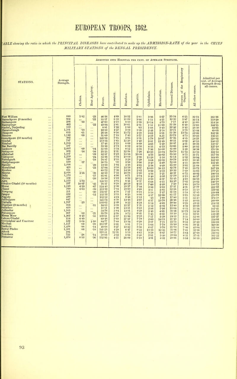 showing the ratio in which the PRINCIPAL DISEASES have contributed to make up the ADMISSION-RATE of the year in the CHIEF MILITARY STATIONS of the BENGAL PRESIDENCY. STATIONS. am ore (9 months) e Darjeeling ore (10 months) 3iUy ore Citadel (10 months) re (9 months) re eer itadel ur and Umritsur □dee Admitted into Hospital per cent, or Ateeage Stkength. Average Strength. 880 902 296 462 1.59 1,101 655 1,143 392 787 1,254 587 2,093 606 1,107 1,2.59 549 530 1,096 428 611 2,038 1,170 502 1,153 237 1,048 769 251 832 236 847 1,767 914 810 1,165 907 1,362 154 532 1,117 1,438 1,591 195 722 1,970 Cholera. Heat Apoplexy. OJ Dysentery. Diarrhcea. Hepatitis. Ophthalmia. g 6 <u Xi Venereal Diseases. Diseases of the Kespiratory Organs. AU other causes. 1-83 •23 46'36 4-89 18-52 5'80 □•8o 5-57 35-34 6^25 33-/2 ■22 35^37 5-32 ll'OO 3^66 1-11 4-21 16-30 5^87 36-14 •33 47^63 2-70 8-10 3-38 10*14 4-73 7-77 4^40 25-00 '•22 43-94 2-81 10-61 2'81 1'51 11-69 31-39 6-49 33-68 8-81 1-26 1'89 •63 1-88 9-43 26-42 9-43 28-30 •18 22-89 4-27 3-09 1^09 2-45 2-18 13^71 3-73 15-44 •61 26-56 916 15-72 4-58 9-62 9-01 51-30 13-74 53-06 •09 31-09 7-18 7-43 3-77 2-19 9.11 30-73 4-73 39-33 145-92 7-65 4-85 3'31 1-79 10-97 17'35 4'85 24-23 113-34 1-65 12-20 1-40 3-81 12-45 46-51 9-02 40-15 17'46 2-15 8-69 8-69 4^63 9-49 26-87 4-31 38-38 33-39 2-73 6-82 6-30 8^35 6-13 30-66 5-80 26-92 •09 •04 51-03 5-54 8-12 5-35 7-36 10 00 41-00 5-49 36-36 •16 •16 25-25 2-31 12-38 7-26 10-23 13-04 29-70 11-73 50-33 •09 82-57 6-23 15-54 15-00 4-33 16-62 35^50 9-75 31-71 •24 55-36 3-34 10-09 2-86 11-28 5-16 41-14 5-32 39-94 •18 76-87 2-55 3-28 7-29 5-64 12-02 30^79 5-83 38-43 •57 30-75 •00 3-96 3-96 3-40 6-60 32-08 4-15 26-98 •29 19-89 1^92 4-38 4-65 2-38 9-49 25-00 3-93 21-08 •23 57-94 3-50 15-19 4-67 19-63 16 13 42-76 7-48 39-72 60-72 7^36 14-56 2-62 9-99 9-33 29-30 7-69 35-63 2-55 •39 42-59 7-55 16-78 5-20 4-36 7-21 46-37 6-73 40-82 ■17 95-81 4-96 8-71 5-04 9-40 5-90 37-70 5-13 48-37 '5-72 •20 59-36 2-19 8-16 19-12 2-99 6-37 35-45 4-18 66-16 145-10 4-95 8-41 9-37 6-68 9-11 24-20 7-02 28-02 10-97 •42 76-37 9-28 26-59 6-33 7-60 5-48 7-30 1-68 28-70 6-29 •67 124-43 2-96 19-27 7-44 2-96 9-16 17-37 4-01 27-77 6'63 •39 213-39 7-02 19-90 4-68 4-81 5-85 32-25 9-50 35^50 •40 132-67 4-38 7-57 6-78 5-58 7-17 31-08 5-18 37-35 •12 132-33 3-85 6-25 8-06 4-.57 12-86 61-77 8-65 32-33 302-12 4-24 8-48 2-12 •43 1-68 17-80 5-51 33-30 •23 125-74 8-33 13-46 4-60 4-37 13-70 36-36 5-43 43-64 103-62 2-49 9-22 4-24 6-54 6-68 30-90 8-28 43-13 •11 34-03 3-39 11-27 1-31 2-.52 6 02 12-80 4-33 30-08 11-11 1-36 13-21 3-58 2-96 7-16 28-64 0-05 33-34 54-76 5-84 13-91 4-29 2-49 6-61 35-36 10-73 34-16 •52 ■•21 35-78 2-38 9-72 6-41 1-45 6-51 33-30 3-51 33-51 9-40 •51 100-51 6-17 15-86 9-10 7-57 5-29 24-o9 5-51 52-86 6-.19 69-48 7-80 27-27 7-79 2-60 14-93 21-43 714 60-00 5-64 'l-50 84-77 7-b9 13^34 6-20 2-07 7-71 22-75 9-59 37-22 •09 •09 212-97 5-91 5-91 7-70 5-64 7-79 35-90 8-95 38-41 •98 •14 48-68 3-27 10^22 5-56 6-67 3-76 21-70 7-86 43-04 ■06 •18 141-23 4-28 6-47 6-22 13-33 12-45 31-86 7-61 30-36 •28 120.51 12-31 5-13 4-63 3^59 6-67 30-77 5-64 37-68 ■14 58-03 3-32 9-98 5-40 2-91 5-40 ■29-64 8-31 37-81 8-53 •36 1.52-95 4-11 26-09 5^18 4^01 8-32 30-96 5-54 66-55 Admitted per cent, of Average Strength from all causes. 161- 36 119- 39 114-18 IM-IS 83^65 69^03 192^36 136-55 220- 92 240-63 120- 57 127-10 170-38 162- 54 217-34 164-65 183-88 113-45 93-00 207-24 177-25 180-54 221- 19 204-18 249-18 190^72 222^33 339-92 233-64 •270-79 374-58 200-68 214-33 96-45 107-41 168-15 133-30 337-37 214-93 198-68 329-36 151-88 254-05 310-92 161-33 292-60