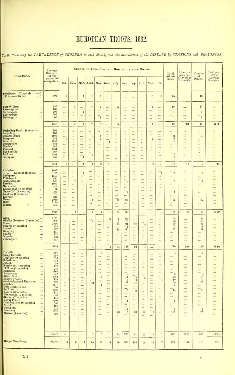 TABLE showing the FMEVALENCE of CHOLERA in each Month, and the distrihution of the BLSEASE hy STATIONS and PROVIKCES. STATIONS. Average Strength for the period of occupation. NUMBEE OF AdmISSIOITS INTO Hospital iir each Month. Total Admis- sions. Admitted per cent, of Average Strength. Number of 1 Died per 1000 of Jan. Feb. Mar. April. May. June. July. Aug. Sep. Oct. Nov. Dec. Deaths. Average Strength. Presidency Hospitals and \ Chinsurah Depot 403 1 4 1 1 3 5 15 12 Fort William Barrackpore Berliampore Eaneegunge Debroogurh 880 768 296 462 51 1 l 7 2 l 5 1 16 ' 1 1 13 ' 1 2457 1 1 7 3 5 1 18 •73 15 611 Darjeeling Depot (8 months) ... Daijeeling Hazareebaugh Dinapore Benares Goruckporo Gondah Fyzabad Kae BareiUy Lueknow Seetapora 105 133 1101 655 1142 483 787 1254 587 2093 606  1 l  1 'l 1 1 1 1  2 4 1 2 1 1 8951 1 1 1 1 10 •11 1 •11 Mababad „ General Hospital Cawnpore Puttehgurh Shahjehanpore BareiUy Moradabad Loohooghat (8 months) Nynee Tal (8 months) Landour (7 months) Koorkee Meerat Delhi Muttra \ 1107 95 1259 649 530 1096 428 77 339 204 611 2038 1170 502 1 l 1 1 24 1 '1 26 1 2 ' 3 ' ' 1 52 1 3 '32 9810 1 1 1 1 1 24 28 1 58 •59 36 3-ffl Agra Gwalior Fortiess (10 months)... Morar Seepree (7 months) Jhansi Nowgong Saugor Nagode 1 Jubbulpore 11.53 237 1048 164 767 251 832 236 847 l 2 1 2 19 11 63 23 21 1 40 22  4 66 26 66 1 51 49 20 39 1 37 5429 1 33 148 22 4 210 3-86 146 26-90 Umballa Camp Umballa Uugshaie (9 months) Subathoo Jutogh Kussowlie (7 months) Phillour (8 months) JuUundur Ferozepore Meean Meer Lahore Citadel Goriiidghur and Umritsxir Mooltan Uera Ismael Khau Sealkote Kangra (8 months) Uhurmsalla (7 months) Jhelum (7 monthii) EawuJ Pmdee Campbe.llpore (6 months) Attock Nowshera Pesbawur Murree (7 months) 1767 293 914 810 59 422 218 1165 967 13B2 1.51 532 1117 98 1438 110 43 1.56 1591 350 195 722 197 296 2 4 1 l 1 73 4 87 5 11 5 1 '2 14 38 4 17 9 13 2 63 ' 5 1 4 ' 5 128 10 30 1 14 '  1 2 168 2 4 68 5 15 l 0 97 15,930 2 6 74 129 81 65 5 1 363 2-28 203 12-74 Bengal Presidency 42,980 2 7 14 13 4 136 306 103 69 11 7 674 1-57 413 9-ei A