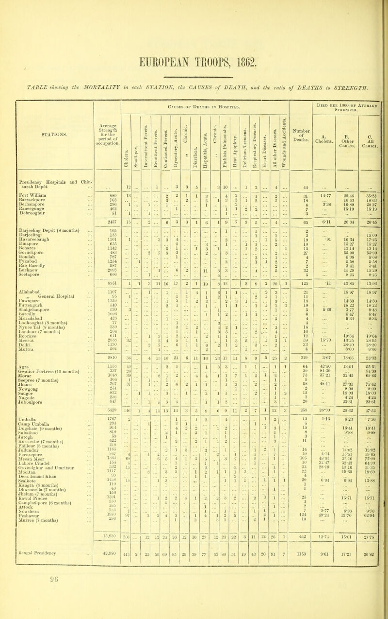 TABLE shoivinrj the MORTALITY in each STATION, tin CAUSES of DEATH, and the ratio of DEATHS to STRENGTH. STATIONS. Average Strengih for the period of occupation. Causes of Deaths is Hospital. Number of Deaths. Died pek 1000 op Average SmENaiH. Cholera. Small-poi. Intermittent Fevers. 2 M Continued Fevers. 1 Dysentery, Acute. „ Chronic. Diarrhoea. Hepatitis, Acute. „ Chronic. a 0 g P-l Heat Apoplexy. Delirium Tremens. ,j j Eespiratory Diseases. Heart Diseases. All other Diseases. j Wounds and Accidents. | A. Cholera. B. Other Causes. C. All Causes. Presitlency Hospitals and Chin- surah Depot . 12 1 3 3 5 3 10 1 4 44 -Tort Wiiiiam 880 13 2 2 1 1 3 4 2 1 2 31 14-77 20-46 35-23 Barrackpore 768 3 2 1 3 2 i 2 2 18 16-63 16-63 , Bcrhampor© 296 1 J 1 1 2 6 '3-38 16-89 2027 Raneegunge X)6broogliur 462 1 i 1 2 2 7 15-19 15-19 51 1 1 1 3 2*57 15 2 6 3 3 1 6 1 9 7 3 — 4 65 611 20-34 26-45 jJarjGGliDg JJepot (o moQiiis^ lUo 1 1 2 Darjeeling 133 1 1 2 1500 Hazareebaugh 1101 l 2 3 '4 2 i 5 19 •Q1 I6-34 17-25 Dinapore 655 a 1 1 i 2 10 15-27 15-27 1142 5 1 i 3 '1 ... 1 2 1 15 l.J 1-4 13*14 Goruckpore 483 7 8 3 2 3 2 27 55 90 55-90 Gondah 787 1 2 1 4 6-08 5-08 Fyzabad 1254 1 2 1 1 2 7 5-58 5-58 Rae BareiUy 587 2 2 3-41 3-41 Luckaow 2uy3  1 6 ii 3 3 1 5 32 15-29 15-29 oeetapors 606 1 4 5 8-25 8-25 8951 1 1 3 11 16 17 — 2 — 1 —■— 19 8 12 2 9 2 20 1 123 •11 13-85 13-96 Allahabad 1107 1 1 1 — 4 1 6 1 1 2 3 21 I8-97 18'97 General Hospital 1 1 1 1 2 1 2 1 1 11 Cawnpore IjdO 1 3 1 2 2 3 1 3 18 14-30 14-30 Futtehgta-h 549 2 1 1 1 1 i 1 1 i 10 18-22 18-22 Sliabjehanpore £30 3 ' 1 1 5 '5-66 3-77 9-43 bareilly loa6 1 1 2 i 1 6 5-47 5-47 Moradabad 428 1 3 4 9-34 9-34 Loohooghat (8 montlis) 77 1 3 4 JNynee Tal (8 months) 3 1 2 4 '2 i 3 16 Landour (7 months) *'04 1 1 3 5 2 4 16 Eoorkee 611 1 3 1 2 2 1 1 1 12 19-64 19-64 Meerut 32 2 4 5 i i 1 3 5 1 3 i 59 13-25 28-95 Delhi 1170 2 7 6 1 1 6 2 1 2 3 2 33 28-20 28-20 Muttra 502 _•_ 1 2 ' i 4 _ 8-00 8-00 9810 36 4 13 10 23 6 11 16 23 17 11 8 9 5 25 2 219 3-67 18-66 . 22-33 Agra 1153 49 3 1 1 3 3 1 1 1 1 64 42-50 13-01 55-51 Gwalior Fortress (10 months) 237 20 i 84-39 81-39 Morar 1048 39 '& i 2 4 4 1 i 7 1 /o 37-21 32-45 69-66 Seepree (7 months) 164 1  1 1 1 1 5 4811 Jhausi 767 37 1 2 6 '2 i 1 1 3 2 58 27-31 75-42 Nowgong Saugor 251 1 1 2 8-00 8-00 832 ' 1  1 '3 1 '2  1 1 2 1 15 18-03 18-03 Nagode 236 2 4-24 4-24 Jubbulpore 847  1 5 3 4 i 1 2 3 20 23-61 23-61 t tan 54^0 146 1 4 13 13 13 3 5 9 6 9 11 2 7 1 12 3 258 26-90 20-62 47-52 Umballa 1/67 1 1 2 4 1 2 1,3 1'13 6 23 7-36 Camp Umballa 293 \ 1 i i 5 Dugshaie (9 months) 914 4 2 1 3 15 16-41 16-41 Subathoo 810 1 2 i 1 1 8 9-88 9-88 Jutogh 59 1 1 1 3 KussowHe (7 months) 4JS2 2 2 1 ' 1 3 11 Phillour (8 months) 218 JuUundiir . . 1165 ... i 3 3 1 i 2 1 14 12-02 12-02 Ferozepore 9B7 4 l 2 1 2 1 1 7 19 414 15-51 19-65 Meean Meer 1362 68 6 5 i i 3 5 3 7 2 1 105 49-93 27-16 77-09 Lahore Citadel 154 6 1 1 1 1 1 10 32-47 32-43 64-90 GtiVmdghiir and XJmritsur 532 15 2 i 22 28-19 13-16 41-35 Mooltan 1117 '8 '3 2 i 1 I 1 2 1 22 19-69 19-69 Dera Ismael Kiian 98 1 1 2 4 Sealliote 1438 10 1 '3 1 1 i i i 1 20 '6-94 '6-94 I's-ss Kangra (8 monihs) 110 i 1 Dhurms^iUa (7 months) 43 i 1 Jhelum (7 months) 156 Kawul Pindee 1591 1 2 2 '4 i 2 2 2 3 i 25 15-71 1571 Campbellpore (6 months) 350 1 1 1 Attock 195 1 Nowshera 722 2 1 i i i 1 7 2-77 6-93 '9-70 Peshawur 1970 97 2 '4 3 i 4 1 2 i 124 49-24 13-70 62-91 Murree (7 months) 296 1 2 3 1 1 10 15,930 203 12 12 24 26 12 16 27 12 22 3 11 12 26 1 442 12-74 15-01 27-75