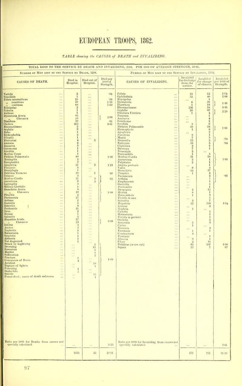 TABLE showing ihc CAUSES of DEATH and INVALIDING. TOTAL LOSS TO THE SERVICE BT DEATH AND INVALIDING, 25G2. PEK 1000 OF AVERAGE STRENGTH, 59-( Number op Men lost to the Seevice by Death, 1208. NcJiBEE OP Men lost to the Sehvice et Invaliding, 1354. CAUSES OF DEATH. Variola ToDsiUitig Febris intermittens ,, remitteus „ coutinua Erysipelas Pyaemia Anthrax Dysenteria Acuta ,, Chronica Diarrhoea Cholera Khenmatismua Syphilis Buho Hydrophobia Privatio Ebriositas Ancemia Anasarca Carcinoma Scrofula Morbus Coxse Plithisis Pulmonalig Meningitis Encephalitis Apoplexia Piiralysis Heniiple^a Delirium Tremens Tetanus Morlius Cordis Aueurisina Laryngitis OJdeuia Glottidis Bronchitis Acuta ,, Chronica Pleuritis Pneumonia Asthma Gastritis Enteritis l| Peritonius Ileus Heruia Splenitis Hepatitis Acuta „ Chronica Icterus Ascites Nephritis Hsematuria Synovitis Asthenia ' Not diagnosed Struck by Lightning Drowning Execution Murder Suffocation Fracture Concussion of Brai)i Accident lUiplure of Spleen Puiauning Snake-bite Suicide Found dc;id; cause of death unknown Died in Hospital. Died out of Hospital, Ratio per 1000 for Deaths from causes not specially calculated 2 1 26 50 69 2 1 1 85 29 39 413 2 9 1 2 1 4 2 3 1 1 1 80 2 A 61 5 1 19 3 11 9 3 1 8 10 17 2 1153 Died per 1000 of Strength. •04 •58 i^ie 1-60 •91 9-61 1-S6 1-23 •46 •65 3'03 2^23 2S-11 CAUSES OP INVALIDING. Invalided for dischorg from the service. Pebris Ophthalmia Erysipelas Dysenteria Diarrhoea Eheumatismus Syphilis Strictura Urethras Purpura Anasarca Scirrhoma Scrofula Phthisis Pulmoualis Hffimoptysia Apojilesia Paralysis Mania Dementia Epilepsia Cephalaea Dyseccea Neuralgia Pericarditis Morbus Cordis Aneurisma Palpitatio Angina pectoris Varix Bronchitis Pleui'itis Pneumonia Asthma Emphysema Gastritis Peritonitis Dyspepsia Heruia Hajraorrhois Fistula in ano Splenitis Hepatitis Icterus Nephi'ia Cystitis Hematuria Fistula in perineo Orchitis Synovitis Caries Necrosis Exostosis Coutractura Psoriasis Abscess Ulcer Debilitas (vforn out) Injury Ratio per 1000 for Invaliding from causes not specially calculated Invalided for change of climate. 23 32 1 136 26 1 7 15 18 2 7 2 1 31 2 2 9 14 1 572 52 40 1 38 18 98 67 4 1 4 2 0 24 6 2 1 5 5 5 5 1 5 28 1 1 1 4 17 4 2 1 1 1 12 1 3 1 7 156 2 1 1 1 5 3 1 1 16 107 7 Invalided per 1000 of Strength. 782