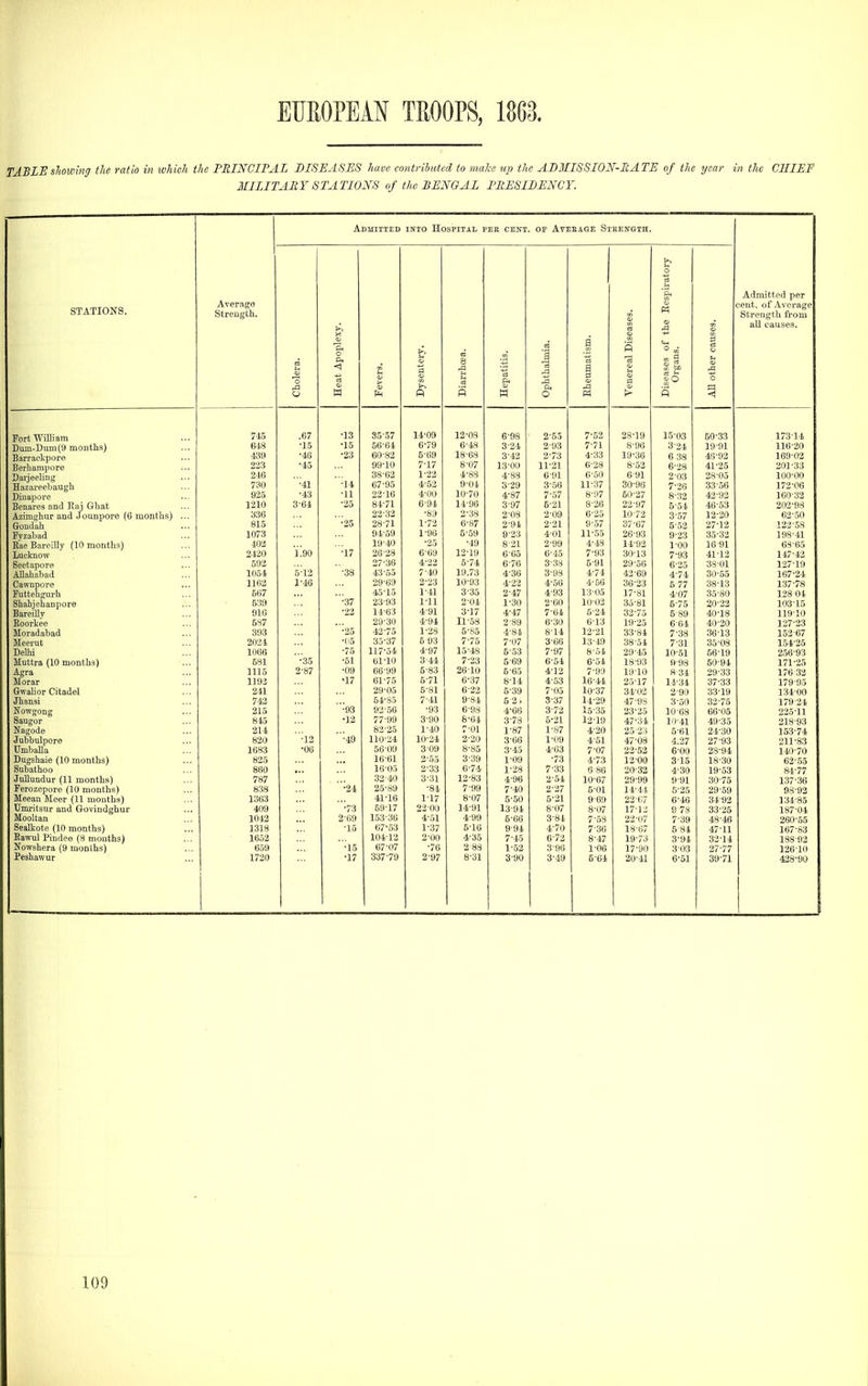 TABLE sltowing the ratio in which the PRINCIPAL DISEASES have contributed to make u}) the AD3IISSI0N-IlATE of the year in the CHIEF MILITARY STATIONS of the BENGAL PRESIDENCY. STATIONS. Average Strength. Admitted into Hospital pee cekt. of Aveeage Sikekgih. Admitted per cent, of Average Strength from all causes. Cholera. Heat Apoplexy. Fevers. Dysentery, Diarrhoea. Hepatitis. % si 0 g Ph Venereal Diseases. Diseases of the Eespiratory Organs. AH other causes. Port Willi am /45 .67 •13 o5'57 14^09 12-03 6-98 2-53 7-52 *-8-19 I0-03 5033 173-14 Diim-Dum(9 months) 648 15 15 56'64 6*79 3-24 2-93 7-71 8-96 3'24 19-91 116-20 Barrackpore 439 •46 •23 60-82 5-69 18-68 3-43 2-73 4^33 19-36 6 38 43-92 169-02 Berhampore 223 •45 99-10 7-17 8-07 13-00 11-21 6-28 8-52 6-28 41-25 201-33 DarjeeHng 246 38-62 1^22 4^88 4-88 6-91 6-50 6-91 2-03 28-05 100-00 Hazareebaugh 730 ■41 ■14 67-95 4-52 9-04 3-29 3-56 11-37 30-96 7-26 33-56 172-06 Diuapore 925 •43 •11 22-16 4-00 10-70 4-87 7-57 8-07 60-27 8-32 42-92 I6O-32 Benares and Hai Ghat 1210 3-64 •25 84-71 6-94 14-96 3-97 6-21 8-26 22-97 5-54 46-53 202*98 Azimghur and Jounjiore {G months) ... 336 22-32 ■83 2-38 2-08 2-09 6-25 10-72 3-57 12-20 62-50 Gondah 815 ■25 28-71 1-72 6-87 2^94 2-21 9-57 37-67 5-52 27-12 123*58 Fyzahad 1073 94-69 1-96 5-59 9-23 4-01 11-55 26-93 9-23 35-32 198-41 Eae Bareilly (10 months) 402 •17 19-40 ■25 ■49 821 2-99 4-43 14-92 1-00 16-91 68-65 Lucknow 2420 L90 26-28 6-69 12^19 6-65 6^45 7-93 30-13 7-93 41-12 147-43 Seetapore 592 27-36 4-22 5-74 6-76 3-38 5-91 29-56 6-25 38-01 127-19 Allahabad 1054 '5'l2 ■38 43-55 7-40 19.73 4-36 3-98 4-74 43-69 4-74 30-55 167*24 Cawnpore 1162 1-46 29-69 2-23 10-93 4-22 4-56 4-56 36-23 5 77 38-13 137*78 Futtehgurh 567 45-15 1-41 3-35 2-47 4^93 13-05 17-81 4-07 35-80 128 04 Shahjehanpore ' 539 ■37 23-93 1^11 2-04 1-30 2-60 10-02 35-81 6-75 20-22 10315 Bareilly 910 •22 14-63 4-91 3-17 4^47 7-64 5-24 32-75 5-89 40-18 11910 Eoorkee 587 29-30 4-94 11-58 2-89 6-30 6-13 19-25 6-64 40-20 127*23 Moradabad 393 •25 42-75 1-28 5-85 4-84 8-14 12-21 33-84 7-38 36-13 15267 Meerut 2024 •115 35-37 5 93 7-75 7-07 3-66 13-49 38-54 7-31 35-08 154*25 Delhi 1066 •75 117-54 4-97 15-48 5-53 7-97 8-54 29-45 10-.51 66-19 256*93 Muttra (10 months) Agra 581 •35 •51 bl^lO 3-44 7-23 5-69 6-54 6-54 18-93 9-98 60-94 171*25 1115 2-87 •09 66-99 5-83 26-10 6-65 412 7-90 19-10 8 34 29-33 176 32 Morar 1192 •17 61-75 5-71 6-37 8-14 4-53 16-44 25-17 14-31 37-33 179-95 Grwahor Citadel 241 29-05 5-81 6-22 5-39 7-05 10-37 34-03 2-90 33-19 13400 Jhansi 742 54-S5 7-41 9-84 5 2. 3-37 14-29 47-93 3-50 32-75 17924 Kowgong 215 ■93 92-56 •93 6-98 4-66 3-72 15-35 23-25 10-68 66-05 225-11 Sanger 845 •12 77-99 3^90 8-04 3-78 5-21 12-19 47^34 li)-41 49-35 213-93 Nagode 214 82-25 1-40 7-01 1-87 1^87 4-20 25-23 5-61 24-30 153-74 Jubbulporo 820 ■12 •49 110-24 10-24 2^20 3-66 1-09 4-51 47-08 4.27 27-93 211*83 UmbaUa 1683 ■06 56-09 309 8-85 3-45 4-63 7-07 22-52 6-00 28-94 140*70 Dugshaie (10 months) 825 16-61 2-55 3-39 1-09 •73 4-73 12-00 3-15 18-30 62*.55 Subathoo 880 16-05 2-33 6-74 1-28 7-33 6 86 20-32 4-30 19-53 84-77 Jullundur (11 months) 787 32-40 3-31 12-83 4-96 2-51 10-67 29-99 9-91 30-75 137-36 Ferozepore (10 months) 838 •24 25-89 ■84 7-99 7-40 2-27 5-01 14-41 5-25 29-59 98-92 Meean Meer (11 months) 1363 4fl6 1-17 8-07 5-50 5-21 9-69 22-U7 6-46 34-92 134-85 TJmritsur and Goviudghur 409 •73 59-17 22-09 14-91 13-94 8-07 8-07 17-13 978 33-25 187-04 Mooltan 1042 2-09 153-36 4-51 4-99 5-66 3-81 7-53 22-07 7-39 48-46 260-55 Sealkote (10 months) 1318 ■15 67-53 1-37 5-16 9-94 4-70 7-36 18-67 581 47-11 167-83 Eawul Piudee (8 mouths) 1652 10412 2-00 4-35 7-45 6-72 8-47 19-73 3-91 32-14 188-92 Nowshera (9 months) 659 ■15 67-07 •76 288 1-52 3-96 1-06 17-90 3 03 27-77 126-10 Peahawur 1720 •17 337-79 2-97 8-31 3-90 3-49 6-64 20-41 6-61 39-71 428*90