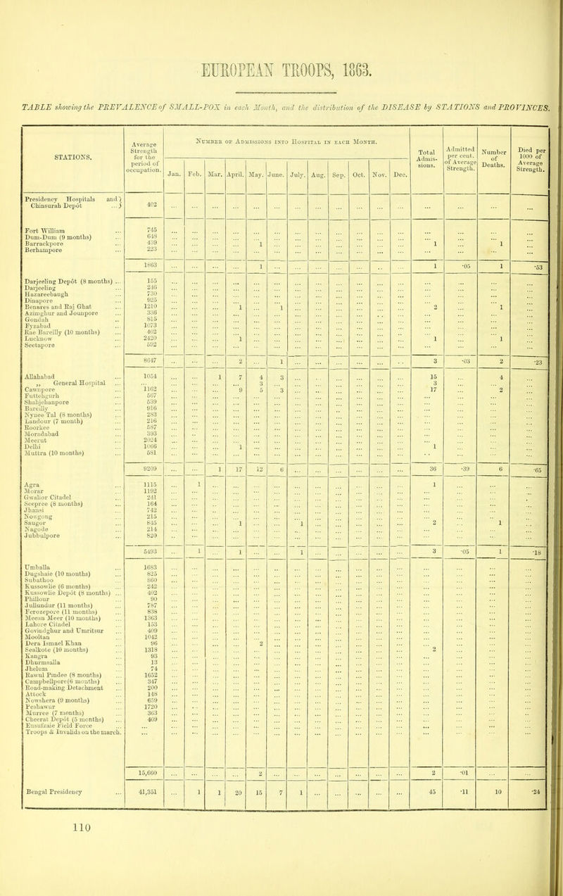 TABLE slwivingthc PREVALEN'CE of S2IALL-P0X in each Month, and the distribution of the DISEASE by STATIONS and PROVINCES. STATIONS. Average Strength for the period of occupation. KuMBEE OF Admissions into Hospitai. in each Month. Total Admis- sions. Admitted per cent, of Average Strength. Number of Deaths. Died per 1000 of Jan. Feb. Mar. April. May. June. July. Aug. Sep. Oct. Not. Dec. Average Strength, Presidency Hospitals and \ Chinsurah Depot ...J 402 x on vv 111 I am Dum-Dum (9 months) BtiiTSckporo •■- Berhampore 745 648 439 223 1 1863 1 1 ■05 1 •53 Darjeeling Depot (8 months) ... Daijeeliug Hazareebaugh Dinapore Benares and Eaj Ghat Azimglmr and Jounpore Gondah Fyzabad Eae Bareilly (10 months) Lucloiow ... Seetapore 155 246 730 925 1210 336 815 1073 402 2420 692 -— l l — 1 ::: 1 8C47 —- 2 1 — 3 •03 2 •23 AUahahad „ General Hospital Cawnpore Futtehgurh Shahjelianpore Barejly Nynee Tal (8 months) i.;audoiir (7 month) ... Koorlsee iyi.\J i. a,\i.liK) A\X ... Meerut Delhi Muttra (10 months) 1054 'il62 567 539 916 283 216 687 393 2024 1066 581 1 7 '9 1 4 3 5 3 '3 15 3 17  1 4 2 9209 1 17 12 6 — 36 ■39 6 •65 Agra Morar Gwalior Citadel Seepree (8 months) Jhansi Nowgong Saugor Nagode Jubbulpore 1115 1192 241 164 742 215 845 214 820 1 1 1 1  2 1 5493 1 1 1 3 •05 1 •18 Umballa Dugshaie (10 months) Subathoo Kussowlie (6 months) KussowHe Depot (8 mouths) ... Phillour Jullundur (11 mouths) Ferozepore (11 months) Meeiin Meer (10 mouths) Lahore Citadel GoTiudghur and Umritsnr Mooltan Dera Xsmael l^han Sealkote (10 mouths) Kangra Dhurmsalla Jhelum Kawul Piudee (8 months) Campbellpore(6 months) T?.r>fl,n-TnR.lrin^ Detachment ... Attock Nowshera (9 mouths) Peshawur Murree (7 months) Cheerat Depot (5 months) Eusulzaie I'ield Force Troojjs & Invahds on the march. 1683 825 860 242 402 90 787 838 1363 153 409 1042 96 1318 93 13 74 1652 347 200 148 659 1720 303 409 2 2 15,660 2 2 •01 Bengal Presidency 41,351 1 1 20 15 7 1 45 ■11 10 •24