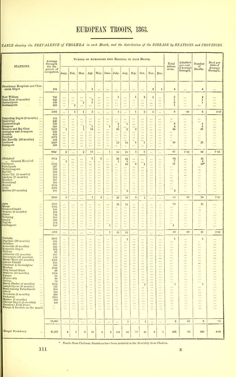TABLE showing the PREVALENCE of CEOLEEA in each Month, and the distribution of the DISEASE hj STATIONS and PROVINCES. STATIONS. Average Strength for the period of occupation. NuHBEB OP Admissioits into Hospital in each Month. Total Admis- sions. A. dm i 11 ^ d. per cent. Number of Deaths. 1000 of J any. Feb. Mar. Apl. May. June. July. Aug. Sep. Oct. Nov. Dec. of Average Strength. Average Strength. Presidency Hospitals and Chin- surah Depot 402 1 2 1 4 4 Fort William Dum-Dum (9 months) BarrackporB Berhampore 745 643 439 223 1 l 1 1 1 1 2 1 5 1 2 1 4 1 \ 1893 1 1 1 1 2 1 9 •48 6 317 Darjeeling Depot (8 months) ... Darjeehng Hazareebaugh Dinapore Benares and Haj Ghat Azimghur and Jounpore Gondah Fyzabad Kae Bareilly (10 months) Lucltnow Beetapore 155 246 730 925 1210 336 815 1073 402 2420 592 1 l 1 l 12 1 9 i 26 23 '1 2 15  1 '7 ' 8 4 44 46 ' 3 3 35 25 8647 2 2 13 1 52 18 3 7 97 1-12 7 ■OS Allahabad „ General Hospital Cawnpore Futtehgurh Shahjchanpore Bareilly Kynec Tal (8 months) Laiidour (7 months) Eoorkeo IMoradabad Meerut DeUii Muttra (10 months) 1054 i'io2 667 539 916 283 216 587 393 2024 1000 681 1 3 26 1 24 3 10 2 6 1 54 7 17  2 44 2 24* 9209 3 1 3 27 39 6 1 80 ■87 70 1-61 Agra Morar Gwahor Citadel Seepree (8 months) Jhanai Nowgong Saugor Nagode Jubbulpore 1115 1192 241 164 742 215 845 214 820 — 1 21 11 32 1 21 5493 1 21 11 33 ■60 21 3-82 Umballa Dagshaic (10 months) Subathoo Kussowlie (6 months) Kussowlie Depot PhiUour Jnllundur (11 mouths) Perozepore (11 months) Meean Mcer (10 months) Lahore Citadel Umritsur & Govindghur Mooltan Dera Ismael Khan Sealkote (10 months) Kaugra Bhunnaalla 'Jbehjm Hawul P'mdee (8 months) Campbellpore (6 months) Eoad-maldng Detachment Attoek Nowshera (9 months) Peshawur Murree (7 months) Cheerat Depot (5 raontlis) Eusuf'zme Field Force Troops & Invalids on the march 1683 825 860 242 402 80 787 838 1363 153 409 1042 86 1318 93 30 74 1652 347 200 148 659 172<) 303 4«) . ... 1 1 1 ' ' 1 1 1 15,660 1 1 2 •01 2 •13 Bengal Presidency 41,351 4 1 8 1 3 2 1 101 j 69 10 11 3 1 225 •55 169 4-09 1 * Deaths from Choleraic Diarrhcea have been included iu the MortaUty from Cholera. Ill E