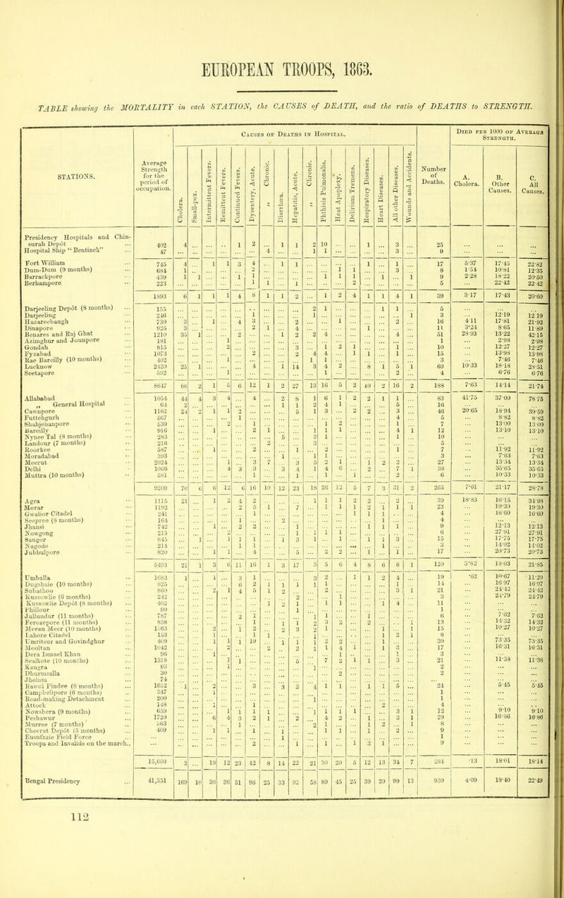 TABLE showing the MORTALITY in each STATION, the CAUSES of DEATS, and the ratio of DEATHS to STRENGTH. Causes op Deaths in Hospital. STATIONS. Average Strength for the period of occupation. 1 Cholera. Small-pox. 1 Intermittent Fevers. % m a G 1 Continued Fevers. Dysentery, Acute. o '3 O 1 Diarrhcea. Hepatitis, Acute. ,, Chronic. .2 0 g Ph a Ph : !_. 1-; : : Heat Apoplexy. j i ; j Delirium Tremens. | s >|> I3 '3< OJ Ph 1 1 Heart Diseases. 1 All other Diseases. Wounds and Accidents, j Number of Deaths. A. Cholera. B. Other Causes. C. All Causes. Presidency Hospitals and Chin- surah Depot Hospital Ship  Bentinck J;ore William Barrackpore Berhamporo ••■ 402 47 4 2 4 1 1 8 ■4 \ 1 ]^ 1 2 1 10 1 3 3 25 9 745 684 439 223 4 1 1 \ 1 1 3 X 1 1 2 1 I 1 3 ... X 17 8 9 0 0 0/ I'oi 228 17'4a 10*81 18'22 22'42 22-82 12-35 20'o0 22*42 1893 6 1 1 4 1 1 2 2 4 1 1 4 X 39 3'17 17'43 20-60 Darieenng uepot uiuuma; 155 2 1 1 1 5 -'■* Darjeeling 21B 1 1 X 3 12*19 12 19 Hazareehaugh 730 3 1 3 ■•' 2 i 2 ItJ 411 17*81 21*92 Dinapore • ■ 925 3 1 4 1 11. 3'21i 8*65 11*89 Benares and Eaj Ghat 1210 35 'l 2 i 2 2 4 4 51 28-y3 13-22 42*15 Azimghur and J ounpore 181 1 1 2-98 2*98 Gondah 815 2 3 i 2 i 1 10 12-27 12*27 Fyzabad 1073 2 4 4 1 1 1 15 13-9S 13*98 Ivae isareiliy iuuulu&; 4U2 1 1 3 10'33 7*46 7*48 Lucknow 2420 25 \ 4 \ 14 3 4 2 8 X 5 X 69 18'18 28*51 Seetapore 592 1 2 4 6*76 8647 66 2 1 0 Q 12 1 2 27 13 lb 5 2 10 2 16 2 188 7'63 14*14 21*74 An„i-.(*l,.i,l ... AUaiifi-oaci - 10o4 44 3 i 2 g 1 6 1 2 1 1 80 4.1'' „_ 00 * 78*75 General Hospital 64 2 4 1 ... 5 16 Cawnpore 1162 2-1 1 l 2 \ 3 2 2 3 46 26-65 18*94 39*59 Futtehgurh 5li7 4 5 8-82 8*82 Shahjehanpore 539 1 i 2 1 7 13-00 13*00 Bareilly 916 \ 2 i \ 1 1 4 X 12 13-10 13*10 Nynee Tal (8 months) 283 3 1 1 10 Landonr (7 mouths) 216 ■> 3 '•• 6 _■*• - Hoorfcee 587 I 2 ■f 1 7 11*92 11*92 Moradabad 393 ••• 3 7*63 7*63 jVIeerut 2024 3 / 3 i 1 2 2 97 a/ 13*34 13*34 Delhi 1066 ■i 3 3 4 1 4 6 7 X 38 35*65 Muttra (10 months) 581 1 1 1 2 6 10*33 9209 70 Q TO g 16 10 12 18 9« ^0 12 5 7 31 2 7'61 21*17 28*78 Agra 1115 21 \ 4 2 1 1 2 2 oU 18'S3 lo*i5 34*98 Morar 1192 1 1 1 1 1 X 23 19*30 Gwalior Citadel 241 ]^ 1 1 1 4 16 60 16*60 Seepree (8 months) 164 i 2 1 4 Jhansi 742  1 2 2 i 1 1 1 9 12*13 Nowgong 215 1  1 i ti 27'91 27*91 Saugor 845 l 1 1 1 i 3 1 1 1 i '3 15 17-75 17-75 Nagode 214 1 1 1 q 0 14*02 1-1*02 Jubbulpore 820 l 1 4 '5 2 2 1 i 17 20-73 20*73 5493 21 1 3 6 11 16 1 3 17 3 5 6 4 8 6 8 1 120 0 18'03 21*85 Umballa 1683 1 1 3 1 3 2 1 — 1 2 4 19 *o2 1067 11*29 Dugshaie (10 months) 825 ■■• 6 2 1 1 1 1 1 1 14 16'97 16*97 Subathoo 860 2 1 4 5 1 2 2 3 i 21 21'42 24*42 KussowUe (6 months) 212 2 1 3 24*79 Kussowlie Depot (8 months) 402 1 2 1 i 1 i 4 11 Phillour 90 1 X Jullundur (11 months) 787 2 1 1 i i 6 7-62 '7*62 Ferozepore (11 months) 838 1 i i 2 3 2 1 13 14-32 14-32 Meean IMeer (10 months) 1B63 2 1 2 3 2 1 i 1 15 10-27 10*27 Lahore Citadel 163 I 1 i I 1 2 1 8 Umritsur and Govindghur 4<j9 1 *1 i 19 i i 1 2 1 30 73-35 73-35 ]\Iooltan 1U42 'I 2 2 1 1 4 1 1 17 16-31 16-31 Dera IsmaelKhan 96 1 1 1 3 ii'-ss Se;ilkote (10 months) 1318 j 1 5 7 1 1 3 21 11-38 Kangra 93 1 1 2 DhurmsaUa 30 '2 2 Jhelum 74 '6-45 Ea\Tul Pindee (8 months) 1602 -1 3 3 2 '4 i i 1 1 5 '24 5-4.5 Campbellpore (6 months) 317 i ... 1 Eoad-maldng Detachment 200 1 1 Attoek 148 1 4 '9-10 Nowshera (9 months) 659 1 1 1 1 1 i i i '3 i 12 '9-10 Peshawur 1720 e 4 3 2 1 2 4 2 i 3 1 29 16-86 16-80 Marree (7 months) o63 1 '2 1 1 1 8 Cheerat Depot (5 months) 409 i 1 1 1 1 i 1 2 9 Eusufzaie Field Force 1 1 Troops and Invalids on the march.. i i i i 3 i 9 Bengal Presidency 15,660 2 19 12 23 42 8 14 22 21 30 20 5 12 13 34 7 2S4 •13 13-01 18-14 41,351 169 10 30 36 51 96 25 33 92 58 89 45 25 39 20 99 13 930 4-09 18-40 22*49 Died pee 1000 of Avebaqb Steength.