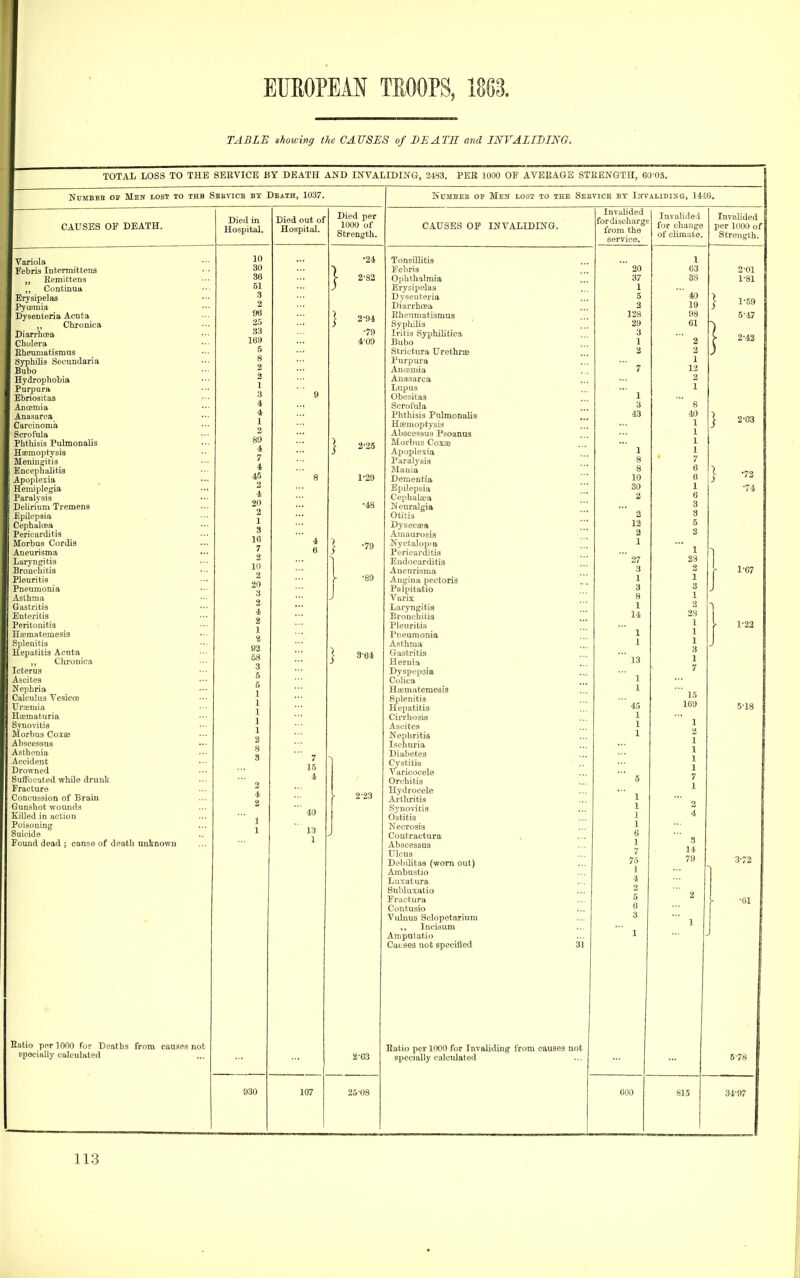 TABLE showing the CAUSES of DEATH and INVALIDING. TOTAL LOSS TO THE 8EEVICE BY DEATH AND INVALIDING, 21S3. PER 1000 OF AVERAGE STEENGTH, 60-03. NuMBEH 01' Men iost to thb Bbevice by Death, 1037. CAUSES OF DEATH. Variola Febris Intermittens Remittens Continua Erysipelas Pycemia Dysenteria Acuta ,, Chronica DiarrhcEa Cholera Ehenmatismas Syphilis Secundaria Bubo Hydrophobia Purpura Ebriosilas ilnoemia Anasarca Carcinoma Scrofula Phthisis Pulmonalis Hemoptysis Meningitis Encephalitis Apoplexia Hemiplegia Paralysis Delirium Tremens Epilepsia Pericarditis Morbus Cordis Aneurisma Laryngitis lironchitis Plcuritis Pneumonia Asthma Gastritis Enteritis Peritonitis Hajmatemesis Splenitis Hepatitis Acuta ,, Chronica Icterus Ascites Nephria Calculus Vesicce Uremia Hematuria Synovitis Morbus Coxse Abscessus Asthenia Accident Drowned Suffocated while drunk Fracture Concussion of Brain Gunshot wounds Killed in action Poisoning Suicide Found dead ; cause of death untnowu Ratio per 1000 for Deaths from causes not specially calculated Died in Hospital. Died out of Hospital. 10 30 38 51 3 2 90 25 33 169 5 930 Died per 1000 of Strength. •24 2-S2 •79 4-09 1-29 •48 •79 ■89 8-64 40 13 1 107 2-23 2'63 25-08 Ntjmbeb of Men lost to the Seevice by IntalibiiS'g, 1446. CAUSES OP INVALIDING. Tonsillitis Febris Ophthalmia Erysipelas Dysenteria Diarrhoea Rheumatismus Syphilis Iritis Syphilitica Bubo Strictura Urethras Purpura Aucoujia Anasarca Lupus Obesitas Scrofula Phthisis Pulmonalis Haemoptysis Abseessut! Psoanus Morbus CoxCB Apoplexia Paralysis Mania Dementia Epilepsia Cephatoa Neuralgia Otitis Dyseciea Amaurosis Nyctalopia Pericarditis Endocarditis Aneurisma Angina pectoris Palpitatio Varix Laryngitis Bronchitis Pleuritis Pneumonia Asthma Gastritis Hernia Dyspepsia Colica Hajmatemesis Splenitis Hepatitis Cirrhosis Ascites Nephritis Ischuria Diabetes Cystitis Varicocele Orchitis Hydrocele Arthritis Synovitis Ostitis Necrosis Contraetura Abscessus Ulcus Debihtas (worn out) Ajnbustio Luxatura Snbluxatio Fractura Contusio Vulnus Sclopetarium ,. Incisum Ampntatio Cavses not specified Invalided for discharge from the service. Ratio per 1000 for Invaliding from causes not specially calculated 20 37 1 5 2 128 29 3 1 2 1 1 1 1 6 1 7 75 1 4 2 5 6 3 600 Invalided for change of climate. 1 03 38 40 19 98 61 1 13 2 1 8 40 1 1 1 1 7 6 0 1 6 3 3 5 3 1 23 2 1 3 1 a 23 1 1 1 3 1 7 15 169 815 1 Invalided per 1000 of Strength. 2-01 1- 81 1^59 5-47 2- 42 2-03 •72 •74 1-67 1-22 5-18 3-72 5'78 34-97