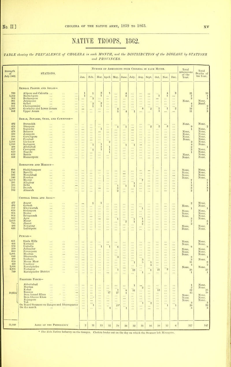 NATIVE TROOPS, 1862. TABLE showing tlie PREVALENCE of CHOLERA in each MONTE, and the BISTRIBCTION of the DISEASE by STATIONS and PROr/yCES. Strength STATIONS. NuMBEE oe Admissions erom Choleea in each Month. Total Admissions Total Deaths of the Year. of July 1863. Jan. Feb. Mar. April. May. June. July. Aug. Sept. Oct. Nov. Dec. of the Year. Bengal Peopeb and Assam— 70U 1,352 303 961 661 811 1,360 683 Alipore and Calcutta ... liarraekpove Bei'haiiipore Julpit-^oree Sylliet clierrapnonjee Gowhatty and Lower Assam Upper Assam Behae, Bewaees, Otide, and Catvnpoke— 1 1 1 3 2 1 3 1 2 1 5 4 5 4 3 4 1 4 2 1 1 1 4 1 1 3 0 21 7 3 None. 4 2 14 11 10 1 1 None. Hons. 2 D 3 492 418 377 470 560 388 640 1,316 1,050 488 817 650 633 589 Dorundah Dinapore Segowlie Benares Jcunpore Gorui'kpore Tyzabad Lucknow Seetapore Allaliabad Cawnpore Nap-ode Banda Humecrpore EoniLOUND AND Meerut— 1 ' 1 1 1 1 1 2 1 1 1 1 1 1 1 ... 2 3 None. 9 1 None. None. None. None. 2 4 3 1 None. None. None. 2 None. None. None. None. None. None. None. 1 None. None. None. None. 688 742 336 346 1,103 291 598 752 709 Slialijohanpore Baruilly Moradabad Roorkce Mocrut Allvglmr Dil'hi Deyrah Alniorah Centeal India and Agua— 1 3 1 1 1 '7 None. None. None. None. 7 1 3 3 2 None. None. None. None. 1 1 3 1 477 499 707 624 904 953 682 1,629 795 48(i 6:J3 An(;ur Goonali Khcrwarrall Sirdarpore Di-olee Erinpoorah A|,'ra Morar Jbansi Nowffon^ LuUutpore Punjab — 1 ... 1 1 2 1 1 1 1 4 2 2 None. 1 None. None. None. 3 7 0 None. None. None. None. 1 None. None. None. None. 6 1 None. None. 651 481 979 210 660 1,001 (i IG 400 614 419 1,056 2,908 749 Simla Hills Kurnaul Umballa Jullundur Ferozepore Mooltan Dlmrmsala Scalkote Mcean Meer Umritsur Rawulpindee Peshawnr Rawulpindee District Fhontiee Fobce— 1 1 6 3 1 1 13 3 5 1 '5 4 1 '21 '2 None. None. 8 None. None. None. 3 3 11 4 None, 38 1 None. None. 8 None. None. None. 1 None. 6 2 None. 22 1 r 10,651- Abbottabad Murdan Kobat Bunnoo Dera Ismael Khan ... ■ Dcra Ghazee Khan Raianpore Tak On Board Steamers on Ganges and llliurnipootcr On the march 1 'l7  4 1 27 23* ' 8 1 1 1 31 2 1 2 12 1 1 1 62 45 None. None. None. 3 26 5 None. None. 25 18 None. None. None. 3 19 2 51,0-10 Aemy or THE Peestdency 2 11 13 32 78 26 52 31 10 38 12 6 317 147 » The 2olh Native Infantry on the Ganges. Cholera broke out on the day on which the Steamer left Mirzapore.