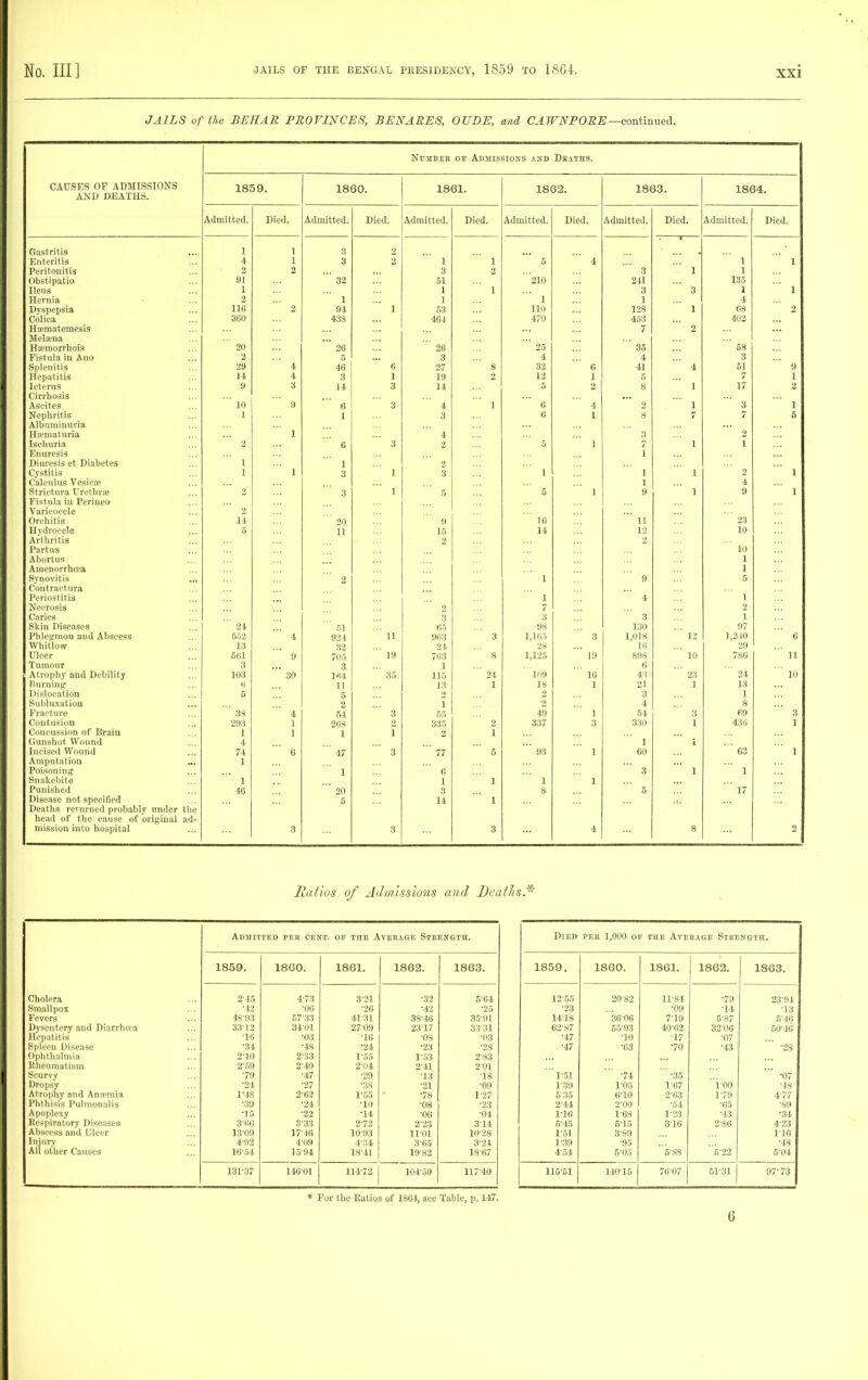 JAILS of the BEHAR PROVINCES, BENARES, OUDE, and CAWNPORE—conthmed. CAUSES OF ADMISSIONS AND DEATHS. Ndmbee OF Adiiissioi,'s and Deaths. 1859. 1860. 1861. 1862. 1863. 1864. Admitted. Died. Admitted. Died. Admitted. Died. Admitted. Died. Admitted. Died. Admitted. Died. Oastritig 1 1 3 2 t Enteritis 4 1 3 2 1 1 5 4 1 1 Peritonitis 2 2 3 2 3 1 1 Obstipatio 91 33 61 210 211 135 Ileus 1 1 1 3 3 I 1 Hernia 2 1 1 1 1 4 Dyspepsia 116 2 91 1 63 110 128 1 68 2 Coliea 3G0 438 464 470 453 403 Ha^matemesis 7 2 Melieua Hieraorrhois 20 26 26 ' ' 25 35 58 Fistula in Auo 2 5 3 4 4 3 Splenitis 29 4 46 6 27 8 33 6 41 4 51 9 Hepatitis li 4 3 1 19 2 13 1 5 1 Icterus 9 3 14 3 14 6 2 8 1 17 2 Cirrhosis Ascites 10 9 (J 3 4 1 6 4 2 1 3 1 Nephritis 1 \ 3 6 1 7 5 Albuminuria Ilteniaturia 1 4 3 2 Ischuria 2 Q 3 2 5 1 1 1 Enuresis 1 Diuresis et Diabetes 1 \ 2 Cystitis 1 1 3 1 3 1 1 1 2 1 Calculus Vesica* 1 4 Si rii tura Urethra 2 3 1 5 5 1 9 1 9 1 Fistula iu Perineo Varicocele 2 Orchitis 11 20 9 16 11 23 lI_\'lroeele 5 15 14 13 10 Ariliritis 2 l*artus 10 Aliitrtus 1 Aiiicnorrhoea 1 Synovitis 1 9 Coutractura Periostitis 1 4 1 Necrosis 2 7 2 Caries 3 3 3 1 Skin Diseases ' 21 ' .51 65 98 130 97 Phlej^mon and Abscess 603 4 924  11 963 3 1,165 3 1,018  13 1,210 6 Whitlow r-i 32 24 38 16 29 Ulcer 661 9 70.5  19 763 8 1,135 19 898 ' 10 780 11 Tumour 3 3 1 6 Atrophy and Debility 103  30 1R4  35 115 ' 24 109  16 43 ' 23 ' ' 24 10 Burninji H 11 13 1 18 1 21 1 13 Dislocation 5 5 2 2 3 1 Subluxation 1 2 4 8 Fracture ' 3S 4 64 3 55 49 1 51 3 69 3 Contusion 293 1 268 335 2 337 3 330 1 436 1 Concussion of Brain 1 1 1 1 1 Gunshot Wound 4 1 1 Incised Wound 71 6 ' 47 3 ' 77 5 ' 93 1 60 ' ' 63 1 Amputation 1 Poisoning 1 0 3 1 1 Snakebite 1 1 1 1 1 Punished 46 20 3 8 6  17 Disease not specified 5 14 1 Deaths returned probably under the head of the cause of original ad- mission into hospital 3 3 3 4 8 Itaiios of All missions and Deaths.'*^ Admitted per cent, of the Average STEENCiTH. Died pek 1,000 op the Average Strength. 1859. 1860. 1861. 1862. 1863. 1859. 1860. 1861. 1862. 1863. Cholera 2-1.5 4-73 3-31 ■33 6-64 13-.55 20-83 11-84 ■79 23-94 Smallpox ■13 •06 -26 ■43 -25 -33 ■09 ■14 ■13 Fevers 48-93 67-33 41-31 38-46 35-91 1118 36 06 7-19 5-87 5-46 Dysentery and Diarrhoea 33-12 3401 27-09 23-17 33-31 63-87 55-93 40-62 33-06 50-46 Hi'ii.ititis •16 ■03 •16 •08 •03 ■47 ■10 ■17 ■07 S]ilcrn Disease ■34 ■48 ■24 •23 •28 ■47 ■63 ■70 ■43 •28 opiiilialmia 2^]0 2^33 1-65 1-53 2-83 Itlicuinatism 2^69 2^40 2^04 2-41 2-01 Scurvy ■79 •47 •29 ■13 ■18 ' 1^51 ■74 '■35 •07 Droj.sV ■24 ■27 ■38 ■21 ■09 1-39 1-05 1-67 i-00 ■48 Atr|ihy and Annemia 1-48 2-62 1^.55 •78 1-37 535 6-10 2-63 1-79 4-77 riiihisis Pulnionulis ■39 ■24 •10 ■08 ■33 2-41 2-00 -54 ■65 ■89 A|'l'lcxy ■15 ■22 •14 ■06 ■04 1-16 1-08 1-33 ■43 •34 l'.cspir:itory Diseases 3-66 3-33 2-72 2^23 3-14 5-45 5-15 3-16 3-86 4-23 Ahsri Hs and Ulcer 13-09 17-46 10-93 11-01 10-28 1-51 3-89 1-16 Injury 4-92 4-09 4-34 3-65 3-31 1-39 -95 ■48 All other Causes 16-54 16-94 18-41 19-82 18-67 4-54 5-05 '5-88 5-23 5-04 131-37 146-01 114-72 104-59 117-40 115-51 140-15 76-07 51-31 97-73 * For the Ratios of 1801, sec Table, p. 117. 6