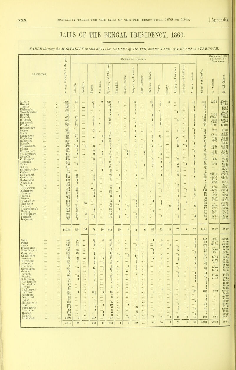 JAILS OF THE BENGAL PRESIDENCY, 1860. TABLE sho'winci the MORTALITY in each JAIL, the CAUSES of BEATS, and the RATIO of DEATES to STRENGTH. Died per 1,000 CiUSES OF Deaths. OF AVEEAGE o SlEENGTH. 8 0 p rt 3 i 2 STATIONS. ba p (5 -a 0 .2 sis Pulmon a < ■< C3 0 to a. tery an a w (5 >. 0 .+J rf m .2 >> ■a p 03 >, ds and her 0 0 holcra. X 0 1^ > a t> (S Apopl Dyscn « ■p. 'p. ^. o w Ph ■ Drops > xn P. 0 s 1 a 1 <^ 1 1 Alipore 1,896 42 20 0 (i 000 2o2 1 17 38 0 3 18 381 22-15 200-95 Baraset 246 1 18 1 1 3 1 25 101-63 Jessore 443 2 ^ 2 4 11 2472 Kislinajhur 3.59 4 1 2 7 19-50 Moorshedabad 118 1 2 1 3 25-42 Howrah 76 ' 1 5 1 '1 X 2 11 13-16 144-74 Hooi?Wy 672 87 2 69 1 i. 9 2 1 161 129-46 23958 Bardwan 583 3 2 47 1 '4 1 64 515 109-78 Bancoorah 310 11 1 12 1 2 3 30 35-48 96-77 Purulea 286 12 1 9 2 2 3 1 30 41-96 104-90 Raneegange 13 Sooree 364 1 '2 9 g 5 1 21 '2-75 67-69 Malda 53 2 1 1 4 75-47 Dinagepore Rajsliahye 458 17 1 50 6 '4 '12 3 93 37-12 203-06 539 4 7 11 J 2 1 17 2 45 7'42 83-49 Rungpore 300 2 1 24 1 J 1 1 1 1 38 6-67 126-67 Bograh 138 4 1 '1 6 43-48 Mymensingh 459 18 2 3 9 1 's s 6 1 2 65 39-22 119-83 Pubna 136 g 5 1 12 44-12 88-24 Furreedpore 384 2 2 1 8 1 1 3 2 22 5-21 57-29 Backergunge 404 12 2 2 34 1 4  6 1 63 29-70 165-94 NoaeoUy 298 1 1 1 3 '2-47 10-07 Chittagong 405 l '8 ■■■ ^ 1 3 2 '2 3 24 59-26 Tipperah 394 11 1 3 1 2 2 1 23 17-79 53-37 Dacca 506 9 1 8 5 1 3 6 1 1 35 69-17 Sylhet 391 11 3 1 2 2 19 48-59 137-25 Ctierrapoonjee 61 1 3 1 1 1 Cachar 94 3 1 1 5 267-08 Gowalparah 161 43 '1 33 1 5 1 3 6 93 677-64 Gowhatty 136 20 1 7 1 1 30 147-06 220-59 Seebsaugor 100 3 2 2 7 30-00 7000 Nowgong 46 3 \ 4 65-22 86-96 Tezpore 200 9 2 '2 1 7 108-70 35 00 Debrooghur 92 10 3 1 2 1 1 17 184-78 Midnapore 629 93 'e 58 X 1 1 1 5 166 147-83 26391 Balasore 107 X 1 13 1 16 fl-33 149-53 Cuttack 276 4 2 6 1 1 1 3 18 14-49 63-22 Pooree 59 2 1 3 33-90 50-86 Sumbulpore 154 9 5 1 2 '4 1 3 ] 26 58-44 168-84 Chyebassa 136 10 8 2 1 5 1 1 28 99-40 205-89 Ranchee 382 33 3 36 '2 1 3 6 6 89 268-07 Hazareebaugh 473 30 2 38 1 1 72 63-42 162-22 Monghyr 401 19 3 43 1 1 67 47-38 16708 Bhaugulpore 297 30 3 16 1 60 10101 168-35 Purneah 322 20 3 16 1 1 2 7 '4 4 58 62-U 180-:2 Darjeeling 36 1 1 2 27-78 55-56 14,335 549 16 78 10 873 10 5 81 6 87 70 8 75 6 77 l,9ol 38-30 136-10 Gyah Patna 459 456 37 14 11 3 3 83 16 3 1 4 5 1 147 34 80-61 30-70 320-26 74-06 Arrah 340 48 5 40 '2 1 1 5 102 141-18 30000 Chumparun Mozuft'erpore 178 395 20 1 7 16 4 1 e 17  1 1 16 58 56-63 69-71 89-89 146-84 187-67 6316 Chuprab 373 26 2 39 1 2 70 (ihazeepore 760 7 16 1 '2 in 1 '3 8 48 16-16 Heuares 1,176 '19 5 5 no 9 '7 1 3 1 8 118 lOiJ-34 Mirzapore Azimgliur Jouupore Gorackpore Gondah 270 234 690 66 7 1 '7 1 3 5 -y 10 1 l 1 4 23 2 23 1 1 1 1 1 3 1 1 4 1 1 2 2 5 19 34 5 54 3 25-93 4-27 10-06 15-15 70-37 145-30 56-82 77-69 45-45 103-77 77-22 60-24 76-92 1389 14-29 76- 92 357-47 60-42 12500 17-54 60-00 134-62 41-46 258-06 77- 69 53-19 165-62 l^nriipb 106 3 4 1 2 1 11 11 58 24-10 Fyzabad Sultanpore 259 83 '3 2 1 1 12 1 3 1 1 1 20 5 Rae Bareilly 65 1 2 1 5 Pertabghur Hurdui 72 70 1 1 1 1 1 237 Luckimpore Lucknow 13 663 '4 156 2 45 1 1 5 1 23 '6-U3 Seetapore Durriabad Oonao Humeerpore Oraie Futtehghur Cawnpore 119 Si 57 ion 104 410 62 2 1 1 2 2  1 4 3 5 10 6 a l '3 1 1 ''] 5 2 1 '1 1 2 6 4 1 6 14 17 16 9 Bandah Nagode Allahabad 116 91 1,595 '9 lio 1 1 6 3 93 2 3 7 '7 1 1 10 2 1 13 6 264 6-64 9,511 198 343 16 532 1 6 49 19 10 7 58 9 83 1,331 20-82 139-94