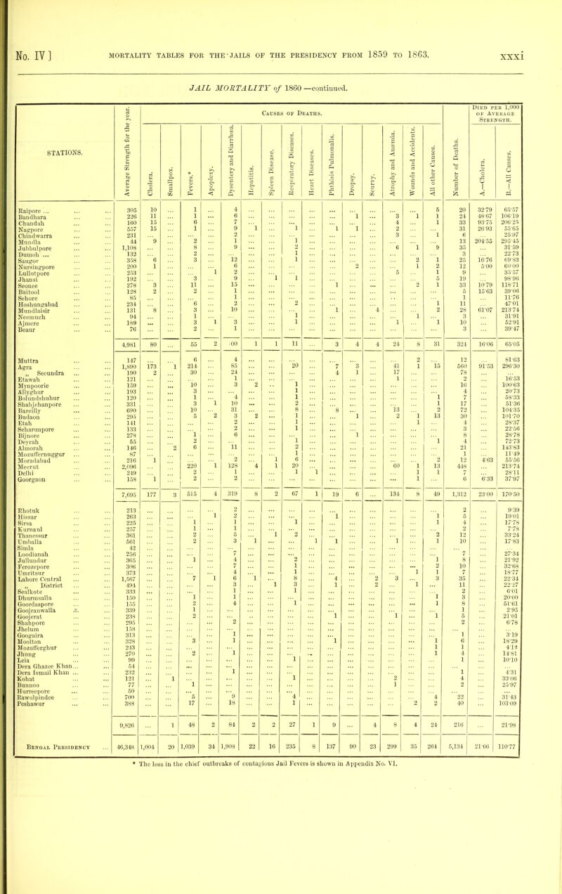 JAIL MORTALITY of 18G0 —contiuued. Died peh 1,000 P Ca€ses oe Deaths OF Av ERAGE SXEENGTH. rf u 8 '3 a STATIONS. si) c G v. and Dia scase. ry Diso! eases. 'ulmon; < a lid Acci Causes. .( Deatl tn C3 O * n >i (5 0 Avera Chole Small Fever 0 < S G w Spleei Eespi Heart Phthi Drops Seurv Atrop Woun All ot 1 <: < 1 n .—.— lliiiporG ... ... 305 10 1 4 5 20 32-79 65-57 liaiK-lhara 226 11 1 1 3 1 1 24 48'67 106-19 Oil uncltili .. • ... 160 15 6 7 4 1 33 93-75 206-25 657 15 1 9 1 1 1 1 2 31 2693 55-65 C11 i t i \v 3,rr3> 231 0 3 1 6 25-437 Mun.lUi 44 9 2 1 13 204-55 295-43 Julibul pore 1,108 8 g 2 6 1 9 35 3159 Bunioh ... 132 2 1 3 22-73 358 6 3 12 1 2 1 25 16-76 09-33 NursiiijjporG 200 1 ••* g 2 1 2 12 5-00 6000 LuUntporG 253 1 2 5 1 9 35-57 192 3 1 1 6 19 98'96 SGoiice ... ... 278 3 11 15 1 2 1 33 10'79 II8-7I Biiitool ... ... 128 2 2 ]^ 5 1563 39-O8 SgIiotg 85 1 1 11-76 Hoslmntrtibtid ... ... 23J, '6 2 2 1 11 ■ ■ ■ 47'01 Muudliiisir 131 s 3 10 1 1 '4 2 28 61-07 213-74 NggihucIi 91 1 1 3 31-91 AJ Dicre ■■. . ■ ■ 189 3 1 3 1 1 1 10 5291 Scixmr • • ■ • • • 76 2 1 3 39-47 4,981 80 66 2 iOO 1 1 11 3 4 4 24 g 31 324 16-06 65-05 Muttra 147 6 4 '20 2 12 81-03 Agra 1,890 173 1 214 85 7 '3 41 1 io 600 91-53 296-30 oUl. ULIUI tM ... .. • 190 2 30 i 1 17 78 Etawah 121 1 ^ 1653 MynpooriG ... 1.59 10 Q Q 2 1 16 10063 Al'ly^'hur 193 3 1 4 20-73 B*)lundsliuhur ... ... 120 1  1 A 1 1 7 58-.33 Shalijehanpore 331 3 1 10 2 1 17 5136 BarGilly ••• 690 10 ■ ■ ■ 31 8 13 2 72 104-35 ButlaoQ 295 6 3 2 1 1 2 1 13 30 101-70 Etah 111 2 1 1 4 28-37 bGiinrunporG 133 1 3 23-56 Bijnoi'G 278 1 0 1 1 8 28-78 l)eyi:ih 55 2 1 4 72-73 Annor;iii ... ... 146 6 ii 2 21 143-83 IVIozu llGrnu^^ur ... ... 87 1 1 1 11-49 Morjid^bad 216 1 2 ••• G 2 12 4-63 55-56 2,096 220 1 12s 4 1 20 eo 1 13 448 213-74 219 2 1 1 1 1 7 28-11 Goorgaou 158 l 2 »> 1 6 6-33 37-97 7,695 3 615 4 319 8 2 67 1 39 134 49 1,312 23-00 170-50 213 1 *^ 2 9-39 llis.sar 263 2 1 1 6 1901 Sirsa 225 1 1 1 1 4 17-78 1\ Li rnanl ■ ■. ... 257 1 \ 2 7-78 1 lini 1 ossur ... ... 361 9 5 2 12 33-24 I' 111 1 111 1 iti ■ ■. ... 661 2 3 1 1 1 '1 1 10 17-83 Simla 42 Londi.inah 256 7 7 27-34 ii u i 1111 luur ... ... 365 1 4 1 8 21-92 Forn/.L'porc ... ... 306 7 1 2 10 32-63 Uiiiritwur 373 4 1 1 1 7 lS-77 Lahoi'G CGntral 1,567 '7 1 6 1 8 4 2 3 3 35 22-34 District ... .,, 494 3 1 3 1 2 1 11 22-27 il 1 K Ol U . ■ • 333 1 1 1 2 601 I)liiirinsalla 1.50 1 1 1 3 2000 GonrdasporG 1.55 2 4 1 8 61-61 Goniianwalla 339 1 1 2-95 Goiiji'i-at 238 2 1 1 1 5 21-01 Sl!;ili))ore 295 2 2 6-78 .Tlu'Ium 1.58 GooK'aira 313 1  1 3-19 Mooltan 328 3 1 1 1 6 13-29 Mnzuflcrghur 213 '1 1 1 il-l Jhung 270 2 1 1 4 14-81 Loia 99 1 10-10 Dfira GhazcG Khan... 54 Dera Ismail Khan ... 232 1  1 '4-31 Kohat 121 1 1 '2 4 33-06 Bannoo 77 1 1 2 25-97 lIurrct'porG 50 Hawiilpindee 700 5 '9 '4 4 22 31-43 Peahawur 388 17 18 1  2 2 40 103 09 9,826 1 48 2 84 2 2 27 1 9 4 8 4 24 216 21-98 Bengal Presidbnct ... j 40,318 1,004 20 1 1,039 31 1,908 22 10 235 8 137 90 23 299 35 264 6,134 21-60 110-77 ♦ The loss ill the chief outhrcaks of coutayious Jail Fevers is shown in Ajipendix No. VI.