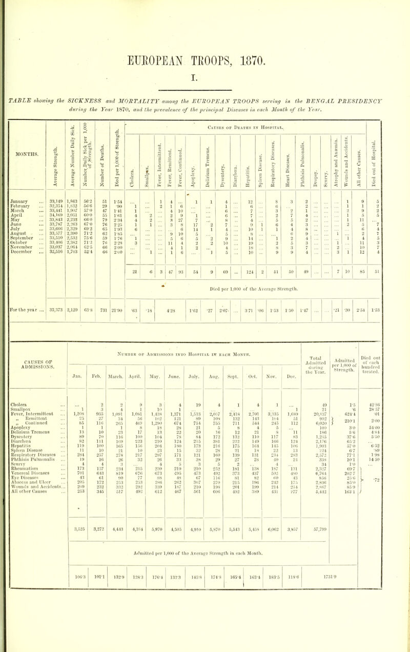 T. TABLE sJiowing the SICKNESS and MORTALITY among the EUROPEAN TROOPS serviyig in. the BENGAL PRESIDENCY during the Year 1870, and the preralence of the principal Diseases in each Month of the Year. 1,000 Causes or Deaths in HosniAL. MONTHS. j Average Strength. ! Average Number Daily S Number Daily Sick per 'of,Strength. Number of Deaths. Died per 1,000 of Strengi Cholera. M %■ s Fever, Intermittent. Fever, Remittent. Fever, Continued. Apoplexy. Delirium Tremens. Dysentery. s t 3 Hepatitis. i 5 a S Respiratory Diseases. Heart Diseases. Phthisis Pulmonalis. Dropsy. Scurvy. rt < rt >i E. p < Wounds and Accidents. All other Causes. Died out of Hospital. ■Tnnuary February Miirch April May .Juno July August September October NoTcmber December 33,149 32,354 33,441 34,169 33,843 33,787 33,666 33,577 33,510 33,406 33,037 32,516 1,863 1,832 1,907 2,051 2,23S 3,263 2,329 2,390 2,.532 2,382 2,061 1,703 56- 2 66- 6 57- 0 60-0 660 67- 0 69-2 71-2 75-6 71-3 02-5 52-4 51 29 47 55 79 76 65 63 59 7(1 66 66 1-54 ■90 1-41 1- 61 2- 34 2^25 1^93 1-85 1- 76 2'28 200 2- (j0 1 1 4 4 1 6 l 3 2 2 1 1 1 2 4 1 4 2 3 3 9 5 11 4 1 6 10 9 27 8 6 10 6 4 1 6 1 'l 7 17 14 5 5 2 2 1 2 1 2 2 4 1 6 6 8 7 4 5 9 10 4 5 12 6 7 7 4 9 10 8 14 19 18 10 1 1 8 6 3 2 5 6 1 1 2 8 9 3 2 7 0 4 4 6 2 5 3 9 2 2 1 4 2 3 8 9 4 3 7 4 1 i 2 3 1 1 1 1 2 1 1 9 1 9 5 11 5 6 2 4 11 10 12 2 2 5 '7 4 7 3 7 4 21 6 3 47 93 54 9 69 124 2 61 50 49 7 10 85 51 Died per 1,000 of the Average Strength. For the year ... 33,373 2,129 63-8 731 2190 •63 •18 4-28 1^62 •27 2^07- 371 ■06 1-53 1-50 r47 •21 ■30 2^54 1-53 NujIDElt OF Admissions into Hospit AL ijf EACH Month. CAUSES OP Total Admitted Admitted Died out of each ADMISSIONS. during the Year. per 1,000 of Strength. hundred treated. Jan. Feb. IMarch. April. May. June. July. Aug. Sept. ■ Oct. Nov. Dec. Cholera 2 2 9 3 4 19 4 1 4 1 49 1-5 42-S6 Smallpox  1 3 4 1 10 1 ' 1 21 ■6 28-.57 Fever, Intermittent 1,208 935 1,091 1,031 1,438 1,371 1,513 2,037 2,'4l8 2,701 3,':!35 1,689 20,837 624-4 -01 ,, Remittent 25 27 34 56 102 121 89 108 132 143 104 51 992 ,, Continued Apoplexy 65 ik; 265 469 1,290 674 754 755 711 544 245 112 6,030 1 2101 2-00 1 1 1 8 18 28 21 5 8 4 5 100 30 54 00 Delirium Tremens 13 10 23 17 13 22 20 16 12 21 8 11 186 5-6 4-84 Dysentery 89 70 116 100 104 78 84 172 133 110 117 83 1,255 37-6 5-50 liiarrliwa 82 111 ](;9 223 210 124 215 381 149 166 124 2,176 65-2 Hepatitis 119 100 165 156 204 180 173 210 17.5 161 145 ]0(i 1,903 570 6-.52 SpliTii Disease 11 10 21 10 23 15 32 28 21 18 22 13 224 6-7 -89 l!('s|iir:itory Diseases 284 257 278 217 297 171 121 160 1.39 131 234 283 2,572 77-1 1-98 I'hlliisis Pulmonalis 19 16 26 32 26 33 38 29 27 28 40 24 338 10-1 14 50 Scurvy 4 4 3 4 5 3 2 4 31 1-0 Rheumatism 173 1.57 234 215 230 219 210 2.52 181 138 187 131 2,327 69-7 1 Venereal Diseases 701 643 819 676 673 495 473 41)2 373 437 503 480 6,764 202 7 1 F,ye Diseases 43 61 90 77 88 48 67 116 81 83 (!0 43 856 25-6 1 Ai)sccss and Ulcer 205 172 253 253 286 262 307 270 215 196 242 175 2,836 85-11 >• -72 Wounds and Accidents... 2'i9 232 332 292 339 187 210 198 ■201 199 214 254 2,867 85 9 i All other Causes 253 345 517 •192 612 467 661 606 492 389 431 m 6,412 163 1 3,625 3,272 4,443 4,384 5,970 4,505 4,910 6,870 5,543 5,458 6,062 3,857 57,799 Admitted per 1,000 of the Avera :jo Streng th in each Montli lOG-3 lOPl 1329 1283 176-4 133-3 145-8 174-8 165-4 163^4 183-5 118-6 1731-9