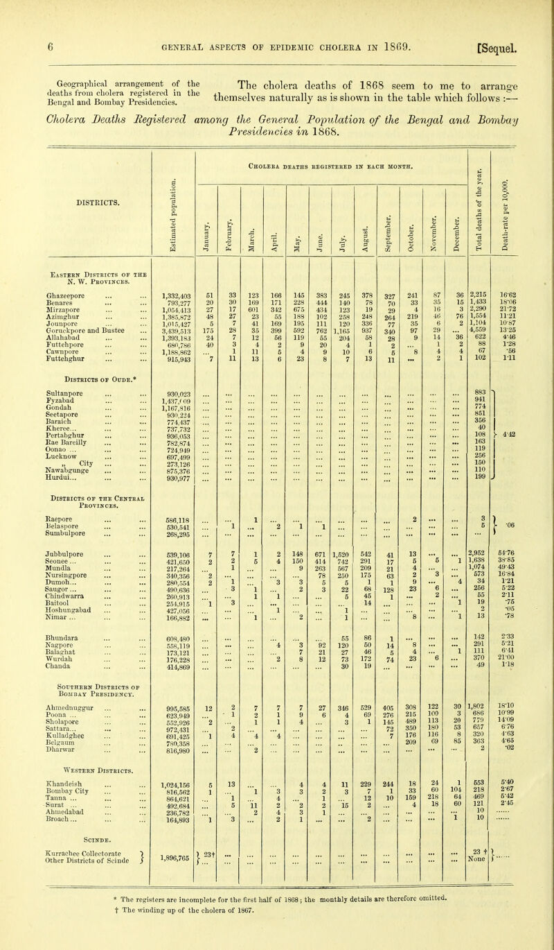 Geographical arrangement of the The cholera deaths of 1868 seem to me to arrano'e Si^l a.°d Snlw SSer themselves naturally as is shown in the table which follows Cholera Deaths Registered among the General Population of the Bengal and Bombay Presidencies in 1868. DISTRICTS. Estimated population. ChOLEEA DEATHS EBGISTEEED IN EACH MONTH. Total deaths of the year. Death-rate per 10,000. January. February, March. April. May. June. July. August. September. October. November. December. Easteen Districts of the N. W. Pkovinces. Ghazeepore 1,333,403 51 33 123 166 145 383 245 378 327 241 87 36 2,215 16-62 Benares 793,277 20 30 169 171 228 444 140 78 70 33 15 1 4'33 18-06 Mirzapore 1,0,51,4.13 27 17 601 342 675 434 123 19 29 4 ]b 3 2 290 21-72 Azimghur 1,38.5,872 4S 27 23 55 188 102 258 248 264 219 46 /O 1 554 11-21 Jounpore 1,01.5,427 5 7 41 169 195 111 120 336 77 340 35 6 2 1 104 10-87 Gornckpore and Bustee 3,43!),.513 175 28 35 399 592 762 1,165 937 97 29 4 559 13-25 Allahabad 1,393,183 24 7 12 66 119 65 204 68 28 9 14 OD 622 4-46 Futtehpore 680,786 40 3 4 2 9 20 4 1 2 1 2 88 67 1-28 Cawnpore 1,188,862 1 11 5 4 9 10 6 5 8 4 4 ■66 Futtehghur 915,943 7 11 13 6 23 8 7 13 11 ... 2 1 102 1-11 DisTBicis OF Otoe.* Sultanpore 930,023 883 Fyzabad 1,437,' 09 941 Gondah 1,167,816 774 Seetapore 930,224 851 Baraich 774,437 356 Kheree... 737,732 40 Pertabghur 936,053 108 Y 4-42 Eae Bareilly 782 874 163 Conao ... 724^949 119 Lucknow 697,499 256 City ... Nawabgunge 27.3,126 150 875,376 110 Hurdui... 930,977 199 DiSTEICTS OF THE CeNTEAL Peovinces. Eaepore 586 118 1 2 3 - -06 Eelaspore 630,541 1 2 1 1 5 Sumbulpore 268,295 ... ... Jubbulpore 539,106 7 7 1 2 148 671 1,520 542 41 13 •** .3,953 64-76 Seonee... 421,650 2 2 5 4 150 414 742 291 17 5 0 1 1,638 38-85 Mundla 217,264 1 9 263 567 209 21 4 1,074 49-43 Nm'singpore 340,356 2 78 250 175 63 2 Q 673 16-84 Dumoh... 280,554 2 1 3 3 6 6 1 1 9 34 1-21 Saugor... 490 636 3 1 2 3 22 68 128 23 e 256 5-22 Chindwarra 260^913 1 1 5 45 1 2 55 2-11 Baitool 254,915 'l 3 14 1 19 •75 Hoshungabad 427,056 1 1 2 •05 Kimar ... 166,882 1 2 1 s 1 13 •78 Bhundara 608,480 55 86 1 142 2-33 Nagpore 558,119 '4 3 92 120 60 14 s 291 5-21 Balagiiat 173,121 7 21 27 46 5 4 '1 111 6-41 Wurdah 176,228 2 8 12 73 172 74 23 e 370 21-00 Chanda 414,869 30 19 49 1-18 SotJTHEElf DiSTEICTS OF Bombay PKBSiDEifCT. Almiednuggiir 99.5,585 12 2 7 7 7 27 346 529 405 308 122 30 1,802 18-10 Poona ... 623,949 • 1 2 1 9 6 4 69 276 215 100 3 686 10-99 Sholapoi'e 552,926  2 1 1 4 3 1 145 489 113 20 779 1409 Sattara... 972,431 2 72 350 180 53 657 6-76 Kulladghee 691,425 1 4 '4 '4 7 176 116 8 85 320 4-63 Belgaum 780,358 209 69 363 4-65 Dharwar 816,980 2 2 •02 AVesTEEIT DiSTEICTS. IChandeish 1,024,156 6 13 4 4 11 229 244 18 24 1 653 5-40 Bombay City 816,562 1 1 3 3 2 3 7 1 33 60 104 218 2-67 Tanna ... 864,621 1 4 1 12 10 169 218 64 469 5-42 Surat ... 492,684 5 ii 2 2 2 is 2 4 18 60 121 2-45 Ahmedabad 236,782 2 4 3 1 10 Broach... 164,893 1 3 2 1 '2 i 10 SCINDE. Kurraehee Collectorate > 1 23t 23 t Other Districts of Scinde S 1,896,765 None * The registers are incomplete for the first half of 1868 ; the monthly details are therefore omitted, t The winding up of the cholera of 1867.