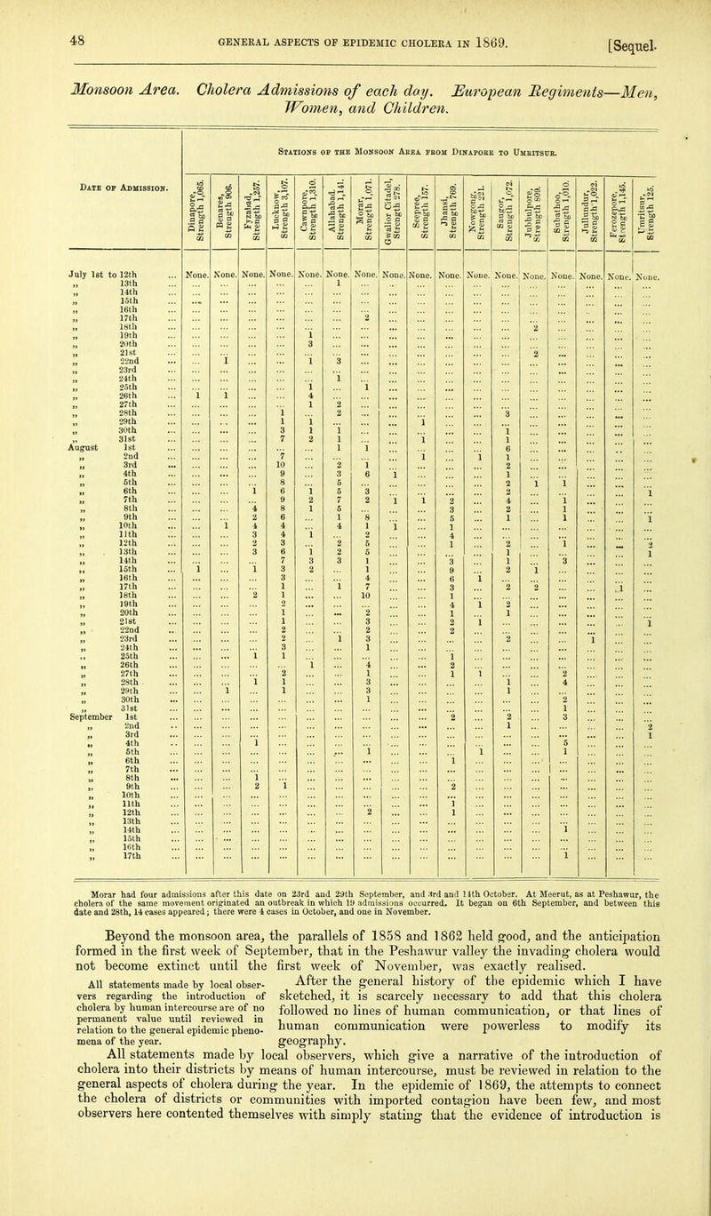 Monsoon Area. Cholera Admissions of each doy. Em^opean Begiments- Women, and Children. -Men, Date op Admission. SlAIIOirS OF THE MOKSOON AeEA PEOM DiKAPOEE TO Umeitstte. .S a 3 g Hi 2i 1^ .2 & CO O S 60 ,5 o S c August July 1st to 12th „ 13th „ 14th „ 15th „ 16th „ 17th „ 18th „ 19th „ 20th „ 21st „ 22nd „ 23rd „ 24th „ 25th „ 26th „ 27th „ 28th „ 29th „ 30th 31st 1st 2nd 3rd 4th 5th 6th 7th 8th 9th 10th 11th 12th 13th 14th 15th 16th 17th 18th ]9th 20th 2l8t 22nd 23rd 24th 25th 26th 27th 28th - 29th 30th 31st Ist 2nd 3rd 4th 5th 6th 7th 8th 9th 10th 11th 12th 13th 14th 15th 16th 17th September None, None. None. None. None. None. None. 1 None. None. None. None. None. None. None. None. None. None. Morar had four admissions after this date on 23rd and 29th September, and Srd and 14th October. At Meerut, as at Peshawar, the cholera of the same movement originated an outbreak in which 19 admissions occurred. It began ou 6th September, and between this date and 28th, 14 cases appeared; there were 4 cases in October, and one in November. Beyond the monsoon area, the parallels of 1858 and 1862 held g'ood, and the anticipation formed in the first week of September, that in the Peshawur valley the invading- cholera would not become extinct until the first week of November, was exactly realised. After the general history of the epidemic which I have sketched, it is scarcely necessary to add that this cholera followed no lines of human communication, or that lines of human communication were powerless to modify its geography. All statements made by local observers, which give a narrative of the introduction of cholera into their districts by means of human intercourse, must be reviewed in relation to the general aspects of cholera during the year. In the epidemic of 1869, the attempts to connect the cholera of districts or communities with imported contagion have been few, and most observers here contented themselves with simply stating that the evidence of introduction is All statements made by local obser- vers regarding the introduction of cholera by human intercourse are of no permanent value until reviewed in relation to the general epidemic pheno- mena of the year,