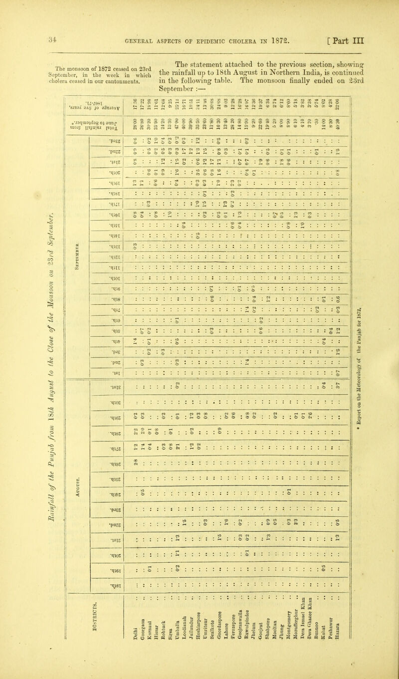 ^^^^^ , , The statement attached to the previous section, showing The monsoon of 1872 ceased on 23rd ,1 • p n 2. ioj.t a ^ • tvt t t • i.* j September, in the week in which rainiall up to Ihth August m JNorthcm incha^ is continued cholera ceased in our cantonments. in the following table. The monsoon finally ended on 23rd September :— •IZ-Z98I O !M 05 i-t 00 _X M GO 00 t- O b» ^ -fl (M O 00 (M GO CO ^- O N O 0000003 O O Q O O OOOtNOSWCOO'.'OOSipCDaOW GO CD O <M CQ OOOOOfpOOOOOOO iMQOOi'MCDHc^OOS<-(i-4t>.CO •mo8 ^^wz p .-H CO M b 6 ■pjgs •pass •1315 CO 0 b p 7? b 0 CO b • 5^ . U3 b ■pass b b b b CO CO b b CO r-t rH ip . CO CO • b b rH b b * b 'be 3 • ■ ■ b 19 IS 00 b b . CD ' b b b O) ^ . 00 C| •11106 b b b . « • CO b b b . 00 • b 'm6i <n CO . b • • ^ • b . CO • b CO b CO (fa b •^81 1—I b b 'mil b . CO b 'W GO b b CO b b • b b CO • b b • CO .CO • ,^ • b 'q)9t b CO b b 3 . p . . *wt 13 - b : . . •met n b • : . . . . •msi ■qui •TO • b b b •^8 CD 0 • b r-t b . CD • b b • ^ • b ■q;9 ■ b b ' • • I-. b b CO 0 CD . . . 0 • • • b Ah b . >o • b TP b •pj8 b ■pug CO b . 00 • b b rH ^ O a _ 60 3 -a 'S S - - S 5 ^ CS <U O ^