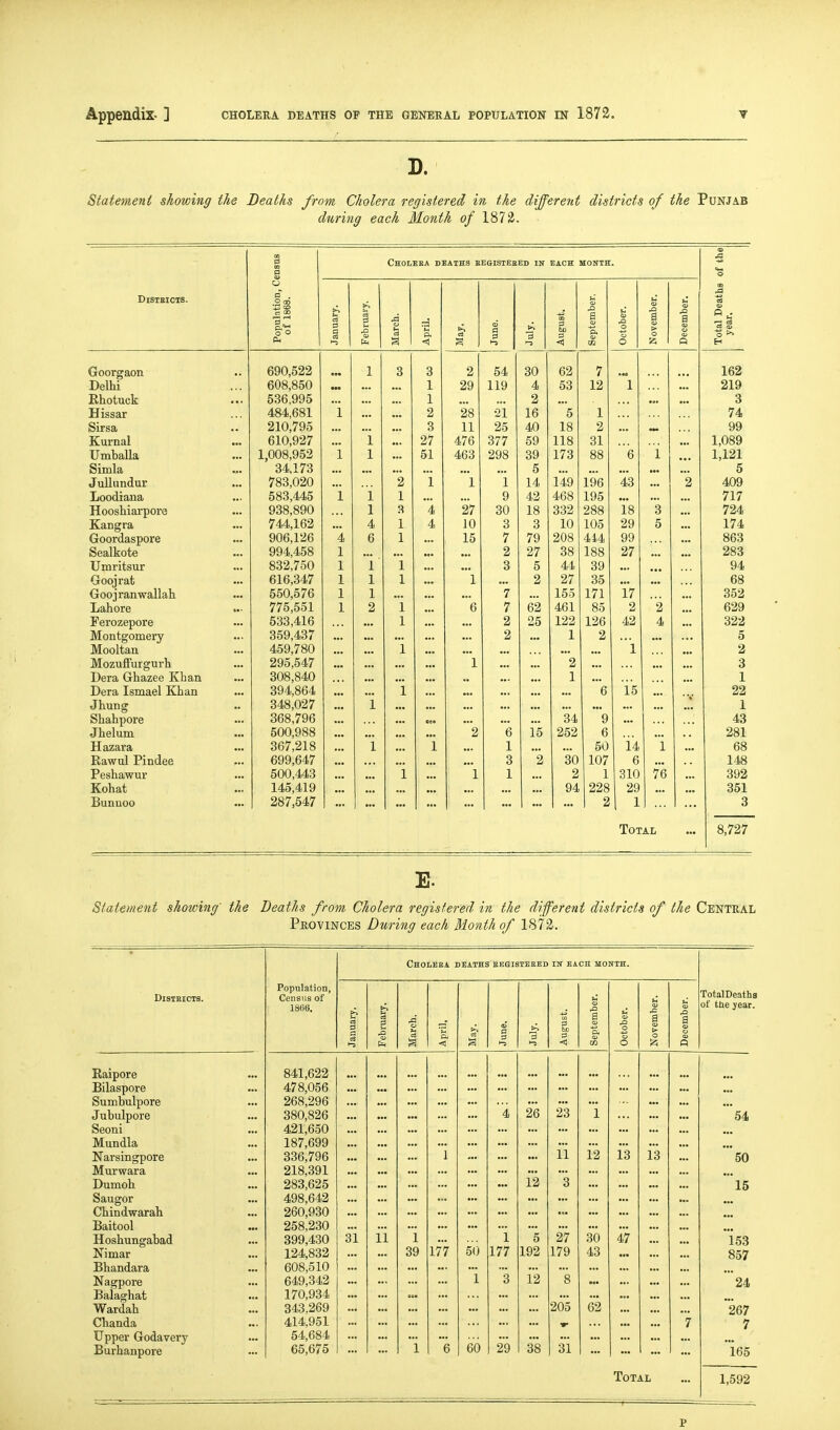 D. Statement showing the Deaths from Cholera registered in the different districts of the Punjab during each Month of 1872. DiSTEIOIS. Goorgaon Delhi Ehotuck Hissar Sirs a Kurnal Umballa Simla JuUundur Loodiana Hooshiarpore Kangra Goordaspore Sealkote Umritsur Goojrat Goojranwallali Lahore Ferozepore Montgomery Mooltau Mozuffurgurh Dera Ghazee Khan Dera Ismael Khan Jhung Shahpore Jhelum Hazara Rawul Pindee Peshawur Kohat Bunuoo ChOLEEA DEAIHa EESISTEEED IN EACH MOlfTH. 690,522 608,850 536,995 484,681 210,795 610,927 1,008,952 34,173 783,020 583,445 938,890 744,162 906,126 994,458 832,750 616,347 550,576 775,551 533,416 359,437 459,780 295,547 308,840 394,864 348,027 368,796 500,988 367,218 699,647 500,443 145,419 287,547 M o 03 ■s a 1-5 1 3 3 2 54 ... ... 1 29 119 1 2 28 ai ... 3 11 25 1 X 97 'hi D 0/ / 1 51 463 298 ... ... 2 ... 1 ... 1 i i 1 9 1 3 4 27 30 4 1 4 JO 3 6 1 15 7 2 1 i 3 1 1 1 1 7 2 i 6 7 1 2 2 i 1 i i 2 % i *1 1 3 i 1 1 U ugusi 0. ctobe a > 0 < 0 30 62 7 4 53 12 \ 2 ... 16 5 1 ACS 18 59 118 31 39 173 88 6 i 5 ... ... 14 149 196 43 ... 42 468 195 ... 18 332 288 18 3 3 10 105 29 5 79 208 444 99 27 38 188 27 5 44 39 2 27 35 155 171 17 62 461 85 2 2 25 122 126 42 4 1 2 i 2 1 6 15 34 9 15 252 6 50 14 i 2 30 107 6 2 1 310 76 94 228 29 ... 2 1 PI.- Total 162 219 3 74 99 1,089 1,121 5 409 717 724 174 863 283 94 68 352 629 322 5 2 3 1 22 1 43 281 68 148 392 351 3 8,727 E. Statement showing' the Deaths from Cholera registered in the different districts of the Central Provinces During each Month of 1872. Cholera deaths eeqisteeed ik each month. DlSTEICTS. Population, Census of 1866, January. February. March. April. June. >^ 3 1-3 August. September. October. November. December. TotalDeaths of the year. Eaipore 841,622 Bilaspore 478,056 Sumbulpore 268,296 26 23 Jubulpore 380,826 4 1 54 Seoni 421,650 Mundla 187,699 Narsingpore 336,796 I li ii 13 13 *50 Murwara 218,391 Dumoh 283,625 ii 3 15 Saugor 498,642 Chindwarah 260,930 Baitool 258,230 Hoshungabad Nimar 399,430 31 i'i 1 5() *i 5 27 30 47 153 124,832 39 177 177 192 179 43 857 Bhandara 608,510 Nagpore 649,342 i 3 ii 8 24 Balaghat 170,934 Wardah 343,269 205 62 267 Chanda 414,951 l 7 Upper Godavery 54,684 60 29 38 31 Burhanpore 65,675 i 6 165 Total 1,592 p