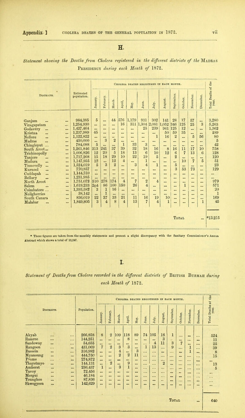 H. statement showing the Deaths from Cholera registered in the different districts of the Madras Presidency during each Month of 1872. Districts. Estimated population. Cholesa. deaths segistebed in each monih. Total Deaths of the year. January. February. March. April, & June. ■3 August. i. September. October. November. December. VTcbiJJaiULL ••• ••• 984,385 5 44 576 1,179 931 302 141 28 17 57 3,280 Vizagapatam 1,254,930 16 311 1,304 2,081 1,052 346 125 25 3 5,263 Godavery Knstna 1,427,464 25 239 961 125 12 1,362 45 50 59 35 189 Nellore 1,122,822 1 16 2 5 56 80 Madras 450,000 3 2 5 Ctingleput ... 784,088 5 1 33 3 42 South Arcot... 1,261,846 313 241 37 39 32 18 16 8 ie ii 17 16 758 Trichinopolly 1,006,826 12 20 5 18 13 6 10 12 6 7 13 6 128 Tanjore 1,717,268 15 18 29 10 22 19 5 2 120 Madura 1,147,955 12 12 4 1 16 7 '5 51 Tinnevelly ... 1,524,019 5 3 2 3 4 1 5 23 Kurnool 770,857 3 53 73 129 Cuddapah 1,144,759 Bellary 1,231,985 278 174 979 North Arcot 1,751,072 510 4 7 '2 ' 4 Salem 1,619,233 2o4 86 100 150 26 4 1 571 Coimbatore ... 1,393,582 3 1 16 20 Neilgherries 38,142 1 1 South Canara 836,019 22 37 33 21 ii '16 '19 *io 169 Malabar 1,849,805 3 4 8 4 13 7 4 1 i 45 Total *13,215 • These figures are taken from the monthly statements and present a slight discrepancy with the Sanitary Commissioner's Annua Abstract which shows a total of 13,247. I. Statement of Deaths from Cholera recorded in the different districts of British Burmah during each Month 0/ 1872. DiSIBICTS. Population. ChOLEBA DEATHS EEGISTEEED IS EACH MONTH. Total Deaths of the year. January. February. March. April. .... >» a June. 1-3 3 60 3 ■03 September. October. November. December. Akyab 266,858 8 2 109 118 89 74 105 18 1 524 Eamree 144,251 8 3 11 Sandoway 54,655 4 11 3 7 25 Rangoon 431,069 7 2 3 3 i 13 9 1 39 Bassein 316,982 4 3 1 8 Myanoung 444,750 2 2 11 15 Prome 274,872 Thayetmyo 144,131 2 9 2 13 Amherst 236,437 i 3 1 5 Tavoy 72,456 Mergui 46,184 Tounghoo 87,836 Shwegyeen 142,629