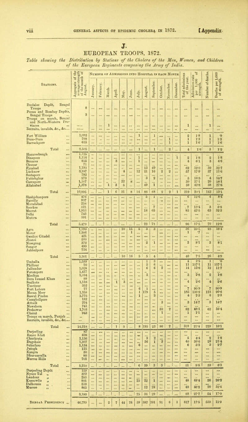 J. EUROPEAN TROOPS, 1872. Table showing the Distribution by Stations of the Cholera of the Men, Women, and Children of the European Regiments composing the Army of India. Stations. Aggregate of the average strength of the month of August. Number of Admissions into Hospital in each Month. Total admissions of the year. Admission-rate per 1,000 of strength. 1 Number of deaths.: Deaths per 1,000 of strength. s a aj -> rt 3 .3 <u fo i 5 P. *C p. -<! 1 0 a 1-5 hi 3 <1 e a, <D OQ <u 0 0 0 u <u 0 Z 5 a Q Deolalee Depot, Bengal Troops Poona and Bombay Depots, Bengal Troops Troops on march, Bensal aud North-Western Pro- vinces Recruits, invalids, &c., &c.... Fort William Dum-Dum Barrackpore Total Hazareebaugh Dinapore Benares Chunar Fyzabad Lucknow Seetapore Futtehghur Cawnpore ... Allahabad Total Shabjehanpore Bareilly Moradabad Roorkee Meerut Delhi Muttra Total Agra Morar Gwalior Citadel Jhansi ••• Nowgong Saugor ••• Jubbulpore Total TJmballa Phillour Jullundur Ferozepore Mooltan Dera Ismael Khan Sealkote Umritsur Fort Lahore Meean Meer Rawul Pindee Campbellpore Attock Nowshera Peshawur Cherat Troops on march, Punjab ... Recruits, invalids, &c., &c.... Total Daijeeling Ranee Khet Chuckrata ... Dugshaie Subathoo Jntogh Kangra Dhurumsalla Murree Hills Total Darjeeling Depot Nynee Tal „ Landour „ Kussovflie „ Dalhousie „ Murree Behgal Presidency ... 8 3 1 ... 1 ... 1 ... • •• 1,092 798 615 1 1 «.. 1 1 2 1 1 1-8 1-3 1-6 1 1 1 •9 1-3 1-6 2,505 1 1 2 4 1-6 3 1-2 1,114 655 71 1,193 3,187 792 273 1,107 1,378 10,895 — l 3 3 4 22 5 8 1 1 12 13 21 3 4^ 49 16 2 i 2 2 i  2 4 62 57 5 30 59 i-8 61 52-0 17- 9 18- 3 27-1 42-8 2 3 39 37 4 20 38 i-8 4-6 32'7 11-6 m 181 27-6 -- 1 6 31 8 14 86 68 2 2 1 219 20-1 143 13-1 476 937 25S 521 1,953 743 691 ... 5 18 1 7 65 6 '.7 83 12- 6 13- 4 42-5 4 3 63 8-4 5-8 32-3 23 73 17-5 1 70 12'8 1,399 1,386 421 500 372 499 724 10 15 1 ... 6 3 2 3 1 36 1 '3 2o-7, •7 23 '3 16-4 'si 5,301 10 16 5 5 4 40 7-5 26 4-9 1,599 70 1,028 1,477 1,094 99 1,516 352 77 1,358 1.775 182 204 741 1,703 943 ... i 3 ... ... ... 6 1 1 ... 1 5 6 3 1 179 ... 3 6 6 5 3 2 '3 80 ... 2 ... 4 11 14 3 ■4 '7 1 ftp; 4 3 82 1 2-5 157-1 13-6 2-8 2-6 969 136-2 2-3 14'7 48-1 1-1 1 11 12 2 4 ■7 123 4 3 62 •6 157-1 11-7 T-8 90-9 yu o 2-3 i4-7 36-4 14,218 1 3 8 195 23 86 2 318 22-4 229 16-1 87 608 1,136 1,307 1,134 125 30 80 703 e ... 3 36 2 1 3 5 40 6 4- 4 30-6 5- 3 2 28 3 1- 8 21-4 2- 7 6-3 . 5,210 6 39 3 3 51 9-8 33 159 372 283 991 510 865 25 22 12 1 28 is 40 48-4 46'-2 26 *28 26-3 32-4 3,180 25 34 29 88 27-7 64 17-0 46,799 2 7 44 24 59 382 201 91 6 1 817 17-5 559 11-9