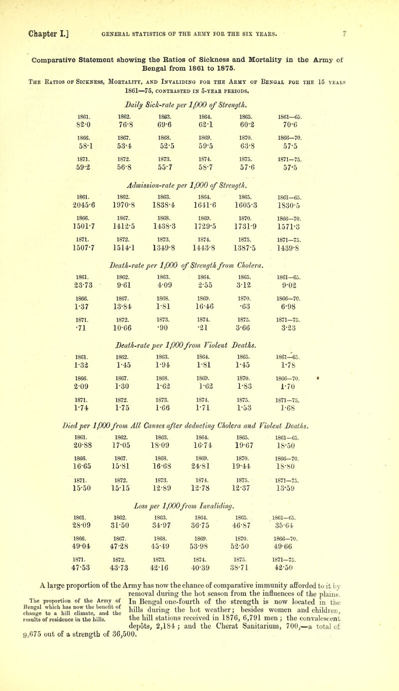 Comparative Statement showing the Ratios of Sickness and Mortality in the Army of Bengal from 1861 to 1875. The Ratios op Sickness, Moetalitt, and Invaliding foe the Aemt of Bengal foe the 15 teaks 1861—75, conteasted in 5-yeae peeiods. Dail^ Sick-rate per 1,000 of Strength. 1861. 1862. 1863. 1864. 1865. 1861—65. 82-0 76-8 69-6 62-1 60-2 70-6 1866. 1867. 1868. 1869. 1870. 1866—70. 58-1 53-4 52-5 59-5 63-8 57-5 lo/l. 1872. 1873. 1874. 1875. 1871—75. OtJ 56-8 55-7 58-7 57-6 O 1 o Admission-rate per 1,000 of Strength. 1861. 1862. 1863. 1864. 1865. 1861—65. 2045-6 1970-8 1838-4 1641-6 1605-3 1830-5 1866. 1867. 1868. 1869. 1870. loDO iU. 1501-7 1412-5 1438-3 1729-5 1731-9 1571-3 1871. 1872. 1873. 1874. 1875. 1871—75. 1507-7 1514-1 1349-8 1443-8 1387-5 1439-8 Death-rate per 1,000 of Strength from Cholera. 1861. 1862. 1863. 1864. 1865. 1861—65. 23-73 9-61 4-09 2-55 3-12 9-02 1866. 1867. 1868. 1869. 1870. 1866—70. 1-37 13-84 1-81 16-46 •63 6-98 1871. 1872. 1873. 1874. 1875. 1871—75. •71 10-66 •90 •21 3-66 3-23 Death-rate per 1,000from Violent Deaths. 1861. 1862. 1863. 1864. 1865. 1861—65, 1-32 1-45 1-94 1-81 1-45 1-78 1866. 1867. 1868. 1869. 1870. 1866—70. 2-09 1-30 1-62 1-62 1-83 1-70 1871. 1872. 1873. 1874. 1875. 1871—75, 1-74 1-75 1-66 1-71 1-53 1-68 Died per 1,000from All Causes after deducting Cholera and Violent Deaths, 1861. 1862. 1863. 1864. 1865. 1861—65. 20-88 17-05 18-09 16-74 19-67 18-50 1866. 1867. 1868. 1869. 1870. 1866—70. 16-65 15-81 16-68 24-81 19-44 18-80 1871. 1872. 1873. 1874. 1875. 1871—75. 15-50 15-15 12-89 12-78 12-37 13-59 Loss per 1,000from Inva tiding. 1861. 1862. 1863. 1864. 1865. 1861—65. 28-09 31-50 34-97 36-75 46-87 35-64 1866. 1867. 1868. 1869. 1870. 1866—70. 49-04 47-28 45-49 53-98 52-50 49-66 1871. 1872. 1873. 1874. 1875. 1871—75. 47-53 43-73 42-16 40-39 38-71 42-50 A large proportion of the Army has now the chance o£ comparative immunity afforded to it by removal diu'ing the hot season from the influences of the plains. In Bengal one-fourth of the strength is now located in the hills during the hot weather j besides women and children, the hill stations received in 1876, 6,791 men ; the convalescent depots, 2,184; and the Cherat Sanitarium, 700,—a total of 9,675 out of a strength of 36;500. The proportion of the Army of Bengal which has now tlic benefit of change to a hill climate, and the results of residence in the bills.