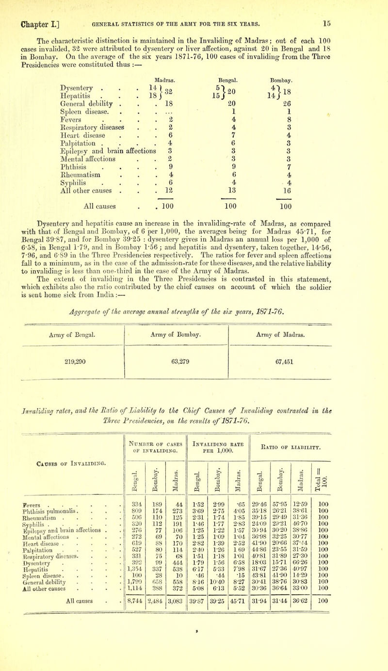 The characteristic distinction is maintained in the Invaliding- of Madras; out of each 100 cases invahded, 33 were attributed to dysentery or liver affection^ against W in Bengal and 18 in Bombay. On the average of the six years 1871-76, 100 cases of invahding from the Three Presidencies were constituted thus :— Dysentery . Hepatitis General debility . Spleen disease. Fevers Ilespiratory diseases Heart disease Palpitation . Epilepsy and brain affections Mental affections Phthisis Rheumatism Syphilis All other causes . All causes Madras. 1^1 Bengal. 32 18 2 2 6 4 3 2 9 4 6 12 100 5 15 } 20 20 1 4 4 7 6 3 3 9 6 4 13 100 14 Bombay. ^}l8 26 1 8 3 4 3 3 3 7 4 4 16 100 Dysentery and hepatitis cause an increase in the invaliding-rate of Madras, as compared with that of Bengal and Bombay, of 6 per 1,000, the averages being for Madras 45*71, for Bengal 39'87, and for Bombay 39'25 : dysentery gives in Madras an annual loss per 1,000 of 6'58, in Bengal 1*79, and in Bombay 1-56 ; and hepatitis and dysentery, taken together, 14'56, 7'96, and 6'89 in the Three Presidencies respectively. The ratios for fever and spleen affections fall to a minimum, as in the case of the admission-rate for these diseases, and the relative liability to invaliding is less than one-third in the case of the Army of Madras. The extent of invaliding in the Three Presidencies is contrasted in this statement, which exhibits also the ratio contributed by the chief causes on account of which the soldier is sent home sick from India :— Aggregate of the average annual strengths of the six years, 1871-76. Army of Bengal. Army of Bombay. Army of Madras. 219,290 63,279 67,451 Invaliding rates, and the Hatio of Liabilit}/to the Chief Causes of Invaliding contrasted in the Three Presidencies, on the results of 1871-76. Number of cases OF INVALIDINa. Invaliding rate PEE 1,000. Ratio of LIABILITY. Causes of Invaliding. fl Bombay. Madras. Bengal. Bombay. Madras. Bengal. Bombay. Madras. Total = 100. Fevers . • _ • 334 189 44 1-52 2-99 •65 29-46 57-95 12-59 100 Phtbisis pulmonalis.... 809 174 273 3-69 2-75 4-05 35-18 26-21 38-61 100 Eheumatism 506 110 125 2-31 1-74 1-85 39-15 29-49 31-36 100 Sypbilis ...... 320 112 191 1-46 1-77 2-83 24-09 29-21 46-70 100 Epilepsy and brain affections . 270 77 106 1-25 1-22 1-57 30 94 30-20 38-86 100 Mental affections .... 272 69 70 125 1-09 1-04 36-98 32-25 30-77 100 Heart disease 619 88 170 2-82 1-39 2-52 41-90 20-66 37-'J4 100 Palpitation _ 527 80 114 2'40 1-26 169 44-86 23-55 31-59 100 Respiratory diseases. 331 75 68 1-51 1-18 1-01 40-81 31-89 27-30 100 Dysentery . ... Hepatitis ..... 392 99 444 1-79 1-56 6-58 18-03 15-71 66-26 100 1.354 337 538 6'17 5-33 7'98 31-67 27-36 40-97 100 Spleen disease 100 28 10 ■46 •44 •15 43-81 41-90 14-29 100 General debility .... 1,790 658 558 8-16 10-40 8-27 30-41 38-76 30-83 100 All other causes .... 1,114 388 372 5-08 6-13 6-52 30-36 36-64 3300 100 All causes 8,744 2,484 3,083 39-87 39-25 4571 31-94 31-44 36-62 100 *