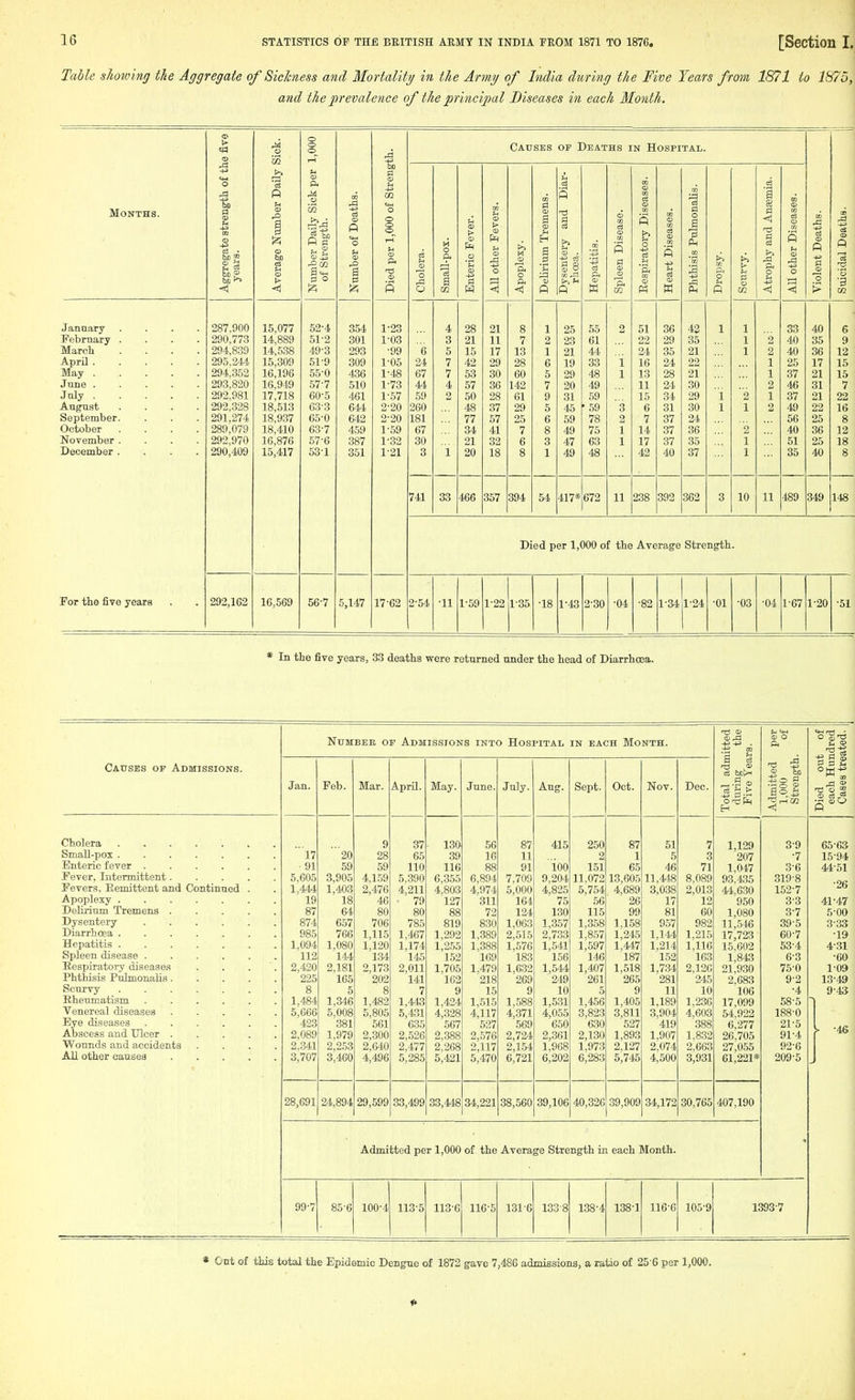 Table showing the Aggregate of Sickness and Mortality in the Army of India during the Five Years from 1871 to 1875,' and the prevalence of the principal Diseases in each Month. le five Sick. 1,000 Causes op Deaths in Hospital. =1 bo >f a o S ft CD m A tn P -a m Ul P n c3 a 8 m Months. ggregate streni years. CD &0 > umber Daily S of Strength. umber of Deat led per 1,000 o holera. mall-pox. nteric Fever. 11 other Fevers poplexy. elirium Tremei ysentery and rhoea. 'epatitis. pleen Disease. espiratory Dis eart Diseases. CI J 1 P-t m ■J -M ,r-| ropsy. >> > trophy and An n other Diseas iolent Deaths. licidal Deaths. < jZj Iz; p Q m < < P P W m fii P m < > January .... 287,900 15,077 52-4 354 1-23 4 28 21 8 1 25 55 2 51 36 42 1 1 33 40 6 February .... 290,773 14,889 51-2 301 1-03 3 21 11 7 2 23 61 22 29 35 1 2 40 35 9 March .... 294,839 14,538 49-3 293 •99 6 5 15 17 13 1 21 44 24 35 21 1 2 40 36 12 April 295.244. 15,309 51-9 309 1-05 24 7 42 29 28 6 19 33 1 16 24 22 1 25 17 15 May 294,352 16,196 55-0 436 1-48 67 7 53 30 60 5 29 48 1 13 28 21 1 37 21 15 Jime 293,820 16,949 57-7 610 1-73 44 4 57 36 142 7 20 49 11 24 30 2 46 31 7 July 292,981 17,718 60-5 461 1-.57 59 2 50 28 61 9 31 59 15 34 29 i 2 1 37 21 22 August .... 292,328 18,513 63-3 644 2-20 260 48 37 29 5 45 ■ 59 3 6 31 30 1 1 2 49 22 16 September. 291.274 18,937 65-0 642 2-20 181 77 57 25 6 59 78 2 7 37 24 56 25 8 October .... 289,079 18,410 63-7 459 1-59 67 34 41 7 8 49 75 1 14 37 36 2 40 36 12 November .... 292,970 16,876 57-6 387 1-32 30 21 32 6 3 47 63 1 17 37 35 1 51 25 18 December .... 290,409 15,417 53-1 351 1-21 3 i 20 18 8 1 49 48 42 40 37 1 35 40 8 741 33 466 357 394 54 417* 672 11 238 392 362 3 10 11 4S9 349 148 For the five years Died per 1,000 of the Average Strength. 292,162 16,569 56-7 5,147 17-62 2-54 •11 1-59 1-22 1-35 •18 1-43 2^30 •04 •82 1^34 1-24 •01 •03 •04 1-67 1^20 •51 * In the five years, 33 deaths were returned under the head of Diarrhoea. Causes op Admissions. NuMBEB OF Admissions into Hospital in each Month. Total admitted during the Five Years. Admitted per 1,000 of Strength. Died out of each Hundred Cases treated. Jan. Feb. Mar. April. May. June. July. Aug. Sept. Oct. Nov. Dec. Cholera ....... 9 37 130 56 87 415 250 87 51 7 1,129 3 9 65 63 Small-pox ....... 17 '20 28 65 39 16 11 2 1 5 3 207 7 15 94 Enteric fever • 91 59 59 110 116 88 91 ioo 151 65 46 71 1,047 3 6 44 51 Fever, Intermittent 5,605 3,905 4,1.59 5,390 6,3.55 6 894 7.709 9,204 11.072 13,605 11,448 8,089 93.435 319 8 Fevers, Eemittent and Continued . 1,444 1,403 2,476 4,211 4,803 4, 974 5,000 4,825 5,754 4,689 3,038 2,013 44,630 152 7 26 Apoplexy 19 18 46 ' 79 127 311 164 75 56 26 17 12 950 3 3 41 47 Delirium Tremens 87 64 80 80 88 72 124 130 115 99 81 60 1,080 3 7 5 00 Dysentery 874 657 706 785 819 830 1,063 1,357 1,3.58 1,1.58 957 982 11,-546 39 5 3 33 Diarrhoea 985 766 1,115 1,467 1,292 1 389 2,515 2,733 1,857 1,245 1,144 1,215 17,723 60 7 19 Hepatitis ....... 1,094 1,080 1,120 1,174 1,255 1 388 1,576 1,541 1,597 1,447 1,214 1,116 15.602 63 4 4 31 Spleen disease 112 144 134 145 152 169 183 156 146 187 152 163 1,843 6 3 60 Eespiratory diseases . . . . 2,420 2,181 2,173 2,011 1,705 1 479 1,632 1,544 1,407 1,518 1,7:?4 2,126 21,930 75 0 1 09 Phthisis Pulmonalis 225 165 202 141 162 218 269 249 261 265 281 245 2,683 9 2 13 49 Scurvy ....... 8 5 8 7 9 15 9 10 5 9 11 10 106 4 9 43 Rheumatism 1,4«4 1,346 1,482 1,443 1.424 1 515 1,588 1,531 1,456 1,405 1,189 1,236 17,099 58 5 - Venereal diseases 5,666 5,008 5,805 6,451 4^328 4 117 4,371 4,055 3,823 3,811 3,904 4,603 54,922 188 0 Eye diseases 423 381 561 635 567 527 569 650 630 527 419 388 6,277 21 5 Abscess and Ulcer 2,089 1,979 2,300 2,526 2,388 2 576 2,724 2,361 2,130 1,893 1,907 1,832 26,705 91 4 46 Wounds and accidents .... 2,341 2,253 2,640 2,477 2,268 2 117 2,154 1,968 1,973 2,127 2,074 2,663 27,055 92 6 All other causes 3,707 3,460 4,496 5,286 5,421 5 470 6,721 6,202 6,283 5,745 4,500 3,931 61,221* 209 5 28,691 24,894 29,599 33,499 33,448 34 221 38,560 39,106 40,326 39,909 34,172 30,765 407,190 Admitted per 1,000 of the Average Strength in each Month. 99-7 85-6 100-4 113-5 113-6 116-5 131-6 133-8 138-4 1381 116-6 105-9 1393-7 Out of this total the Epidemic Dengue of 1872 gave 7,486 admissions, a ratio of 25 6 per 1,000,