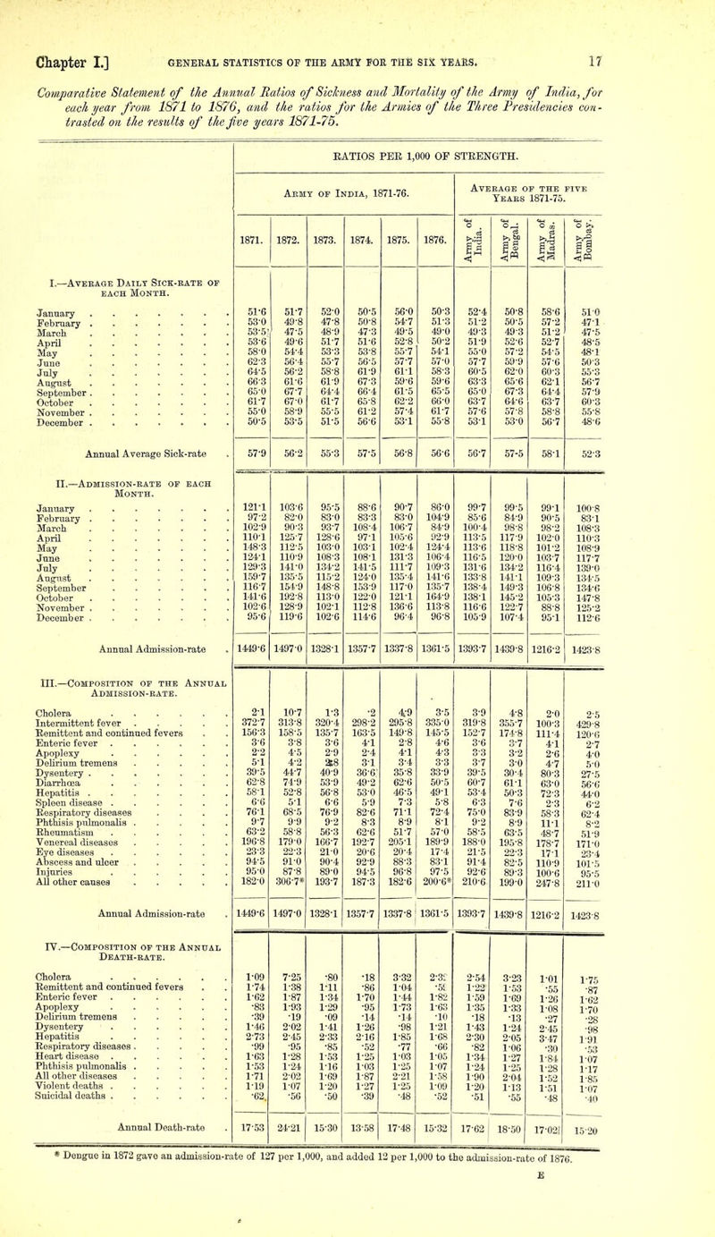 Comparative Statement of the Annual Ratios of Sickness and Mortality of the Army of India, for each year from 1871 to 1S76, and the ratios for the Armies of the Three Freside^icies con- trasted 071 the results of the jive years 1871-75. I.—Average Daily Sick-rate or EACH Month. January February March April May June July AugTist September October November December Annual Average Sick-rate II.- -Admission-eatb of each Month. January February March April May June July August September October November December Annual Admission-rate III.—Composition of the Annual Admission-bate. Cholera Intermittent fever Remittent and continued fevers Enteric fever Apoplexy DeUrium tremens Dysentery .... Diarrhoea Hepatitis .... Spleen disease . Respiratory diseases Phthisis pulmonalis . Rheumatism Venereal diseases Eye diseases Abscess and ulcer Injuries All other causes Annual Admission-rate IV.- -composition of the annual Death-rate. Cholera .... Remittent and continued fevers Enteric fever Apoplexy Dehrium tremens Dysentery Hepatitis Respiratory diseases . Heart disease Phthisis pulmonalis . All other diseases Violent deaths . Suicidal deaths . Annual Death-rato . 17'53 RATIOS PER 1,000 OF STRENGTH. Army of India, 1871-76. C4-1 0 0 ^ 0 !>> 1871. 1872. 1873. 1874. 1875. 1876. t>i bp ga P 0) S 0 3*-' < 51-6 51-7 52-0 50-5 56-0 60-3 52-4 60-8 58-6 51-0 53-0 49-8 47-8 50-8 64-7 51-3 61-2 60-6 57-2 47-1 53-5! 47-5 48-9 47-3 49-5 49-0 49-3 49-3 61-2 47-6 53-6 49-6 51-7 51-6 52-8 . 50-2 51-9 52-6 52-7 48-5 58-0 54-4 53-3 53-8 55-7 64-1 56-0 67-2 54-5 48-1 62'3 66-4 55-7 56-5 67-7 57-0 57-7 69-9 57-6 50-3 64-5 66-2 68-8 61-9 61-1 58-3 60-6 62-0 60-3 65-3 66-3 61-6 61-9 67-3 69-6 59-6 63-3 65-6 62-1 56-7 65-0 67-7 64-4 66-4 61-5 65-6 65-0 67-3 64-4 57-9 61-7 67-0 61-7 65-8 62-2 66-0 63-7 64-6 63-7 60-3 55-0 58-9 55-5 61-2 57-4 61-7 57-6 67-8 58-8 56-8 505 53-5 51-5 56-6 53-1 55-8 63-1 53-0 56-7 48-6 Dt y OD a 00 o 01 0 00 0 00 ( 0(-0 68-1 62-3 121-1 103-6 95-5 88-6 90-7 86-0 99-7 99-5 99-1 100-8 97-2 82-0 83-0 83-3 83-0 104-9 85-6 84-9 90-5 83-1 102-9 90-3 93-7 108-4 106-7 84-9 100-4 98-8 98-2 108-3 110-1 125-7 128-6 97-1 105-6 92-9 113-5 117-9 102-0 110-3 148-3 112-5 103-0 103-1 102-4 124-4 113-6 118-8 101-2 108-9 124-1 110-9 108-3 108-1 131-3 106-4 116-6 120-0 103-7 117-7 129-3 141-0 134-2 141-5 111-7 109-3 131-6 134-2 116-4 139-0 159-7 135-5 115-2 124-0 135-4 141-6 133-8 141-1 109-3 131-5 116'7 164-9 148-8 153-9 117-0 136-7 138-4 149-3 106-8 134-6 141-6 192-8 113-0 122-0 121-1 164-9 138-1 145-2 105-3 147-8 102-6 128-9 102-1 112-8 136-6 113-8 116-6 122-7 88-8 125-2 95-6 119-6 102-6 114-6 96-4 96-8 106-9 107-4 95-1 112-6 1449-6 1497-0 1328-1 1357-7 1337-8 1361-6 1393-7 1439-8 1216-2 1423-8 Average op the five Years 1871-75. 2- 1 372-7 156-3 3- 6 2-2 5- 1 39-5 62- 8 68-1 6- 6 76-1 9-7 63- 2 196-8 23-3 94- 6 95- 0 182-0 1449-6 1-09 1-74 1-62 -83 ■39 1- 46 2- 73 -99 1-63 1-63 1-71 1-19 •62. 10-7 313-8 158-6 3- 8 4- 5 4- 2 44-7 74-9 52-8 5- 1 68-5 9-9 58-8 179-0 22-3 91-0 87-8 306-7* 1497-0 1- 3 320-4 136-7 3-6 2- 9 as 40-9 53-9 56-8 6-6 76-9 9-2 56-3 166-7 21-0 90-4 89-0 193-7 1328-1 -2 298-2 163-5 4- 1 2- 4 3- 1 36-6: 49-2 53-0 5- 9 82-6 8-3 62-6 192-7 20-6 92-9 94-5 187-3 1357-7 7-25 1-.38 1-87 1- 93 -19 2- 02 2-45 -95 1-28 1- 24 2- 02 1-07 •56 1-11 1^34 1-29 •09 1- 41 2- 33 •85 1-53 1-16 1-69 1-20 -50 4-9 295-8 149-8 2- 8 4-1 3- 4 36-8 62-6 46-5 7- 3 71-1 8- 9 61-7 205-1 20-4 88-3 96-8 182-6 3- 5 335-0 145-5 4- 6 4- 3 3-3 33-9 50-5 49-1 5- 8 72-4 8-1 67-0 189-9 17-4 83-1 97-5 200-6* 1337-8 1361-6 3-9 319-8 152-7 3-6 3-3 3-7 39-5 60-7 53-4 6-3 75-0 9-2 58-5 188-0 21-6 91- 4 92- 6 210-6 1393-7 4-8 365-7 174-8 3-7 3-2 3-0 30-4 61-1 50-3 7- 6 83-9 8- 9 63-5 195-8 22-3 82-5 89-3 199-0 1439-8 2-0 100-3 111-4 4-1 2-6 4-7 80-3 63-0 72-3 2-3 58-3 11-1 48-7 178-7 17-1 110-9 100-6 247-8 1216-2 24-21 16-30 13-58 17-48 15-32 17-62 [ 18-50 2-3-: -61 1-82 1-63 -10 1-21 1-68 -66 1-05 1-07 1-58 1-09 •62 2-54 1-22 1-59 1-35 ■18 1- 43 2- 30 •82 1^34 1^24 1-90 1-20 •51 3^23 1-53 1-69 1-33 -13 1- 24 2- 05 1-06 1-27 1- 25 2- 04 1-13 •55 1^01 •55 1^26 1^08 •27 2- 45 3- 47 -30 1-84 1-28 1-52 1-51 -48 17-021 * Dengue in 1872 gave an admission-rate of 127 per IjOOO; and addod 12 per 1,000 to th© aduiisaioB-rate of 1876.