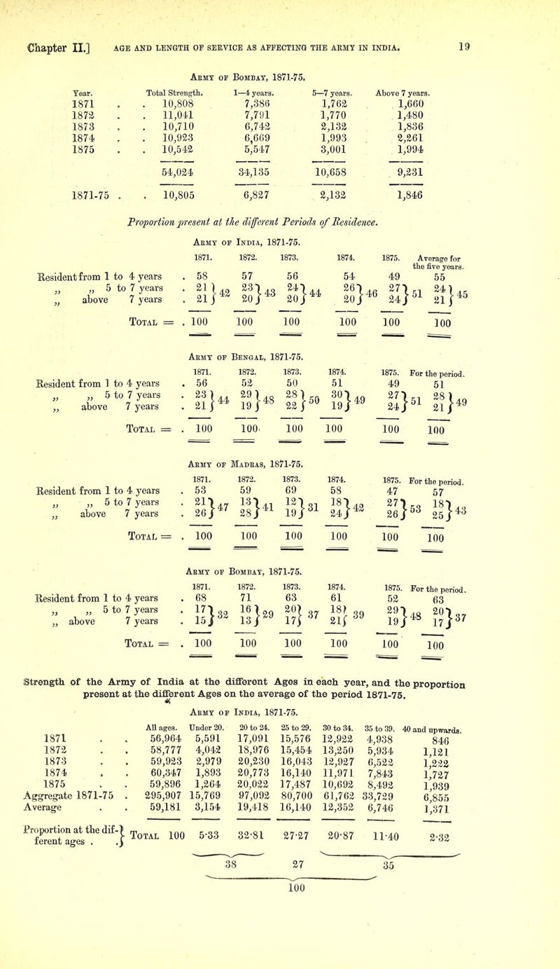 Aemy of Bombay, 187.1.-75. Tear. Total Strength. I—4 years. 5—7 years. Above 7 years 1871 . 10,808 7,386 1,762 . 1,660 1,1 a 1. 1 770 1873 . 10,710 6,742 2,132 . 1,836 1874 . 10,923 6,669 1,993 2,261 1875 . 10,542 5,547 3,001 , 1,994 54,024 34,135 10,658 9,231 1871-75 . . 10,805 6,827 2,132 1,846 Proportion present at the different Periods of Residence. Aemy of India, 1871-75. 1871. 1872. 1873. 1874. 1875. Average for the five years. Resident from 1 to 4 years .58 57 56 54 49 55 Pi above 5to7years . 2n,„ 23|,o 24-),, ^^Xar 27)., 24),. , 7years . 212oj^^ 20^^ 2o)^6 241^^ 21 Total = . 100 100 100 100 100 ]00 Resident from 1 to 4 years „ „ 5 to 7 years „ aljove 7 years Aemy of Bengal, 1871-75. 1871. 56 23 21 1872. }^ iV« ly^ i} i} 1873. 50 28 22 1874. 51 30' 19 1875. 49 27' 24 For the period 51 28 2 49 Total = 100 100. 100 100 100 100 Aemy of Madeas, 1871-75. Resident from 1 to 4 years „ ,, 5 to 7 years above 7 years 1871. 53 21' 26 1872. 59 13' 28 1873, 69 12 19 1874. 58 18 24 llh^ 11}*'^ 11}^^ II] 1875. 47 27' 26 For the period. 57 18, 43 Total 100 100 100 100 100 100 Aemy of Bombay, 1871-75. Resident from 1 to 4 years „ „ 5 to 7 years „ above 7 years Total - 1871. 17 15 100 1872. 71 100 1873. 63 100 1874. 61 37 18|39 100 1875. For the period. 52 63 11]« 100 100 strength of the Army of India at the different Ages in each year, and the proportion present at the different Ages on the average of the period 1871-75. Aemy of India, 1871-75. 1871 1872 1873 1874 1875 Aggregate 1871-75 Average Proportion at the dif-> ferent ages . .) All agea. 56,964 58,777 59,923 60,347 59,896 29.5,907 59,181 Under 20. 5,591 4,042 2,979 1,893 1,264 15,769 3,154 20 to 24. 17,091 18,976 20,230 20,773 20,022 97,092 19,418 25 to 29. 15,576 15,454 16,043 16,140 17,487 80,700 16,140 30 to 34. 12,922 13,250 12,927 11,971 10,692 61,762 12,352 35 to 39. 4,938 5,934 6,522 7,843 8,492 33,729 6,746 Total 100 5-33 32-81 27-27 20-87 11-40 40 and npwarda. 846 1,121 1,222 1,727 1,939 6,855 1,371 2-32 38 27 35 100