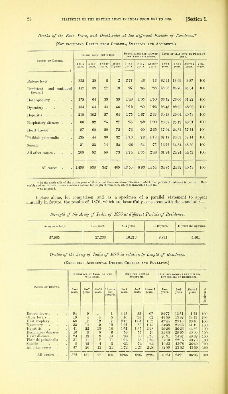 Deaths of the Forir Years, anil Death-rates at the different Periods of Residence: (Not including Deaths feom Choleea, Smallpox and Accidents.) Deaths fbom 1873 to 1876. Death-kates pes 1,000 of the abote btrengie. Eatio oe liability in Pebceht- AGES. Cavses op Deaths. » Ito 4 5 to 7 8 to 10 above 10 yeflrs 1 to 4 5 to 7 Above 7 1 to 4 v63rs 5 to 7 Above 7 Total =100. Enteric fever 332 28 5 2 2-77 •46 •13 82-44 13-69 3-87 100 Eemittent and continued fevers.f 117 39 27 19 ■97 •64 •88 38-96 25-70 35-34 100 Heat apoplexy . 178 64 39 39 1-48 1-05 1^50 36-72 26-06 37-22 100 Dysentery .... 134 54 44 56 1-12 •89 1-93 28^43 22-59 48^98 100 Hepatitis .... 210 102 57 64 1-75 1-67 2-33 30-43 29^04 40-53 100 Kespiratory diseases . 66 32 25 27 •55 •52 1-00 26-57 25-12 48-31 100 Heart disease . . 87 60 50 72 •73 •99 2-35 17-94 24-32 57-74 100 'phthisis pulmonalis . 135 44 30 32 113 •72 1-19 37-17 23-69 39-14 100 Suicide .... 31 33 14 25 •26 •54 •75 16-77 34-84 48-39 100 All other causes . 208 82 56 73 1^74 1^35 2^48 31-24 24-24 44-52 100 All causes 1,498 538 347 409 12-50 8-83 14-54 34-85 24-62 40^53 100 * In tbe death-rolls of the earlier years of this period, there are above 100 cases in which the periods of residence is omitted. Both weekly and annual returns now contain a column for length of residence, which is invariably filled in. + So returned. I place alone, for comparison, and as a specimen of a parallel statement to appear annually in future, tlie results of 1876, which are beautifully consistent with the standard :— Strength of the Army of India of 1876 at different Periods of Residence. Army as a body. 1—4 years. 5—7 years. 8—10 years. 11 years and upwards. 57,965 27,236 16,273 8,895 5,561 Deaths of the Army of India of 1876 in relation to Length of Residence. (Excluding Accidental Deaths, Choleea and Smallpox.) Eesidence is India of men WHO DIED. j Died pee 1,000 op Steength. Liability to die at the differ ent periods op residence. Causes oe Deaths. Above 7 1—4 5-7 8-10 11 years i—4 5-7 1-4 5-7 Above 7 0 years. years. years. and years. years. years. years. years. years. 0 upwards. Total= Enteric fever . 94 9 1 3-45 -55 •07 84-77 13-51 1-72 100 Other fevers . 19 4 4 5 -70 •25 •62 44-59 15-92 89-49 100 Heat apoplexy 58 17 12 7 2-13 1-04 1-32 47-44 23-16 29-40 100 Dysentery 33 14 9 12 1-21 -86 1-45 34-38 24-43 41-19 100 Hepatitis 41 22 15 18 l-ol 1-35 2-28 29-38 26-26 44-36 100 Eespiratory diseases ' 16 9 5 6 -59 •55 •76 31-05 28-95 40-00 100 Heart diseases 24 13 9 14 •88 •80 1-59 26-91 24-47 48-62 100 Phthisis pulmonalis 31 11 7 11 1-14 68 1-25 37-13 2215 40-72 100 Suicide .... 9 12 4 5 •33 •74 -62 19-53 43-78 36-69 100 All other causes 47 20 12 21 1^72 1-23 2'28 32-89 23-52 43-59 100 All causes . 372 131 77 100 13-66 8-05 12-24 40-24 23-71 3605 100