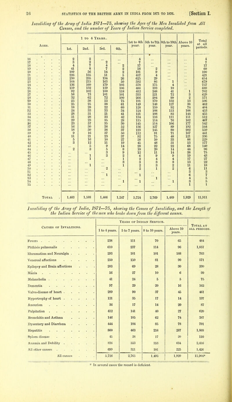 Invaliding of the Army of India 1871—75, showing the Ages of the Men Invalided from All Causes, and the number of Years of Indian Service completed. Ages. 1st. 1 TO 4 2iid. 3rd. 4th. 1st to 4tli year. 5th to 7th year. 8th to 10th year. Above 10 years. Total at all periods^ 16 2 2 4 4 17 3 2  2 7 7 18 4 7 4 ' 2 17 17 19 41 8 7 2 58 ' 2 60 20 109 56 14 2 181 9 190 21 226 135 51 5 417 4 421 22 230 235 134 26 625 29 654 23 164 215 163 50 592 86 ' 1 679 24 136 160 179 103 678 175 4 757 25 119 132 129 106 486 193 10 689 26 92 102 100 118 412 248 41 ' 1 702 27 58 73 101 101 333 221 72 3 629 28 32 62 72 100 266 204 99 2 571 29 25 38 63 75 191 170 132 13 506 30 25 25 38 61 149 148 127 38 462 31 18 28 22 60 128 110 92 74 404 82 24 33 33 34 124 108 113 108 453 33 28 31 21 41 121 108 82 144 455 34 31 28 33 42 134 116 111 151 512 35 29 23 35 28 115 114 76 162 467 36 23 57 35 30 145 114 106 177 542 37 16 30 38 62 136 127 89 192 544 38 18 30 38 37 123 145 80 202 650 39 9 16 37 50 112 91 71 167 441 40 11 21 23 37 ■ 92 75 48 121 336 41 5 16 10 27 58 50 33 88 229 42 3 12 11 19 45 48 31 53 177 43 5 9 14 28 22 22 68 140 44 ■ 2 3 5 8 18 20 14 44 96 45 3 9 12 11 14 88 75 46  1 3 2 6 9 9 19 43 47 1 2 4 4 17 27 48 3 3 3 3 13 22 49 ' 1 1 2 3 2 11 18 50 ' 2 2 1 2 6 11 51 3 3 52  1 ' 1 6 7 53 ' 1 4 5 54  1 1  1 3 5 55 1 1 Total 1,483 1,588 1,406 1,247 6,724 2,769 1,489 1,929 11,911 Invaliding of the Army of India, 1871—75, showing the Causes of Invaliding, and the Length of the Indian Service of the men who hrohe down from the different causes. Teaes of Indian Service. Total at all peeiods. Causes of Invaliding. 1 to 4 years. 5 to 7 years. 8 to 10 years. Above 10 years. 238 Ill 70 65 484 Phthisis pulmonaUs 610 237 114 96 1,057 Rheumatism and Neuralgia .... 293 181 101 188 763 Venereal affections 250 150 81 90 571 Epilepsy and Brain affections 203 69 28 30 330 56 27 10 6 99 41 24 5 5 75 97 29 20 16 162 Valve-disease of heart 289 90 37 45 461 Hypertrophy of heart 131 35 17 14 197 36 17 14 20 87 Palpitation ....... 412 141 40 27 620 Bronchitis and Asthma .... 146 105 62 74 387 Dysentery and Diarrhoea .... 444 184 85 78 791 860 463 258 287 1,868 46 28 17 20 110 Ansemia and Debility 876 553 353 634 2,416 All other causes 699 .321 181 225 1,426 All causes 5,726 2,765 1,493 1,920 11,904* * In several cases the record is deficient.