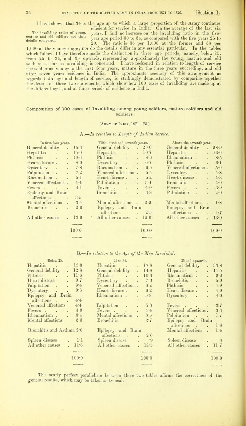 I have shown that 34 is the age up to which a large proportion of the Army continues efficient for service in India. On the average of the last six The invaliding ratios of young, years, I find no increase on the invaliding ratio in the five- mature and old soldiers and their .-^^ 3^ compared with the five years 25 to 29. The ratio is 36 per 1,000 at the former and 38 per 1,000 at the younger age; nor do the details differ in any essential particular. In the tahles which follow, I have therefore made the distinction in three age periods, namely, below 25, fi'om 25 to 34, and 35 upwards, representing approximately the young, mature and old soldiers as far as invaliding is concerned. I have reckoned in relation to length of service the soldier as young in the first four years, mature in the three years succeeding, and old after seven years residence in India. The approximate accuracy of this arrangement as regards both age and length of service, is strikingly demonstrated by comparing together the details of these two statements, which show how 100 cases of invaliding are made up at the different ages, and at three periods of residence in India. Composition of 100 eases of Invaliding among young soldiers, mature soldiers and old soldiers. (Aemt of India, 1871—75.) A.—In -relation to Length of Indian Service. In first four years Fifth, sixth and seventh years. Above the seventh year. General debility 15-3 General debility 2l)-0 General debility 28-9 Hepatitis 15-0 Hepatitis 16-7 Hepatitis 160 Phthisis I0'6 Phthisis 8-6 Rheumatism . 8-5 Heart disease . 8-0 Dysentery 6-7 Phthisis 61 Dysentery 7-8 Rheumatism . 6-5 Venereal affections . 5-0 Palpitation 7-2 Venereal affections . 5-4 Dysentery 4-8 Rheumatism . 5-1 Heai't disease . 5-2 Heart disease . 4-3 Venereal affections . 4-4 Palpitation 5-1 Bronchitis 4-0 Fevers . 4-1 Fevers . 4-0 Fevers . 3-9 Epilepsy and Brain Bronchitis 3-8 Paljntation 2-0 affections . 3-5 Mental affections . 3-4 Mental affections . 2-9 Mental affections 1-8 Bronchitis 2-6 Epilepsy and Brain Epilepsy and Brain affections . 2-5 affections . 1-7 All other causes 13-0 ■ All other causes 12-6 All other causes 13-0 lOO-O 100-0 100-0 B.—In relation to the Age of the Men Invalided. Below 25. Hepatitis . .13-0 General debility . 12-8 Phthisis . . 11-6 Heart disease . 9 7 Palpitation . . 9-4 Dysentery . . 9-3 Epilepsy and Brain affections . , 4-4 Venereal affections 4-4 Fevers . . . 4-0 Rheumatism . . 3-4 Mental affections 3*3 Bronchitis and Asthma 2-0 Siileen disease . 1*1 AU other causes . 11-6 100-0 25 to 34. Hepatitis . .17-8 General debility . 14-8 Phthisis . . 10-3 Dysentery . . 7-0 Venereal affections . 6-2 Heart disease . . 6'2 Rheumatism . . 5-8 Palpitation . . 5*3 Fevers . . .4-4 Mental affections . 3*5 Bronchitis 2*7 Epilepsy and Brain affections . . 2-6 Spleen disease . -9 All other causes . 12-5 100-0 35 and upwards. General debility 33-8 Hepatitis 145 Rheumatism . 9'6 Bronchitis 50 Phthisis 4-9 Heart disease . 40 Dysentery 40 Fevers . 3-7 Venereal affections . 3-3 Palpitation ]-7 Epilepsy and Brain affections 1-6 Mental affections . 1-4 Spleen disease •8 All other causes 11-7 100-0 The nearly perfect parallelism between these two tables affiims the correctness of the general results^ which may be taken as typical.