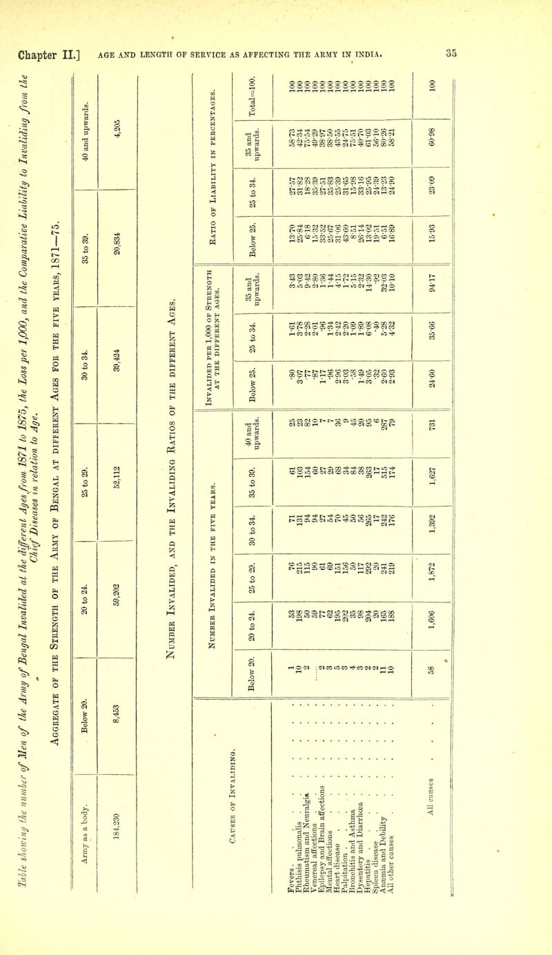 PI c3 o o 12; NTAGES. O o 1-H ^ o H oooooooooooooo o o o o o o o o o o o o o o o o rH T IN PEBCE] 35 and upwards. CO-rp-^a51>-OiOiOi—lOCOOCDr-t lO t* ^ CO CO l-« -.^ ZD ^ 00 ^ 86-09 B hJ O 25 to 34. t^fMOOOSi-HCOOi»OCCCO»OOiCOO iO 00 C-J CO iO 00 CO O O I-H Ci CO 05 r*rHdoor*ioihjrH>bcoiO^co-^ ClCOrHCOCNCOtMCOrHCOC^CQi-HO^ 23 09 Eatio - Below 25. O'^OOC-lC-lr-CCOrH'JIOIi-Hi-HOl t-OOrHCOiOCOOCOiOT-HOiOlJOOO ooib-iDioooiiorHOOoo^coai^^ I-H<M i-HCOtNCO-* CQi-Hi-H 1-H CO lb Strength AGES. 35 and upwards. COCOC-10CO-^10(M105^0(MCOO -*o-^ooco-*.^r-rHCOcooiOi^ «lbiji■* 1^ uoca ' ^3 94-17 PER 1,000 OF DIFFERENT 25 to 34. i-H00Q0rH50'^<MOO5a300O00(M COI>CTOOim-^<>]OQOO-*<NCO tHCOC-IC^ rHCQCTi^iHtb' lb-* lb CO Invalided AT THE Below 25. ot^r-r-r-cococooDOiiocqoco 00Ot-Q0r-l05CiOlJ^-*OC0C00i w' ' ih' ctco i^co' (Tjcq o CO ii 40 and upwards. locooiot-t^-oosmoiotot^oj (NIMOOrH CO -^C^IOS 00 t- CO r- ■ears. 35 to 39. i-HCO'*Ot-a500-*<^OOCOt-UO-* ccoictotNoacDcooococorHi-Ht- 1-H rH (M lO i-H 1,627 THE FIVE -S 30 to 34. »Hi-HT?i^I>-T?OlOO*:Du:)t*030 I»C0050i<MiOI>-Tf<lOiOCOrH-*lI>. 1-H IN (N T-H 1,392 a w n < 25 to 29. 5D10iJ0Oi-H05rtCDOt-<NOrH01 C-rti-HCiCOCOlOiOlOi-HOiC-l-^rH <Mi-H i-Hi-H 1-HOa OJCJ 1,872 Number In 20 to 24. eooooo5i>-<Miociiooo-*oiraoo lOOliOiOt-COO-.iOCOOOI^l'XiQO 1-H 1-H Csl W tH T-H 1,606 Below 20. rHO<M ■IMCOlCCO'^COC^ICilrHO rH - 1-H rH 00 lO p o g ^ g.9 •J asg^t! £ s a £ £.13 Ii,pHM>WS ii o id -g h'^ 0 ^ ^ c3 ^ o « ^H ^ c3 a> I S S ^ 'ft ^ ^