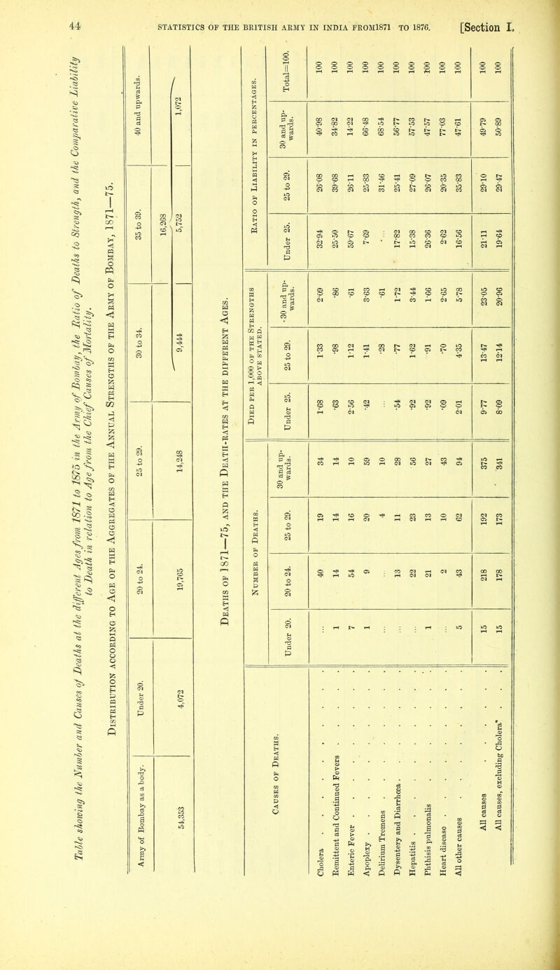1^ GO o o a o tn tn C5 O ^ H <1 O C3 C5 <1 a O <1 o H O Q O o o < o EH I—I M H EH !z! w EH H <i CO <1 PS I K <! P4 o w o 15 « CO n H g [X, m o o <( Total=100. oooooooooo oooooooooo O O o o 30 and up- wards. 40-98 34-82 14-22 66-48 68-54 56- 77 57- 53 47-57 77-03 47-61 49- 79 50- 89 25 to 29. 00 00i-HC05OTHC3t>-iOCO o«>rHooyi.^oo(:ooo O05O»0rHlbt^OOlb <MCO(M<MCI5(M<M(M<MCO 29-10 29-47 lO CD (M CD ^30 and up- wards. CiCDi-HCOi-1<M-^CDiOQO OOOCDCOCOr--^CDCOt- 6i ' - CO ' 1^ 05 CO >b 23-05 20-96 25 to 29. 05 00(ni-H00I^<Mi-HO>O COOSrH-^C'Jt-ipOit-CO T-l ' r-t T-l ' ' rH ' ' 13-47 12^14 Under 25. 1- 68 •63 2- 56 'kit •54 •92 •92 •09 2-01 03 r» o 03 00 s s s >0 r-l I- ^ CO CO 00 00 CI tH rH t» rH < ft >1 ft <
