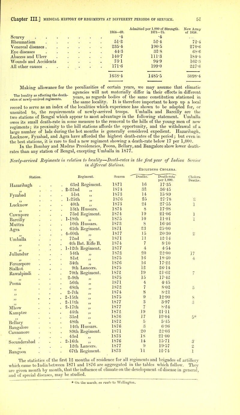 Admitted per 1,000 of Strength. New Army 1864^9. 1871—75. of 1858. Scurvy ....... 4 4 Rheumatism ...... 51-2 52-4 72-4 Venereal diseases 235-4 190-5 270-6 Eye diseases 44-3 32-8 68-6 Abscess and Ulcer 140-7 111-3 184-4 Wounds and Accidents .... 73-1 94-9 162-3 All other causes 171-6 199-0 227-6 1638-4 1485-5 3098-4 Making' allowance for the peculiarities of certain years^ we may assume that climatic agencies will not materially dilfer in their effects in different The locality as nffecting the death- regards bodies of the same constitution stationed m rates of uewlj-arnved regiments. W i ^■4. t+ ■ +1 f • t j. i i i the same locahty. It is thererore important to keep up a local record to serve as an index of the localities which experience has shown to be adapted for, or unsuited to, the requirements of newly-arrived troops. Umballa and Bareilly are the two stations of Bengal which appear to most advantage in the following statement. Umballa owes its small death-rate in some measure to the removal to the hills of the young men of new regiments; its proximity to the hill stations affords the opportunity, and the withdrawal of a large number of lads during the hot months is generally considered expedient. Hazaribagh, Lucknow, Fyzabad, and Agra have afforded the highest death-rates of the period; but even in the best stations, it is rare to find a new regiment showing a death-rate below 17 per 1,000. In the Bombay and Madras Presidencies, Poona, Bellary, and Bangalore show lower death- rates than any station of Bengal, excepting Umballa in 1877. Newly-arrived Regiments in relation to locality—Death-rates in the first year of Indian Service in different Stations. Excluding Cholera. Station Hazaribagh Fyzabad Lucknow )} Cawnpore Bareilly Muttra Agra jj Umballa >} }> Jullundur j> Ferozepore Sialkot Rawalpindi Poona Mhow Kamptee Bellary Bangalore Cannanore Secunderabad Rangoon Regiment. 63rd 2-22nd 51st 1.25th 40th 13th 73rd 1-18th 10th 65th 4-60th 72nd 4th B 1- 12th 54th 81st 34th 9th 70th 2-9th 56th 68th 2-7th 2- 15th 2-11th 2-17th 44th 33rd 48th 14th 89th 43rd 2-16th 12th 67th Regiment. Hussars. Regiment. Hussars. Retjiment. at. Rifle B. Regiment. Lancers. Regiment. Hussars. Regiment, Lancers. Regiment. Season Deaths. Death-rate per 1,000. 1871 16 17-35 1874 32 86-45 1873 14 15-89 1876 25 27-78 1873 24 27-55 1874 8 17-98 1874 19 21-06 1875 10 11-01 1873 8 16-46 1871 23 25-00 1877 ]5 20-30 1871 11 12-14 1874 7 8-10 1877 4 4-54 1872 20 22-00 1875 16 18-40 1876 16 17-22 1875 12 26-14 1872 19 21-62 1875 15 17-42 1871 4 4-45 1872 7 8-02 1874 8 8-21 1875 9 12-90 1877 3 3-97 1877 7 8-24 1872 19 21-11 1876 17 19-04 1872 5 5-45 1876 3 6-96 1871 20 22-03 1873 18 21-00 1876 14 15-71 1877 9 19-57 1873 11 12-74 Cholera Deaths. 17 4 5-* The statistics of the first 12 months of residence for all regiments and brigades of artillery which came to India between 1871 and 1876 are aggregated in the tables which follow. They are given month by month, that the influence of climate on the development of disease in general, and of special diseases, may be studied. * On the uiaich, en route to Wellingtou,