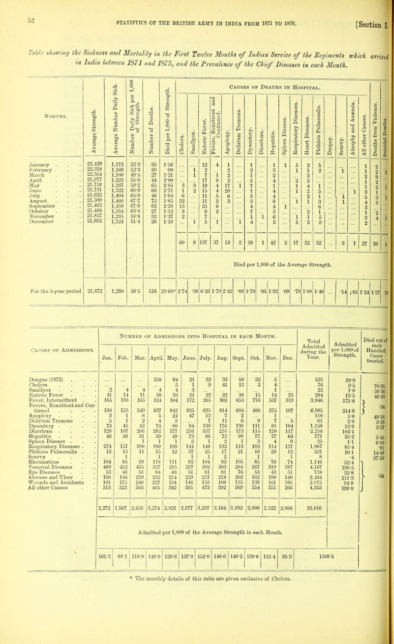 Table showing the Sickness and Mortality in the First Twelve Months of Indian Service of the Begiments which in India between 1871 and 1875, and the Prevalence of the Chief Diseases in each Month. o o o o r-T Causes op Death S IN Hospital. >> r4 o so 0 Months. Average Strength. Average Number Dai Number Daily Sick i of Strength. j Number of Deaths. Died per 1,000 of Strt Cholera. Smallpox. Enteric Fever. Fevers, Eemittent ai 1 Continued. Apoplexy. Delirium Tremens. Dysentery. 8 s Hepatitis. Spleen Disease. Respiratory Diseases. Heart Diseases. Phthisis PulmonaHs. Dropsy. Scurvy. Atrophy and Anasmia. All other Causes. Deaths from Violence. A A % 0 '3 ■3 01 January 22,429 1,172 52-3 35 1-56 12 4 1 1 1 1 5 2 5 1 2 February . 22,318 1,168 52-3 20 •90 i 2 2 2 3 1 1 2 i 1 2 2 March 22,354 1,106 49-5 27 1-21 1 7 i 2 1 2 2 2 9 April 21,977 1,222 65-6 44 2-00 17 8 2 5 4 2 3 1 2 May 21,759 1,287 69-2 65 2-85 3 3 19 4 17 1 7 1 1 4 i 1 2 i June 21,731 1,322 60-9 60 2-71 1 2 15 4 20 1 4 1 2 5 1 3 1 July 21,622 1,404 64-9 48 1-94 6 11 5 6 3 4 2 1 i 5 3 1 August 21,580 1,460 67-7 72 1-85 32 11 2 3 3 8 1 1 3 1 4 3 September 21,462 1,4.58 67-9 62 2-28 13 25 6 4 4 i 6 3 October 21,486 1,354 63-0 27 1-12 8 6 2 7 3 2 1 1 2 November 21,857 1,285 58-8 32 1-37 2 7 1 i 6 i 1 5 3 4 i December 21,892 1,124 51-4 26 1-19 1 5 i 1 4 2 5 2 3 2 60 8 137 37 53 2 39 1 42 2 17 22 32 3 1 27 30 5 Died per 1,000 of the Average Strength. For the 5-year period 21,872 1,280 58-5 518 23-68* 2-74 •36 6-26 1-70 2-42 •09 1-78 •05 1-92 •09 •78 1-00 1-46 •14 r05 1^24 1-37 •23 Causes of Admissions. Number of Admissions into Hospital IN EACH Month. Total Admitted during the Year. Admitted per 1,000 of Strength. Died out of each Hundred Cases treated. Jan. Feb. Mar. April May. June. July. Aug. Sept. Oct. Nov. Dec. Dengue (1872) . 258 94 21 32 33 50 32 5 525 24^0 Cholera .... 5 1 9 41 13 3 4 76 3-5 78-95 Smallpox .... 2 4 4 4 4 3 1 22 1-0 36-36 Enteric Fever 41 14 11 38 33 21 22 '22 38 15 14 25 294 13-5 46-60 Fever, Intermittent 165 183 165 124 104 172 285 363 653 776 537 319 3,846 175-8 Fevers, Eemittent and Con- tinued .... 1 - 186 155 549 837 842 935 835 814 684 486 375 187 6,885 314-8 Apoplexy .... 3 1 8 5 24 47 12 7 2 1 110 5-0 48-18 Delirium Tremens 5 1 2 4 3 7 12 6 9 7 5 61 2-8 3-28 Dysentery .... 73 46 42 74 80 94 139 176 139 111 81 104 1,158 52-9 3-37 Diarrhoea .... 128 107 206 282 177 216 337 276 173 115 120 117 2,254 103-1 Hepatitis .... 46 59 31 39 49 73 86 72 98 77 77 64 771 35-2 5-45 Spleen Disease . 1 1 1 2 1 2 1 3 4 9 25 1-1 8-00 Respiratory Diseases . 274 157 190 189 169 144 146 132 113 102 114 137 1,867 85-4 •91 Phthisis PulmonaHs . 13 13 11 15 12 37 25 17 21 16 29 12 221 10-1 14-48 Scurvy .... 1 1 1 1 2 1 1 8 •4 37-60 Eheumatism 104 85 99 118 111 92 104 93 105 85 '76 74 1,146 52-4 Venereal Diseases 489 452 435 337 295 297 302 303 284 267 319 387 4.167 190-5 Eye Diseases 53 46 51 84 68 51 61 81 76 53 43 51 718 32-8 -34 Abscess and Ulcer 196 \AQ 239 232 214 229 257 218 202 162 199 140 2,434 111-3 Wounds and Accidents 181 175 248 227 194 146 153 108 155 139 161 18S 2.075 94-9 All other Causes 313 323 366 405 342 395 473 392 369 354 355 266 4,353 199-0 2,272 1 1,967 2,658 3,274 2,821 2,977 3,287 3,164 3,182 2,806 2,522 2,086 33,016 t Admitted per 1,000 of the Average Strength in each Month. 101^3 88-1 118-9 149-0 129-6 137-0 152-0 146-6 148-2 130-6 115-4 95-3 1509^5 * The monthly details of this ratio are given exclusive of Cholera.