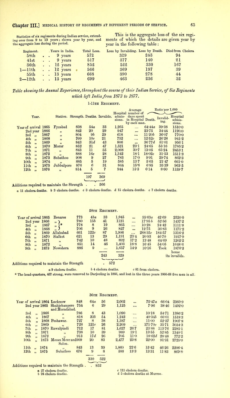 statistics of six regiments during Indian service, extend- ing over from 9 to 13 years; shown year by year, and the aggregate loss during the period. Regiment. 58th 41st 36th 1— 11th 55th 2— 12th Years in India. 9 years 9 years 12 years 12 years 13 years 13 years Total Loss. 572 517 852 566 668 699 This is the aggregate loss of the six regi- ments o£ which the details are given year by year in the following table : Loss by Invaliding. Loss by Death. Died from Cholera 329 377 522 369 390 463 243 140 330 197 278 236 94 21 167 39 44 32 Table showing the Annual Experience, throughout the course of their Indian Service, of Six Regiments which left India from 1873 to 1877. 1-llTH Eegimbnt. Tear. Year of arrival 1865 2nd year 1866 3rd „ Station. Strength. Deaths. Invalids. 4th 5th 6th 7th 8th 9th 10th 11th 12th 1867 1868 1869 1870 1871 1872 1873 1874 1875 1876 Fyzabad Morar 838 842 804 7«9 843 852 843 Subathoo 908 885 Jubbulpore 876 814 197 369 Average Hospital number of admis- days spent sions. in Hospital Death, by each man. 64'44a Additions required to maintain the Strength . . 566 a 11 cholera deaths. & 3 cholera deaths, c 3 cholera deaths. Eatioper 1,000 1,265 947 618 752 806 1,521 2,068 1,342 783 585 844 944 231 30-7 18-1 17-0 13-7 15-6 15-3 23- 75 11- 205 12- 52c 36-77c^ 24- 65 13- 05 18-02e 9-91 5- 65 6- 85 6-14 Invalid- ing. 39-38 34- 44 36-07 26-28 51-01 55-16 65-24 31-53 29-74 21-47 35- 39 8-60 Hospital sions. 1510- 0 1120.0 770-0 941-2 956-1 1785-2 2453-1 1511- 3 862-3 661-0 963-5 1159-7 d 15 cholera deaths, e 7 cholera deaths. 58th Regiment. of arrival 1865 Benares 773 43a 33 1,945 55-63a 42-69 2520-0 2nd year 1866 780 156 41 1121 17-95 5 52-56 1437-2 3rd „ 1867 778 8 19 865 10-28 24-42 1111-8 4th „ 1868 Allahabad 706 9 26 827 12-75 36-83 1171-2 5th „ 1869 661 122c 87 1,906 288-35C 184-57 1316-2 6th „ 1870 Sialkot 621 13 29 1,191 23-4 20-93 46-70 1917-9 7th „ 1871 J) 742 10 48 892 17-2 13-48 64-69 1202-2 8th „ 1872 )» Nowshera 851 14 46 1,403 18-8 16-45 54-05 1648-6 9th „ 1873 886 9 1,657 14-9 10-16 Took 1870-2 home 243 329 its invalids. 1 Additions required to maintain the Strength . . 572 a 9 cholera deaths. 6 4 cholera deaths. c 81 from cholera. * The head-quarters, 437 strong, were removed to DarjeeUng in 1866, and lost in the three years 1866-68 five men in all. 36th Regiment. Year of arrival 1864 Lucknow 848 64a 56 2,002 75-47a 66-04 2360-9 2nd year 1865 Shahiehanpore 754 6 29 1,125 7-96 38-46 1492-0 and Moradabad. 3rd „ 1866 786 8 43 1,090 10-18 54-71 1386-2 4th „ 1867 818 335 54 1,242 40-345 66-01 1518-3 5th „ 1868 Peshawar. 727 8 38 1,387 11-00 62-27 1907-8 6th „ 1869 728 12oc 26 2,209 171-70C 35-71 3034-3 7th „ 1870 Rawalpindi 712 17 81 1,627 26-7 23-88 113-76 2285-1 8th „ 1871 738 10 39 989 19-1 13-55 52-85 1340-1 9th „ 1872 913 \1d 26 705 11-0 28-48 772-2 10th „ 1873 MeeanMeerand909 20 83 2,477 23-8 22-00 91-31 2725-0 Solon. 11th „ 1874 843 13 89 1,860 22-6 15-42 46-26 2206-4 12th „ 1875 Subathoo 676 9 8 588 13-3 13-31 11-83 869-& 330 522 Additions required to maintain the Strength . . 852 « 27 cholera deaths. ' c 111 cholera deaths. 6 24 cholera deaths. d 5 cholera deaths at Murree^