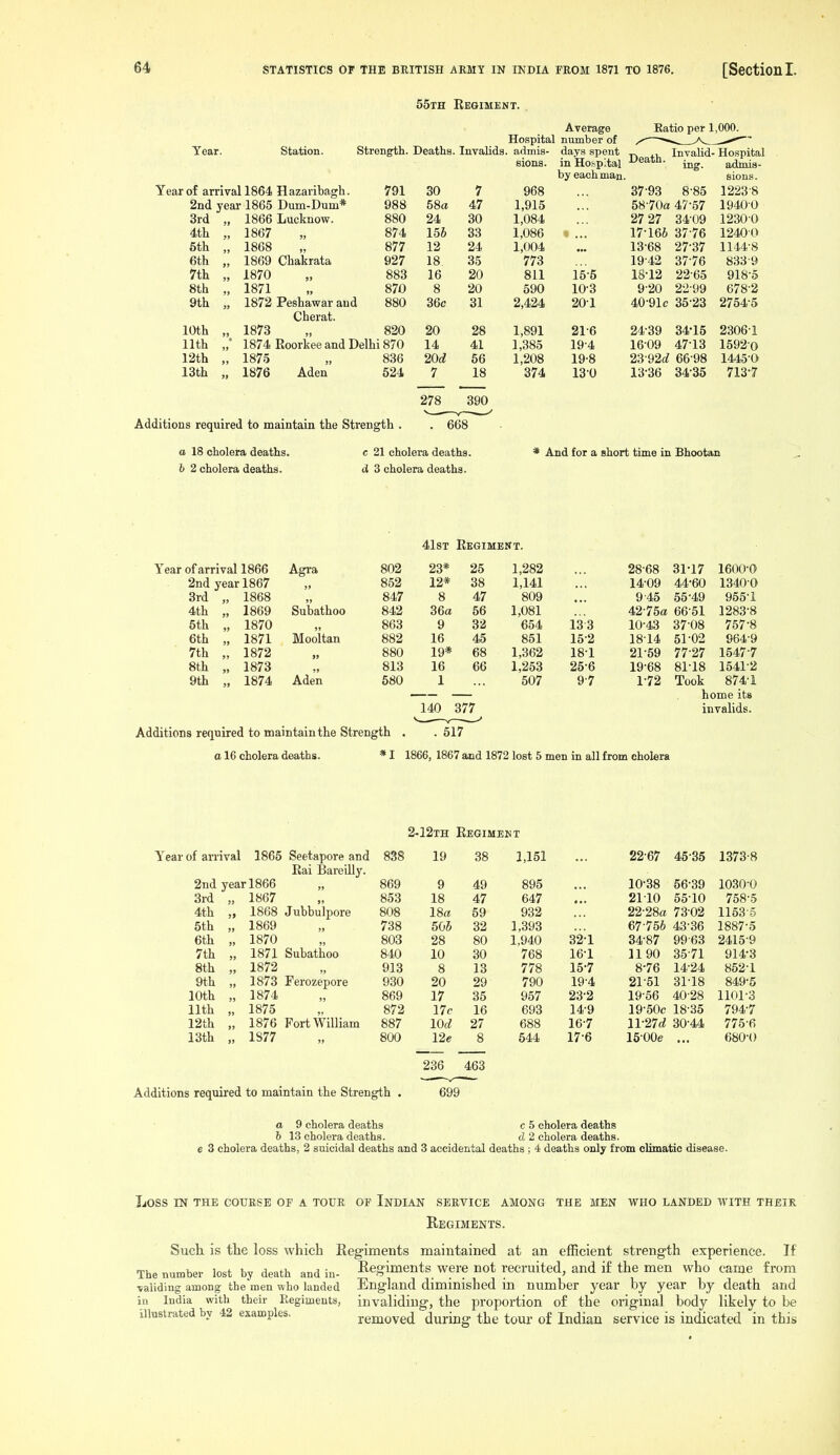 55th REoraENT. Year. Year of arrival 1864 2nd year 1865 3rd 4th 5th 6th 7th 8th 9th 1866 1867 1868 1869 1870 1871 1872 Station. Hazaribagh. Dum-Dum* Lucknow. Chakrata Strength. Deaths. 791 988 880 874 877 927 883 870 880 10th „ 1873 11th „' 1874 12th „ 1875 13th „ 1876 Peshawar and Cherat. 820 Roorkee and Delhi 870 836 Aden 524 Additions required to maintain the Strength Average Hospital number of Invalids, admis- days spent eions. in Hospital by each man Eatio per 1,000. Death. Invalid- ing. 668 Hospital admis- 30 7 968 37-93 8-85 1223-8 c o ^ ooa 47 1,915 58 70a 4/ 57 19400 24 30 1,084 27 27 3409 12300 156 33 1,086 17-166 37-76 1240 0 12 24 1,004 13-68 27-37 1144-8 18 35 773 19-42 37-76 833-9 16 20 811 15-5 18-12 22-65 918-5 8 20 590 10-3 9-20 22-99 678-2 36c 31 2,424 201 40-91C 35-23 2754-5 20 28 1,891 21-6 24-39 34-15 2306-1 14 41 1,385 19-4 16-09 47-13 1592-0 20d 56 1,208 19-8 23-92f^ 66-98 1445-0 7 18 374 130 13-36 34-35 713-7 278 390 o 18 cholera deaths. 6 2 cholera deaths. c 21 cholera deaths. d 3 cholera deaths. * And for a short time in Bhootan 41sT Regiment. Year of arrival 1866 2nd year 1867 3rd „ 1868 4th 5th 6th 7th 8th 9th 1869 1870 1871 1872 1873 1874 Agra Subathoo Mooltan Aden 802 23* 25 1,282 28-68 31-17 1600-0 852 12* 38 1,141 14-09 44-60 1340-0 847 8 47 809 9-45 55-49 955-1 842 36a 56 1,081 42-75a 66-51 1283-8 863 9 32 654 133 10-43 37-08 757-8 882 16 45 851 15-2 18-14 51-02 964-9 880 19* 68 1,362 18-1 21-59 77-27 1547-7 813 16 66 1,253 25-6 19-68 81-18 1541-2 580 1 507 9-7 1-72 Took 874-1 home its 140 377 invalids. Additions required to maintain the Strength , . 517 a 16 cholera deaths. * I 1866, 1867 and 1872 lost 5 men in all from cholera 2-12th Regimem Year of arrival 1865 2nd 3rd 4th 5th 6th 7th 8th 9th 10th 11th 12th 13th year 1866 „ 1867 „ 1868 „ 1869 „ 1870 » 1871 „ 1872 „ 1873 „ 1874 „ 1875 „ 1876 „ 1877 Rai Bareilly. 838 19 38 1,151 22-67 45-35 1373-8 869 9 49 895 10-38 56-39 1030-0 853 18 47 647 21-10 55-10 758-5 808 18a 59 932 22-28a 73-02 1153-5 738 506 32 1,393 67-756 43-36 1887-5 803 28 80 1.940 32-1 34-87 99-63 2415-9 840 10 30 768 16-1 1190 35-71 914-3 913 8 13 778 15-7 8-76 14-24 852-1 930 20 29 790 19-4 21-51 31-18 849-5 869 17 35 957 23-2 19-56 40-28 1101-3 872 17c 16 693 14-9 19-50C 18-35 794-7 887 lOf^ 27 688 16-7 ll-27<^ 30-44 775-6 800 12e 8 544 17-6 15-OOe ... 680-() 236 463 Additions required to maintain the Strength . 699 a 9 cholera deaths c 5 cholera deaths b 13 cholera deaths. d 2 cholera deaths. e 3 cholera deaths, 2 suicidal deaths and 3 accidental deaths ; 4 deaths only from cllmatio disease. Loss IN THE COURSE OF A TOUR OF InDIAN SERVICE AMONG THE MEN WHO LANDED WITH THEIR Regiments. Sucli is the loss which Regiments maintained at an efficient strength experience. If The number lost by death and in- Regiments were not recruited, and if the men who came from -validing among the men -who landed England diminished in number year by year by death and iu India with their Regiments, invaliding, the proportion of the original body likely to be illustrated by 42 examples. removed during the tour of Indian service is indicated in this