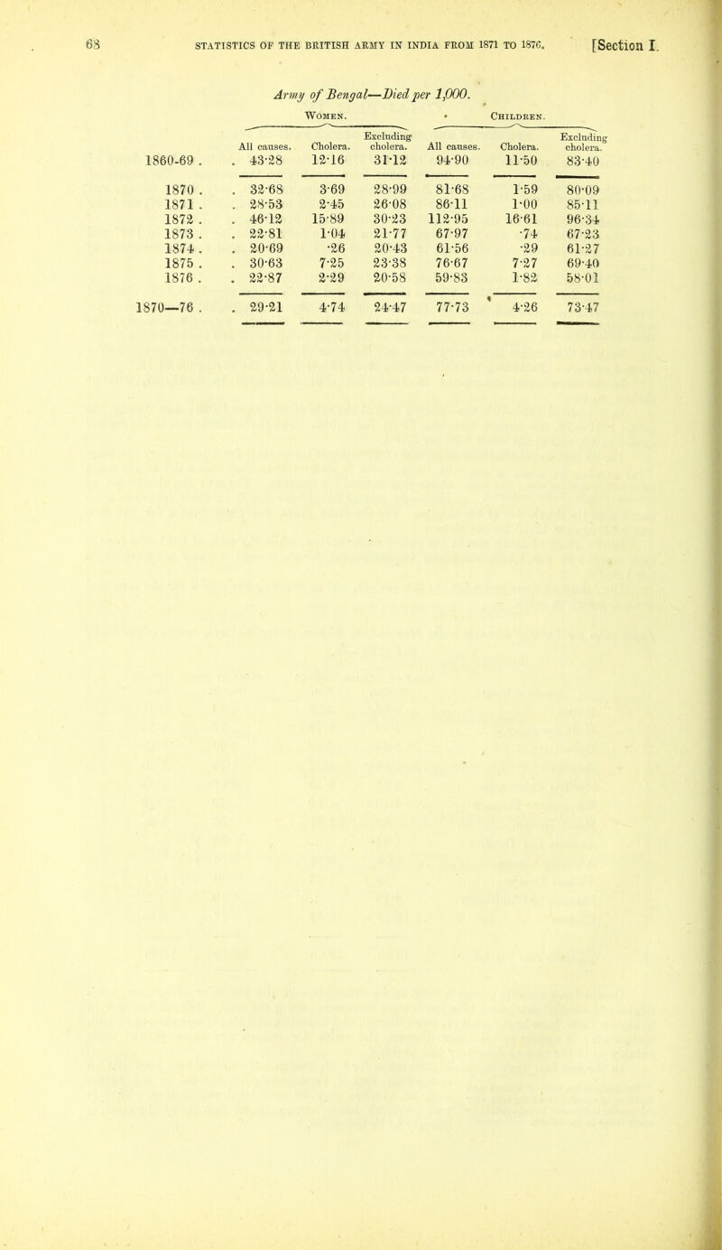 Army of Bengal—Died per 1,000. Women. • Children. 1860-69 . All causes. . 43-28 Cholera. 12-16 Excluding cholera. 31-12 AU causes. 94-90 Cholera. 11-50 Excluding cholera. 83-40 1870 . . 32-68 3-69 28-99 81-68 1-59 80-09 1871 . . 28-53 2-45 26-08 86-11 1-00 85-11 1872 . . 46-12 15-89 30-23 112-95 16-61 96-34 1873 . . 22-81 1-04 21-77 67-97 -74 67-23 1874 . . 20-69 •26 20-43 61-56 •29 61-27 1875 . . 30-63 7-25 23-38 76-67 7-27 69-40 1876 . . 22-87 2-29 20-58 59-83 1-82 58-01 1870—76 . . 29-21 4-74 24-47 77-73 4-26 73-47