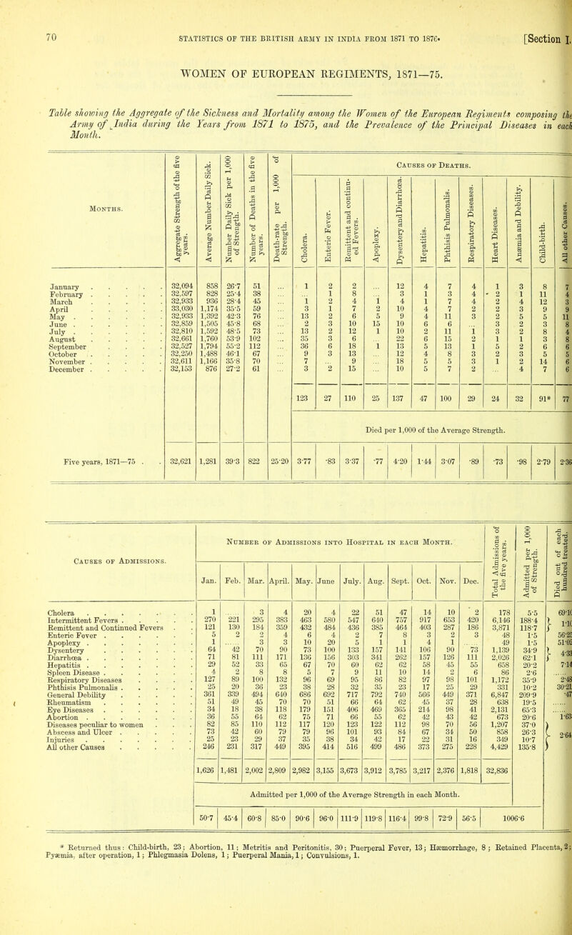 WOMEN OF EUROPEAN REGIMENTS, 1871—75. Table showing the Aggregate of the Sichiess and Mortality among the Women of the European Regiments composing tin Army of J.ndia during the Years from 1871 to 1875, and the Prevalence of the Principal Diseases in each Month. o e4H > A o > o Causes of Deaths. CD .2 o Months. t O ^ mber Daily S ily Sick per h. Deaths in tl per 1,00C u nd continu- d Diarrhoea. jnonahs. Diseases. m Q CO Debility. uses. m es 03 a r-l cS ggi-egate years. o bo cS u umber D of Streng umber of years. eath-rate Strength holera. nteric Fe emittent ed Fever poplexy. i^senterya hepatitis. hthisis Pi espirator; eart Dise c3 a 8 tiild-birth U other C < R O W M < ft K < a 0 January 32,094 858 26-7 51 1 2 2 12 4 7 4 1 3 8 7 February 32,597 828 25-4 38 1 8 3 1 3 4 - 2 1 11 4 March ..... 32,933 936 28-4 45 1 2 4 i 4 1 7 4 2 4 12 3 April 33,030 1,174 35-5 59 3 1 7 2 10 4 7 2 2 3 9 9 May 32,933 1,392 42-3 76 13 2 6 5 9 4 11 3 2 5 5 11 June 32,859 1,505 45-8 68 2 3 10 15 10 6 6 3 2 3 8 July 32,810 1,592 48-5 73 13 2 12 1 10 2 11 i 3 2 8 4 August 32,661 1,760 53-9 102 35 3 6 22 6 15 2 1 1 3 8 September .... 32,527 1,794 55-2 112 36 6 18 1 13 5 13 1 5 2 6 6 October 32,250 1,488 46-1 67 9 3 13 12 4 8 3 2 3 6 5 November 32,611 1,166 35-8 70 7 9 18 6 5 3 1 2 14 6 December 32,153 876 27-2 61 3 2 15 10 5 7 2 4 7 6 123 27 110 25 137 47 100 29 24 32 91* 77 Died per 1,000 of the Average Strength. Five years, 1871—75 . 32,621 1,281 39-3 822 25-20 3-77 •83 3-37 •77 4-20 1-44 8'07 •89 •73 •98 2-79 2-36 Number op Admissions into Hospital IN EACH Month. lions of irs. r 1,000 each jated. Causes of Admissions. w a> to o ^ i> ii pS <» Jan. Feb. Mar. April. May. June July. Aug. Sept. Oct. Nov. Dec. Total the Died hun Cholera 1 3 4 20 4 22 51 47 14 10 2 178 5-5 69'1( Intermittent Fevers 270 221 295 383 463 580 547 640 757 917 653 420 6,146 188-4 Remittent and Contiaued Fevers 121 130 184 359 432 484 436 385 464 403 287 186 3,871 118-7 Enteric Fever 5 2 2 4 6 4 2 7 8 3 2 3 48 1-5 56-2E Apoplexy 1 3 3 10 20 5 1 1 4 1 49 1-5 51-02 Dysentery 64 42 70 90 73 100 133 157 141 106 90 73 1,139 34-9 Diarrhcea 71 81 111 171 136 156 303 341 262 157 126 111 2,026 621 ^ 4-33 Hepatitis 29 52 33 65 67 70 60 62 62 58 45 55 658 20-2 7-14 Spleen Disease 4 2 8 8 5 7 9 11 10 14 2 6 86 2-6 Respiratory Diseases .... 127 89 100 132 96 69 95 86 82 97 98 101 1,172 35-9 2-4S Phthisis PulmonaUs 25 20 36 23 38 28 32 35 23 17 25 29 331 10-2 30-21 General Debihty 361 339 494 640 686 692 717 792 740 566 449 371 6,847 209-9 •47 Rheumatism 51 49 45 70 70 51 66 64 62 45 37 28 638 19-5 Eye Diseases 34 18 38 118 179 151 406 469 365 214 98 41 2,131 65-3 Abortion 36 55 64 62 76 71 66 55 62 42 43 42 673 20-6 r63 Diseases peculiar to women 82 85 110 112 117 120 123 122 112 98 70 56 1,207 37-0 Abscess and Ulcer . . . 73 42 60 79 79 96 101 93 84 67 34 50 858 26-3 Injuries 25 23 29 37 35 38 34 42 17 22 31 16 349 10-7 All other Causes 246 231 317 449 395 414 516 499 486 373 275 228 4,429 135-8 1,626 1,481 2,002 2,809 2,982 3,155 3,673 3,912 3,785 3,217 2,376 1,818 32,836 Admitted per 1,000 of the Avera ge Strength in each Month 50^7 45-4 60^8 85^0 90^6 96^0 111^9 119-8 116-4 99-8 72-9 56-5 1006-6 * Returned thus: Child-birth, 23; Abortion, 11; Metritis and Peritonitis, 30; Puerperal Fever, 13; Haemorrhage, 8; Retained Placenta, 3; Pyaemia,, after operation, 1; Phlegmasia Dolens, 1; Puerperal Mania, 1; Convulsions, 1.