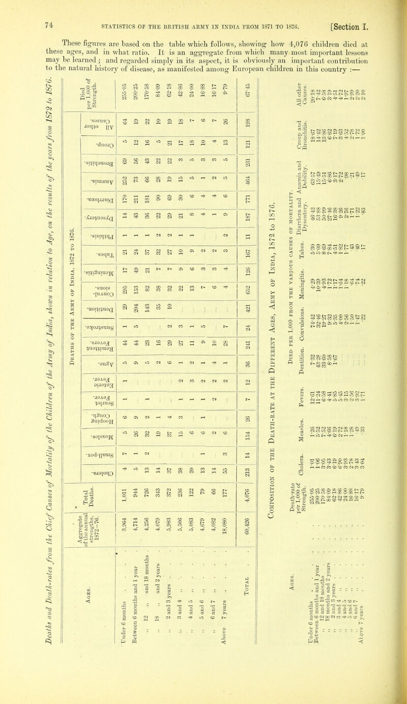 These figures are based on the table which follows, showing' how 4,076 children died at these ages, and in what ratio. It is an aggregate from which many most important lessons may be learned ; and regarded simply in its aspect, it is obviously an important contribution to the natural history of disease, as manifested among European children in this country :— o . So' prH g •uimeeny •'Baoqj:j'Bi(j •j£M:).ti9SiC(j ^ XO i>- 00 o CO Oi-(i-IOC>OC0-^-*«0 r- i-i 00 05 CO i-H Csl 1-H i-H i-H r-1 (M (M 1-H i-H •snoxs !jue!j^ini9g; •.T9A9J ou9^).tia; •J9A9j[ (M CO rH Ol O 00 <M CO (M (M tH rH 1-1 (M ■qSnoQ Sradoojj •ae[gi39iii •xod-nisnig Q 3 QC I ■Xi OS <N r- i-( i-(':?OCO(MCO(MCiCDJC^ i-(-^<M^C-COC<lt-5£>I> OClI>-COCOOqrH rH -* ^ to 05 CO T-H ^ ft ^ c3 S c3 <!, g Q) 00 • ,-1 r-l <M ^ ^ q3 CD c3 cS c3 g CO CO j> 03 2 s S cl S a ej d cS ce 03 f»i co^MooG<ico-<?*iocor» PI '' CD Hi Eh O CX> CO o <! M Eh O a o O O 0 >—I c3 3u On ot»cooo'*-*rHeqcqiM oo^cocor-co-^MT-Hr-i c3 b :;q )O-^■^lOQ0I—^t^c-c^^■^I-H 00 l^^ »o <{d 6^ c<i ' ^ CO rH tH S ogjai-sirHe-Jt^coot^ _2 m o 00 uo 001--i-H C3 »b »b 00 l>r-t rH ' ffl>ClCO(MI>T)IOOr)(-*ls;i O^COCil>>i-HCOi^COI^(>J ■^3^ O r-f rH rH rH ' <MrHCO-*OUOCOIMCOr rHU;i>^CDC<lrHrH i-lCOiOCOOSOCOOOCO-<? OOO-^rHOOir-rJo An^OTcoocbioiNcoco .CiO iooo-*oac^ir{coco< -t^_rS lOOt-OOCO^O^rHrH =3 S <M <M rH c3 c3 rH JSO] . g 5 g -a ^rH^jCO^JOCCt^ j'X'G<1 00 C^l COfX! >L