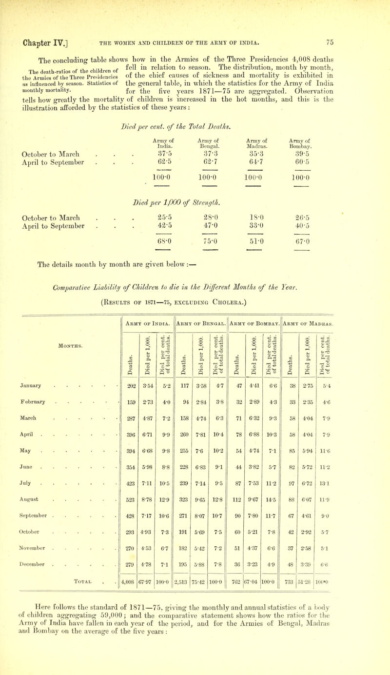 The concluding table shows how in the Armies o£ the Three Presidencies 4,008 deaths . ^, p fell in relation to season. The distribution, month by month, The death-ratios of the children of e ■ ^ j j. tj. ■ i -i -x i • the Armies of the Three Pres-ideneies ot the chiet causes 01 sickness and mortality is exhibited m as iuttiieuced by seasou. Statistics of the general table, in which the statistics for the Army of India monthly mortality. foj. ^he five years 1871—75 are aggregated. Observation tells how greatly the mortality of children is increased in the hot months, and this is the illustration afforded by the statistics of these years : October to March April to September Died per cent, of the Total Deaths. Army of India. 37-5 62-5 100-0 Army of Bengal. 37-3 62-7 100-0 Army of Madras. 35-3 64-7 100-0 Army of Bombay. 39-5 60-5 100-0 October to March April to September B'mlper 1,000 of Strength. 25-5 42-5 68-0 28-0 47-0 75-0 18-0 33-0 51-0 26-5 40-5 67-0 The details month by month are given below :— Comparative Liahility of Children to die in the Bifferent Months of the Year. (Results of 1871—75, excluding Cholera.) •January F ebruary March April May June July . August September October November December Months. Total Abmy of India. Aemt of Bengal. Abmt op Bombay. Aemt of Madras. L,000. cent, iaths. ,000. cent, jaths. L,000. cent, iaths. i,000. CO m M d o o led per ] ied per ■ total d( Deaths. ied per 1 ied per \ total d( Deaths. led per 1 ied per ' total d( Deaths. ied per 1 ed per ' total dc fl fi ft ° Pi P o ft P o 202 3-54 5-2 117 3-58 4-7 47 4-41 6-6 38 2-75 5-4 159 2-73 4-0 94 2-84 3-8 32 2-89 4-3 33 2-35 4-6 287 4-87 7-2 158 4-74 6-3 71 6-32 9-3 58 4-04 7-9 396 6-71 9-9 260 7-81 10-4 78 6-88 10-3 58 4-04 7-9 394 6-68 9-8 255 7-6 10-2 54 4-74 7-1 85 5-94 110 354 5-98 8-8 228 6-83 91 44 3-82 5-7 82 6-72 11-2 423 711 10-5 239 7-14 9-5 87 7-53 11-2 97 6-72 131 523 8-78 12-9 323 9-65 12-8 112 9-67 14-5 88 6-07 11-9 428 7-17 10-6 271 8-07 10-7 90 7-80 11-7 67 4-61 9 0 293 4-93 7-3 191 5-69 7-5 60 5-21 7-8 42 2-92 5-7 270 4-53 6-7 182 5-42 7-2 51 4-37 6-6 37 2-58 51 279 4-78 7-1 195 5-88 7-8 36 3-23 4-9 48 3-39 1 6-6 4,008 67-97 100-0 2,513 75-42 100-0 762 67-04 100-0 733 51-28 lOd'O Here follows the standard of 1871—75, giving the monthly and annual statistics of a body of children aggregating 59,000; and the comparative statement shows how the ratios for the Army of India have fallen in each year of the period, and for the Armies of Bengal, Madras and Bombay on the average of the five years :