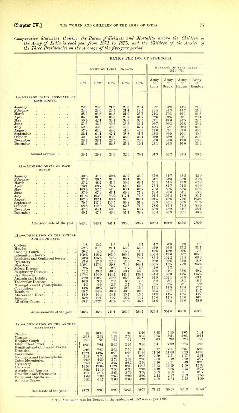 Comparative Statement showing the Batios of Sickness and Mortality among the Children of the Army of India in each year from 1871 to 1875, and the Children of the Andes of the Three Presidencies on the Average of the five-year j)eriod. I.—Average daily sick-rate op EACH MONTH. January February March April May June July August September October . November December Annual average II.—Admission-bate oi- bach MONTH. January . February March April May June July August September October . November December III.- Admission-rate of the year . -Composition of the annual admission-rate. Cholera Measles Hooping Cough Intermittent Fevers Remittent and Continued Fevers Dysentery .... Diarrhoea .... Spleen Disease Respiratory Diseases Eye Diseases .... Anaemia and Debility Tubercular Diseases Meningitis and Hydrocephalus Convulsions . Dentition Abscess and Ulcer Injuries . All other Causes Admission-rate of the year IV.—Composition of the annual death-rate. Cholera Measles Hooping Cough Intermittent Fever Remittent and Continued Fevers Dentition .... Convulsions .... Meningitis and Hydrocephalus Tabes Mesenterica Dysentery .... Diarrhoea .... Atrophy and Ansemia Bronchitis and Pneumonia . Croup and Diphtheria . All other Causes Death-rate of the year . RATIOS PER 1, OF STRENGTH. Army of India, 1871—75. 1871. 22- 2 24-0 28- 9 35-0 50- 4 51- 6 69-5 57-8 52- 1 40-0 29- 4 23- 5 39-7 1872. 22- 6 23- 0 23- 8 31-5 42-1 42-5 46-3 63- 0 64- 1 50-1 36-7 24- 8 39-4 1873. 21- 3 20-5 24-8 35-6 39- 4 40- 3 40-0 44-6 47-1 38-9 26-5 22- 8 33-6 1874. 22-0 21-4 21-0 29-7 32-6 36-3 4.5-0 47-9 38-8 34-9 29-0 25-4 32-0 1875. 20-4 18-5 23-7 31- 7 32- 5 34-4 37-7 43-0 41-7 36-1 28-8 191 30-7 Average of five tears, 1871—75. Army of India. 21-7 21-4 24-3 32-6 39- 1 40- 7 45-4 51-0 48-5 39-9 30-0 23-1 34-9 Army of Bengal. Army of Madras. 24-9 24-3 27-3 39-5 48-6 50-3 55-7 63-1 60-9 48-2 36-0 26-8 42-2 14-4 14-7 16- 1 20-1 24-5 26-8 29-8 29-0 26-1 22-1 17- 0 16-0 21-4 Army of Bombay. -93 3-18 1- 78 6-36 5- 98 12- 71 3- 18 2- 80 2-52 13- 93 8-22 4- 11 1-68 6- 83 74-21 10-12 2- 32 -26 7-81 7-89 14-67 3- 26 4- 20 3-77 19-04 12-10 5- 15 2-32 6- 17 99-08 •93 1-69 •59 5-39 5-39 9-70 1- 94 2- 79 3- 37 11-21 7-50 3-63 2- 53 3- 63 60-29 ■16 2- 50 •32 3- 95 7- 50 8- 96 1- 70 2- 34 2- 82 9- 36 6-30 3- 79 2- 02 3- 63 55-35 5-10 3-96 •57 6- 96 11-09 2-02 2-35 2- 99 14-48 7- 04 3- 32 2-02 4- 04 69-75 3-46 2-73 -68 5- 41 6- 77 11-36 2-39 2- 88 3- 10 13-55 8-19 3- 99 2-12 4- 80 71-43 5-19 3-24 •99 7-02 7- 11 11-08 2- 31 3- 12 2-91 16-39 8- 86 4- 68 2-37 5- 34 80-61 1- 05 2- 03 ■28 2-73 6- 37 9-23 2-17 2- 09 3- 43 7- 90 6-23 3-01 2- 03 3- 78 52-33 21-3 21-3 25-8 28- 1 29- 5 30- 4 31,-9 43-9 40-5 37-8 28-9 21-2 30-5 40-6 41-2 30-4 37-2 36-0 37-0 34-7 38-5 42-0 37-6 36-5 31-6 33-1 35-0 34-7 34-3 35-9 34-2 57-2 48-7 41-9 .50-6 66-7 53-1 51-5 49-3 62-8 73-1 82-7 75-7 66-0 69-9 73-4 84-7 54-5 64-0 109-4 82-5 57-0 69-1 62-7 75-3 85-6 65-5 67-6 87-9 67-4 61-1 69-9 77-2 72-4 80-6 64-1 59-0 101-5 103-6 74-2 117-1 76-3 94-4 105-5 79-0 81-7 107-6 132-1 83-4 91-0 109-4 104-5 118-6 72-8 103-4 70-6 117-9 113-5 80-8 81-8 92-9 106-1 63-8 91-4 68-8 119-0 72-7 62-8 71-0 78-6 85-4 .58-5 84-0 47-5 64-1 50-9 57-6 68-7 58-0 65-2 41-1 58-1 40-7 47-3 46-6 57-7 38-8 46-4 49-9 38-1 46-6 846-3 946-4 741-1 795-0 794-7 823-4 904-0 662-8 788-9 1-8 13-2 1-3 -2 6-7 4-7 6-8 1-8 1-9 52-6 31-9 21-1 53-2 55-3 42-9 46-8 43-2 31-1 20-2 4-4 8-3 10-8 11-2 10-8 13-9 6-6 7-3 109-6 118-2 105-0 100-6 99-7 106-4 119-6 28-7 165-6 73-3 105-5 77-3 95-7 74-4 85-4 102-2 61-4 66-6 23-8 27-6 22-3 17-3 24-0 22-9 20-8 31-2 18-8 109-1 127-3 89-8 74-6 104-1 100-5 112-5 75-8 96-4 2-5 1-2 2-3 1-7 2-3 2-0 3-3 •9 51-2 49-2 46-9 53-7 53-0 50-8 51-1 58-6 40-2 167-4 134-0 144.-7 141-9 136-4 144-4 168-3 111-5 115-6 77-9 109-7 87-9 96-9 85-8 91-9 102-1 90-8 63-1 10-8 9-9 7-2 6-3 7-5 8-2 8-1 8-1 8-6 4-3 4-9 2-6 2-7 3-2 3-5 3-5 31 4-0 14-6 19-3 13-9 12-5 15-0 15-1 14-8 13-4 17-7 38-7 34-4 40-3 43-8 39-9 39-5 40-7 35-1 41-7 14-0 14-4 14-1 15-7 15-5 14-8 14-5 15-5 14-7 15-8 14-1 14-7 16-2 14-2 15-0 14-5 15-0 16-1 58-7 127-2* 41-4 51-2 46-4 64-6 60-5 63-0 78-6 846-3 946-4 741-1 795-0 794-7 823-4 904-0 662-8 788-9 1- 41 2- 11 ■26 4-05 6^25 14-89 2- 91 3- 17 3-26 12-33 8-72 3- 17 1-60 4- 50 68-53 * The Admission-rate for Dengue in the epidemic of 1872 was 75 per 1,000.