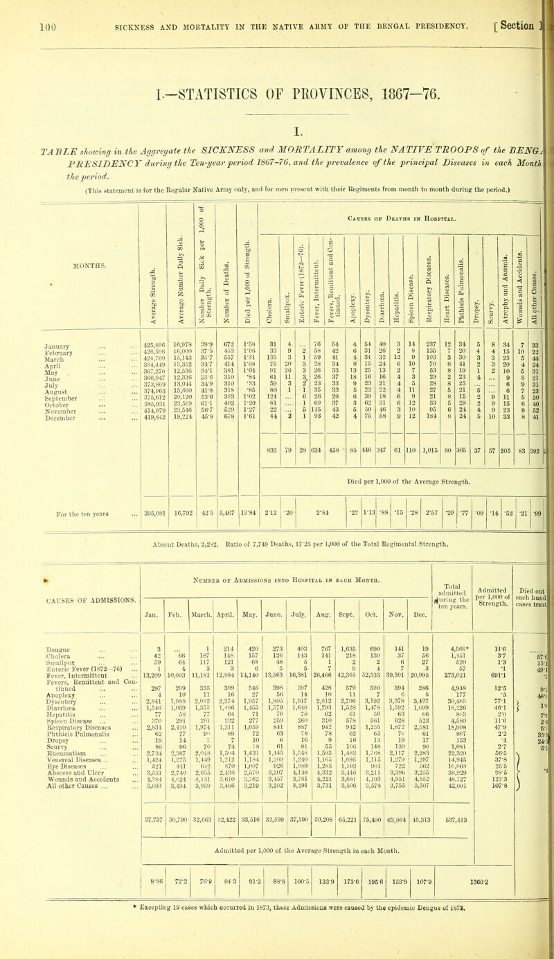 L-STATISTICS OF PROVINCES, 1867-76. I. TABLE shotting in the Aggregate the SICKNESS and MORTALITY among the NATIVE TBOOPS of the BENGi PRESIDENCY dur'ing the Ten-year period 1867-76, and the prevalence of the principal Diseases in each Month the period. (This statement is for the Regular Native Army only, and for men present with their Regiments from month to month during the period.) 1,000 of Causes o» Deaihs in Hospital. Sick. ti o p. CD Con- MONTHS. Average Strength. Average Number Daily Number Daily Sick Strength. Number of Deaths. Died per 1,000 of Stren Cholera. Smallpox. Enteric Fever (1872—7 Fever, Intermittent. Fevers, Remittent and tinued. Apoplexy. Dysentery. 8 Hepatitis. s a CO Respiratory Diseases. Heart Diseases. Phthisis Pulmonalis. Dropsy. Scurvy. Atrophy and Anaemia. Wounds and Accidents All other Causes. January February March 425,896 16,978 39-9 672 1-58 31 4 76 54 4 54 40 3 14 237 12 34 5 8 34 7 33 426,506 16,000 37-5 453 1-06 33 9 2 68 42 6 31 26 2 8 135 7 20 4 4 15 10 22 424,709 15,143 35-7 557 1-31 135 3 1 59 41 4 34 32 12 9 103 3 30 3 3 23 5 44 April May June 384,449 l.S,362 34-7 414 1-08 75 20 3 28 34 8 15 24 6 10 70 8 41 2 3 20 4 24 367,270 12,536 34-1 381 1-04 91 26 3 26 33 13 25 13 2 7 53 8 19 1 2 10 5 31 366,947 12,336 33-6 310 •8i 61 11 1 26 37 18 16 16 4 3 29 2 23 4 9 8 21 July August September October 373,809 13,044 31-9 310 ■S3 59 3 23 33 9 23 21 4 5 28 8 25 6 9 31 374,S)63 15,660 41-8 318 •85 80 1 1 35 33 5 22 22 4 11 27 5 21 5 6 7 23 375,612 20,120 63-6 383 1-02 124 6 26 29 6 39 18 6 9 21 8 16 2 9 11 5 30 335,931 23,569 61-1 462 1-20 81 1 69 37 3 62 31 6 12 33 5 29 3 9 15 6 40 November 414,979 23,546 56-7 529 1-27 22 5 115 43 5 60 46 3 10 95 6 24 4 9 23 9 52 December 419,842 19,224 45-8 678 1-61 44 2 1 93 42 4 75 58 9 12 184 8 24 5 10 33 8 41 836 79 28 634 458 • 85 446 347 61 110 1,015 80 305 37 57 205 83 392 i For the ten years Died per 1,000 of the Average Strength. 395,081 16,792 425 5,467 13-84 2-12 •20 2-84 •22 I'la •88 •15 •28 £•57 •20 •77 •09 •14 •52 •21 •99 Absent Deaths, 2,232. Ratio of 7,749 Deaths, 17^25 per 1,000 of the Total Regimental Strength. CAUSES OF ADMISSIONS. NuMBEE or Admissions into Hospital in EACH Month. Total admitted inuring the ten years. Admitted per 1,000 of Strength. Died out each hand cases treat Jan. Feb. March. April. May. June. July. Aug. Sept. Oct. Nov. Deo. Dengue 3 1 214 420 273 403 767 1,635 690 141 19 4,666* 11-6 Cholera 43 66 187 148 167 126 143 141 218 130 37 56 1,451 3-7 57-f Smallpox 59 64 117 121 68 48 5 1 2 2 6 27 520 1-3 15-1 49-r Enteric Fever (1872—76) ... 1 4 3 3 6 5 5 7 9 4 7 3 57 •1 Fever, Intermittent 13,209 10,003 11,181 12,884 14,140 13,563 16,381 26,466 42,365 62,533 39,301 20,995 273,021 691-1 Fevers, Remittent and Con- tinued 297 299 335 399 646 398 397 428 579 590 394 286 4,948 12-5 Apoplexy 4 10 11 16 27 66 14 10 11 7 6 6 177 •5 Dysentery 2,841 1,988 2,082 2,274 1,967 1,805 1,917 2,812 2,796 3,192 3,378 3,423 30,4H5 77^1 Diarrhoea 1,546 1,069 1,353 1,486 1,455 1,579 1,648 1,793 1,528 1,478 1,592 1,699 18,226 46^1 } Hepatitis 77 58 77 64 71 70 78 62 61 56 63 66 83 2-0 n Spleen Disease ... 370 291 291 232 277 259 260 310 678 561 628 523 4,580 11-6 2i Respiratory Diseases 2,834 2,410 1,974 1,311 1,069 841 887 942 942 1,255 1,872 2,581 18,908 47-9 b-i Phthisis Pulmonalis 62 77 9 89 72 63 78 78 62 65 70 61 867 2-2 35-1 Dropsy 19 14 7 10 6 16 9 16 13 19 17 153 •4 24-1 Scurvy 86 96 70 74 78 61 81 55 106 148 130 96 1,081 2-7 6-S Rheumatism 2,734 2,367 2,048 1,504 1,431 1,446 1,548 1,593 1,482 1,768 2,117 2,283 22,320 66-6 Venereal Diseases... 1,424 1,275 1,449 1,212 1,184 l,-209 1,240 1,165 1,096 1,115 1,279 1,297 14,946 37-8 Eye Diseases 621 441 642 870 1,007 926 1,089 1,285 1,102 901 722 662 10,068 25-5 Abscess and Ulcer 3,531 2,740 2,655 2,438 2,670 3,207 4,148 4,332 3,446 3,211 3,396 3,255 38,929 98-5 ! ■ Wounds and Accidents 4,384. 4,024 4,131 3,610 3,762 3,457 3,761 4,221 3,681 4,193 4,951 4,652 48,727 123-3 All other Causes ... 3,693 3,494 3,959 3,466 3,219 3,202 3,491 3,731 3,506 3,578 3,765 3,507 42,601 107-8 37,737 30,790 32,663 32,422 33,516 32,599 37,590 50,208 65,221 75,490 63,864 45,313 537,413 Admitted per 1,000 of the Average Strength in each Month. 8^86 72-2 76-1> 843 91-3 88'8 100-5 133-9 173-6 196-6 153-9 107-9 1360-2 Excepting 19 cases which occurred in 1673, these Admissions were caused by the epidemic Dengue of 1872,