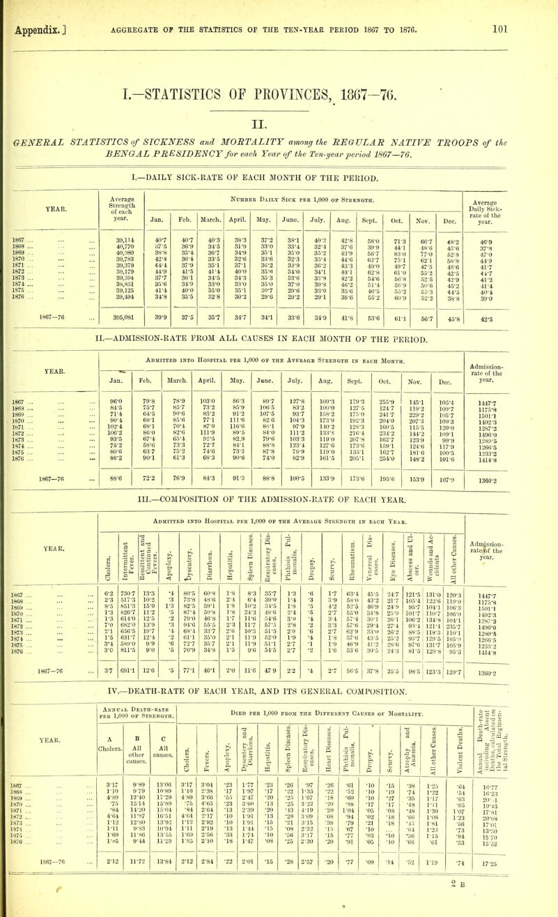 I-STATISTICS OF PROVINCES, 1867-76. 11. ^ GENERAL STATISTICS of SICKNESS and MORTALITY among the REGULAR NATIVE TROOPS of the BENGAL PRESIDENCY for each Year of the Ten-year period 1867—76. I.—DAILY SICK-EATE OF EACH MONTH OF THE PERIOD. YEAR. Average Streng'th of eaeh year. NuMBES Daily Sick pee 1,000 op Steknchh. Average Daily Sick- rate of the year. Jan. Feb. March. April. May. June. July. Aug. Sept. Oct. Nov. Dec. 1867 ... 1868 ... 1869 ... 1870 ... 1871 ... 1872 ., 1873 ... 1874 ... 1875 ... 1876 ... 1867—76 39,114 40,770 40,080 39,783 39,379 39,179 39,304 38,8.51 39,125 39,494 407 37'5 38-8 42-8 44'4 44-9 377 35-6 41-4 31-8 407 36-9 35- 4 36- 4 37- 9 41-5 36-1 34- 9 40-0 35- 5 40- 3 34- 5 367 33- 5 35- 1 41- 4 34- 5 33-0 35- 0 328 38-3 31- 9 34-9 32- 6 37-1 40-0 34- 3 33- 0 35- 1 30-2 37-2 33-0 35-1 33-6 3(i-2 35 •« 35-3 35-0 307 29-6 38-1 33-4 35-0 32- 3 33- 9 34- 0. 33-6 37-0 29-6 29-2 40-3 32- 4 35-2 35- 4 36- 2 34-1 33- 8 39-8 33-0 29-1 42- 8 37- 6 43- 9 44- 6 43'3 43-1 42-2 46'2 35-6 38- 6 58-0 39-9 567 627 49-0 62-8 54-6 51-4 46-5 55'2 71-3 44-1 83 0 73-1 497 61-0 56-8 56-9 65-2 60-9 667 48-6 77-0 62-1 47-5 55-2 52-5 50-6 55-3 52-2 48-2 43- 6 62-8 50-8 48-6 42-5 42-9 45-2 44- 5 38-8 46- 9 37-S 47- 0 44-9 41-7 41-7 41-2 41-4 40-4 39-0 395,081 39-9 375 35-7 347 34-1 33-6 34-9 41-8 63-6 611 567 45-8 42*5 II.—ADMISSION-RATE PROM ALL CAUSES IN EACH MONTH OF THE PERIOD. Abmittj!d into Hospital pek 1,000 op the Average Steength ik each Month YEAR. Admission- rate of the Jan. Feb. March. April. May. June. July. Aug. Sept. Oct. Nov. Dec. year. 1867 ... 96-0 79-8 78-9 103-0 86-3 897 127-8 109-3 179-3 255-9 145-1 105-4 1447-7 1868 ... 84-5 75-7 85-7 73-2 85-9 106-5 83-2 100-0 127-5 124-7 119-2 109-7 1175-8 1869 ... 71-4 64-5 90-6 83-2 91-2 107-5 93-7 158-2 175-0 241-7 229-2 105-7 1501-1 1870 ... 90-4 68-1 85-6 77-1 111-6 82G 104-3 173-0 192-3 204-0 207-3 1093 1492-3 1871 ... 102-4 68-1 70-4 87-0 116-6 8ii-l 97-9 140-2 128-3 160-5 115-5 120-0 1287-2 1872 ... 106-2 86-0 82-0 111-9 89-5 84-0 111-2 133-8 216-4 234-2 144-2 109-1 1496-0 1873 ... 93-5 67-4 65-4 92-5 82.9 79-6 103-3 1190 207-8 162-7 123-9 99-9 1-289-5 1874 ... 75-2 58-6 73-3 72-7 84-1 88-8 123-4 127-6 173-6 159-1 124-6 117-9 1266-5 1875 ... 80-6 637 75-2 74-0 73-3 87-8 79-9 119-0 135-1 162-7 181-6 100-5 1233-2 1876 ... 88-2 90-1 61-3 68-3 90-6 74-0 82-9 161-5 205-1 254-0 148-2 101-6 1414-8 1867—76 88-6 72-2 76-9 84-3 91-3 88-8 100-5 133-9 173-6 195-6 153-9 107-9 1360-2 III.—COMPOSITION OF THE ADMISSION-RATE OP EACH YEAR. YEAR. Admitted into Hospital pee 1,000 op the Aveeage Strength in each Yeae. Admission- rateif the year. Cholera. Intermittent Fever. Remittent and Continued Fevers. Apoplexy. § J=5 ci s Hepatitis. Spleen Diseases. Resriratory Dis- eases. Phthisis Pul- moiialis. Dropsy. CO Rheumatism. Venereal Dis- eases. Eye Diseases. Abscess and Ul- cer. Wounds and Ac- cideuts. All other Causes. 1867 ... 6-2 730-7 13-3 •4 80-5 60-8 1-8 8-3 35-7 1-3 -6 17 63-4 45-5 24-7 121-5 131-0 120-3 1447-7 1868 ... 2-3 517-3 10-2 -3 73-8 48-6 2-4 6-4 39-0 1-4 -3 3-9 58-0 43-2 217 105-4 122-6 119-0 1175-8 ]86i) ... 8-5 851-3 15-0 1-3 82-5 59-1 1-8 10-2 31-5 1-8 •5 4-2 52-5 46-9 24-9 95-7 104-1 106-3 1501-1 1870 ... 1-3 8267 11-2 -5 87-4 50-8 1-8 24-3 48-6 2-4 -5 27 65-0 34-8 25-9 1017 110-7 106-0 1492-3 1871 ... 1-3 614-0 12-5 -2 79-0 46-8 17 11-6 54-6 3-0 -4 3-4 57-4 30-1 26-1 106-2 134-8 104-1 1-287-3 1872 ... 7-0 682-0 13-9 •3 94-0 55-5 2-3 117 67-5 2-8 •3 3-3 57-6 29-4 27-4 93-4 121-4 235-7 1496-0 187-3 ... 2-1 6.56-5 19-7 -4 68-4 33-7 2-6 10-3 51-5 20 -6 2-7 62-9 33-0 26-2 88-5 118-3 110-1 1289-5 1874 ... 1-5 631-7 12-4 -2 61-1 35-0 2-1 11-9 52-0 1-9 •4 1-8 57-6 43-5 25-2 93-7 129-5 1(15-0 1266-5 1875 ... 3-4 589-0 9-9 -6 72-7 35-7 2-1 11-9 51-1 2-7 -1 1-9 46-9 41-2 28-6 97-6 1317 105-9 1233-2 1876 ... 3-0 8II-5 9-0 -5 70-9 34-8 1-5 9-6 54-5 2-7 2 1-6 53-6 30-5 24-3 81-5 129-8 95-3 1414-8 1867—76 3-7 691-1 12-6 -5 77-1 48-1 2-0 11-0 47-9 2-2 •4 2-7 56-5 37-8 25-5 98-5 123-3 120-7 1360-2 IV.—DEATH-RATE OF EACH YEAR, AND ITS GENERAL COMPOSITION. Annual Death-bate PEE 1,000 op Strength. Died per 1,000 PEOM THE DiPPEEENT CAUSES OF MoETALITT. -rate )sent ed on men- YEAR. A Cholera. B All other causes. C Al! causes. C3 *o 0 > •E. 0 p. <; Dysentery and Diarrhoea. 0, tS Spleen Diseases. Respiratory Dis- eases. Heart Diseases. 5 111 S  >^ p< c > 3 Atrophy and Anaemia. All other Causes. Violent Deaths. Annual Death including Al Deaths, calculat the Total Regii tal Streng-lh, ... < ... ) ... » ... ... ,'. J '.. 3- 17 1-10 4- 89 ■75 •84 4-84 1-12 1-11 1-69 l-«6 9-89 9-79 12-40 15-14 14-20 11- 87 12- 80 9-83 11-86 9--14 13-06 10-89 17-29 15-89 15- 04 16- 51 13-93 10- 94 13-55 11- 29 3- 17 1-10 4- 89 -75 -84 4-64 1-12 1-11 1-69 1-85 3-04 2- 38 3- 66 4- 65 2-64 2-17 2-92 2-19 2-.56 2-10 •23 -17 •55 -23 -13 -10 -10 -13 -33 -IS 1-77 1- 97 2- 47 3- 00 2-39 1-91 1-91 1-44 1-74 1-47 •23 •17 •20 •13 -20 -13 •15 •15 ■10 •08 •26 ■22 ■25 ■25 •43 •28 •21 •08 •66 •25 •97 1^35 1- 97 3- 22 4- 19 3-09 3-15 2- 32 3- 17 2-30 •26 •22 •18 -20 -20 -08 -38 -15 -15 -20 -61 -62 ■60 •88 1^04 -94 -79 -67 •77 •91 •10 •10 •10 •17 •05 •02 •21 •10 •03 -05 -15 -19 •27 -17 -08 •18 •18 •i'o -10 •38 •74 •35 •48 •48 -66 •13 -64 •36 -66 1-25 1-22 1-17 1-11 1-30 1-08 1-81 1-23 115 -CI -64 -54 -63 -65 1-07 1-23 -66 -73 •84 •53 16-77 16- 23 20-,1 19- 43 17- 81 20- 08 17-01 13-50 15-70 15-52 1867-76 2-12 11-72 13-84 2-12 2-84 -22 2-01 ■15 •28 2-57 -20 77 -09 •14 -52 1-19 •74 17-25