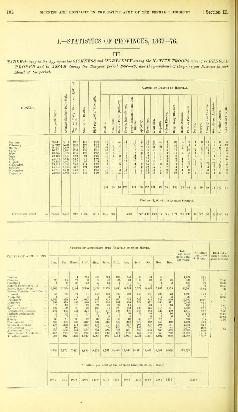 I.-STATISTICS OF PROVINCES, 1887-76. III. TABLE showing in the Aggregate the SICKNESS and MORTALITY among the NATIVE TROOPS serving in BENGAL PROPER and in ASSAM duri7ig the Ten-year period 1867—76, and the prevalence of the principal Diseases in each Month of the period. o 1,000 Causes of Deaths IN Hospital. u a a, to o o ients. MONTHS. Dailj Strei t- J. a and 0 a 3 Strength. Number. Daily £ th. of Death 1,000 of Fever (18' [ntermitt :emittent ti. )isease. C3 00 Q £. 0 ra Pulmoua s a < ■0 c cS and Acci( ■ Causes. of Hospi Average Average Number Streng Number Died per Cholera. Small-pc Enteric ] Fevers, 1 Fever, E tinned Apoplex; Dysentei Diarrhoi Hepatitii Spleen 1 Kespirat Heart Di Phthisis Dropsy. Scurvy. Atrophy Wounds All other Died out January 76,544 3,811 49-8 150 1-96 17 14 9 2 16 13 4 25 4 6 1 6 13 2 10 8 February • ... 77,010 3,721 48-3 105 1-36 8 i 6 10 1 10 10 5 15 4 4 2 4 1 5 7 12 March 78,497 3,698 47-1 170 2-17 48 2 1 18 9 2 11 11 3 5 16 2 11 2 11 15 3 April May June 76,261 3,630 47-6 138 1-81 42 9 8 5 4 8 13 1 5 9 12 i 2 8 5 6 73,075 3,472 47'5 122 1-67 46 4 i 6 8 2 8 5 4 11 4 4 1 1 5 8 4 72,416 3,565 49-2 91 1-26 16 5 2 8 11 1 8 6 i 2 9 7 2 1 i 6 5 July August September October 72,794 3,842 52-8 77 1-06 7 1 7 11 1 13 5 1 3 6 i 7 1 8 5 73,495 4,093 55-7 87 1-18 5 1 13 13 14 13 3 7 1 4 3 6 4 73,593 4,289 58-3 111 1-51 5 5 9 11 3 16 12 3 6 5 2 2 1 7 3 3 12 8 74,641 4,526 60-6 121 1-62 8 1 10 13 2 19 12 1 7 4 2 11 7 5 2 13 4 November 73,741 4,721 64-3 110 1-50 10 3 13 7 1 12 14 1 6 9 1 6 8 6 1 9 3 December 72,958 4,061 55-7 145 1-99 19 10 7 1 23 13 2 6 16 2 9 i 9 15 1 10 2 231 20 16 122 114 20 157 127 13 66 132 23 83 12 46 69 14 109 64 Died per 1,000 of the Average Strength. For the ten years 74,585 3,952 53-0 1,427 19-13 3-10 -27 3 38 •27 2-10 1-70 -17 •74 1-77 ■31 1-11 -16 ■62 -92 •19 1-46 •86 CAUSES OF ADMISSIONS. NuMBEE OP Admissions into Hospital in each Month. Total admitted during the ten years. Admitted per 1,000 of Strength. Died oxit of each hundred ^ases treated. Jan. Feb. March. April. May. June. July. Aug. Sept. Oct. Nov. Dec. Dengue Cholera Smallpox Eateric Fever (1872-76) Fever, Intermittent Fevers, Remittent and Conti- nued Apoplexy Dysentery Diarrhoea Hepatitis Spleen Disease ... Eespiratory Diseases Phthisis Pulmonalis Dropsy Scurvy Rheumatism Venereal Diseases Eye Diseases Abscess and Ulcer ■\Vounds and Accidents AU other Causes... 20 4 2,663 55 1 1,164 591 15 107 581 15 8 38 485 238 73 630 727 983 14 9 3 2,249 68 1 819 419 13 99 4T5 22 3 51 468 232 76 506 718 927 1 74 27 3 2,491 77 2 890 494 16 86 451 15 2 38 437 274 105 484 808 1,136 214 88 33 3,340 91 5 1,022 540 18 78 374 23 1 42 347 233 104 532 776 1,029 418 79 17 3 3,428 158 2 867 619 21 109 310 20 4 35 332 233 78 534 798 1,067 273 40 12 2 3,559 159 2 825 586 20 94 267 17 4 25 315 197 108 575 712 975 399 35 1 3 4,850 163 1 800 587 24 100 284 15 8 42 336 250 130 635 773 1,064 240 13 '5 5,713 139 1 743 505 14 133 304 26 4 19 343 224 129 621 786 1,054 69 ■ 10 ' 8 5,374 150 3 707 514 16 133 336 24 6 48 379 205 145 .559 751 1,034 43 20 2 5,883 137 4 835 471 13 125 362 25 6 107 419 208 1.37 526 833 1,-251 14 16 1 4 5,651 126 2 794 490 12 118 427 14 4 75 463 201 89 606 858 1,102 28 2 3,935 73 2 900 471 13 101 499 16 6 61 410 187 81 453 729 968 1,671 437 106 33 49,166 1,396 26 10,366 6,287 195 1,283 4,670 232 55 581 4,724 2,682 1,258 6,561 9,269 12,580 22-4 5-9 1- 4 -4 659-2 18-7 -3 1.39-0 84-3 2- 6 17-2 62- 6 3- 1 -7 7-8 63- 3 36-0 169 880 121-3 168-7 52 86 18-87 48-48 -25 8-17 76-92 |- 1-70 6- 67 4-29 2-83 35-78 21-82 7- 92 ~l 1 1 )■ -58 1 J 8,398 7,172 7,911 8,890 9,132 8,767 10,490 11,046 10,471 11,406 10,967 8,938 113,678 Admitted per 1,000 of the Average Strength in each Month. 109-7 93^1 100-8 116-6 1250 121-1 144-1 150-3 142-3 152-8 149-1 122-5 1522-8