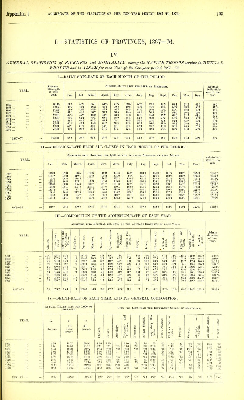 I.-STATISTICS OF PROVINCES, 1867-76. IV. GENERAL STATISTICS of SICKNESS and MORTALITY among the NATIVE TROOPS serving in BENGAL PROPER and in ASSAM for each Year of the Ten-year period 1867—76. I.—DAILY SICK-RATE OP EACH MONTH OP THE PERIOD. Average Number Daily Sick pee 1,000 of Stbength. Average Strength. Daily Sick- of each rate of the year. Jan. Feb. March. April. May. June. July. Aug. Sept. Oct. Nov. Dec. year. 8,115 51-2 52'5 55-1 54-0 51-5 52'5 55-5 621 69-5 68-1 73-2 62-3 687 7,961 48-3 49-2 46-2 41-1 39-6 40-5 40-4 44-6 46-5 557 63-9 50-9 47-2 49-8 7,462 51-0 45'6 44-5 46-8 46-5 46-2 50-2 46-9 53-4 56-8 60-6 487 7,248 47-1 41-3 36-7 357 36-9 40-4 48-9 56-5 56-1 51-9 49-6 46-5 45-5 7,203 47-4 45-2 46-9 49-3 53-8 61-3 60-8 64-6 65-7 62-6 717 61-4 57-2 6,660 64-3 65-2 701 69-6 58-0 56-3 54-3 56-9 597 567 58-3 50-5 59-9 7,260 48-9 47-6 4rr3 43-1 50-1 48-2 53-9 57-0 52-8 52-1 527 49-2 50'0 7,591 40-2 42-6 44-2 Sl-5 69-2 62-2 667 66-0 61-0 68-2 69-5 57-1 55-5 7,601 53-8 51-8 46-1 46-8 40-1 42'5 52-1 53-2 63-2 80-9 86'9 70-8 57-6 7,484 49-9 46-0 39-1 37 9 39-2 42-4 45-2 49-2 64-4 627 61-6 66-6 48-8 74,585 49-8 48-3 47'1 47-6 47'5 49'2 52-8 55-7 58-3 60-6 64-3 567 53'0 YEAR. 1870 ... 1871 ... 1872 .., 1873 ... IS74 ... 1875 ... 1876 ... 1867- II.—ADMISSION-RATE PROM ALL CAUSES IN EACH MONTH OP THE PERIOD. YEAR. Admiiied into Hospital pee 1,000 op the Aveeage Strength its each Month. Jan. Feb. March. April. May. June. July. Aug. Sept. Oct. Nov. Deo. Admission- rate of the year. 1867 1868 1869 1870 1871 1872 1873 1874 1875 1876 1867—76 113-3 92-3 96-5 130-6 110-9 101-6 156-6 133-1 141-9 161-7 136-0 125-3 1496-0 1037 96-2 110-1 89-3 92-2 105-9 98-8 lU-6 126-6 133-5 121-5 105-9 1294-7 94-6 96-8 118-3 107-1 116-7 127-1 119-3 121-2 117-5 121-8 177-9 954 1417-2 115-5 86-8 103-1 81-3 121-0 105-8 143-6 200-8 138-1 123-4 150-9 100-6 1460-0 119-0 96-6 105-6 122-7 187-7 151-6 153-8 181-5 162-3 183-8 141-6 133-3 1731-0 123-9 108-1 107-8 204-1 168-0 150-1 188-3 1459 125-2 162-7 147-4 136-3 1788-2 1)9-4 91-8 87-4 1157 120-8 113-9 167-6 126-9 152-1 120-7 124-9 122-0 1455-8 98-4 76-4 112-8 128-5 126-0 134-2 163-0 1.50-2 151-1 117-1 124-7 153-3 1530-4 92-6 80-9 94-7 94-2 88-2 118-7 127-9 163-6 153-6 186-3 204-6 125-2 1.525-3 121-4 109-1 75-3 93-6 124-9 105-2 127-7 178-8 156-1 218-4 150-0 128-1 1579-0 109-7 93-1 100-8 116-6 121-1 144-1 150-3 142-3 149-1 122-5 III.—COMPOSITION OP THE ADMISSION-RATE OP EACH YEAR. AdiIITTBD into HoaPtTAL PEK 1,000 OF THE AVERAGE StEENGTH IN EACH YeaE. YEAR. Cholera. Intermittent Fever. Remittent and Coutiuued Fevers. Apoplexy. Dysentery, r3 8 Hepatitis. Spleen Diseases. Respiratory Diseases. Phthisis Pul- monalis. p P Scurvy. 1 Rheumatism. Venereal Dis- eases. Eye Diseases. 1 Abscess and Dicer. Wounds and Accidents. All other Causes. Admis- sion-r.ite of the year. 1867 ... 10-0 627-5 14-3 •1 161-6 99-6 2-2 12-1 43-7 1-1 1-2 4-6 61-1 55-2 14-3 114-5 117-9 155-0 1496-0 1868 ... 6-5 497-8 9-6 •5 124-6 79-3 2-9 8-2 65-3 1-6 -6 13-4 77-8 41-2 19-2 91-8 98-8 155-6 1394-7 1869 ... 8-8 591-3 14-1 •4 152-3 94-9 3-2 19-7 45-8 1-9 -8 10-7 69-4 38-1 16-5 71-7 117-4 160-3 1417-2 1870 ... 5-2 658-4 97 ■1 130-2 72-3 2-8 18-6 65-8 3-6 1-4 6-5 63-8 34-1 18-1 85-1 118-4 16.5-9 14BO-0 1871 ... 2-0 740-8 24-3 164-7 109-7 2-9 19-6 78-9 4-7 -7 10-5 69-1 35-5 22-2 93-4 176-6 175-4 1731-0 1872 ... 5-9 580-3 31-2 •4 156-3 112-4 3-2 17-4 77-8 6-5 -2 8-9 67-9 26-9 20-0 82-0 147-6 443-3 1788-2 1873 ... 5-4 695-3 41-0 -3 109-9 58-0 4-1 14-0 64-3 3-7 13 7-3 58-0 30-2 14-2 83-1 90-1 170-6 1455-8 1874 ... 6-9 688-6 22-0 135-0 81-3 2-2 19-8 .56-4 2-6 -5 4-5 68-9 33-3 14-3 87-5 129-4 177-4 1530-4 1875 ... 4-7 668-9 12-5 1-3 132-1 71-8 17 27-5 65-7 2-6 -3 6-6 471 39-5 18-3 84-3 132-6 207-9 1525-3 1876 ... 2-7 850-7 160 -3 124-1 65-9 1-1 16-0 663 3-5 -3 5-1 50-4 22-6 12-3 78-1 119-3 144-3 1579-0 1867—76 ... 5-9 659-2 19-1 -3 139-0 84-3 2-6 17-2 62-6 3-1 -7 7-8 63-3 36-0 I6-9 88-0 124-3 192-5 1522-S IV.—DEATH-RATE OP EACH YEAR, AND ITS GENERAL COMPOSITION. Annual Death-eate per 1,000 of Steength. Died pee 1,000 euom the Dieeeeeni Causes op Moktality. Y|.^R. A. Cholera. B. All other causes. C. Ail causes. Cholera. Fevers. Apoplexy. ! Dysentery and Diarrhoja. Hepatitis. 1 Spleen Disease. Respiratory Dis- eases. Heart Diseases, Phthisis Pulmo. ualis. Dropsy. Scurvy. 13 a 03 ■a g All other Causes. ^ Violent Deaths. 1867 ... 4-56 15-77 20-33 4-56 4-19 3-20 •37 •74 •98 •62 -74 -12 •74 •62 2-69 -86 1868 ... 2-51 18-59 21-10 2-51 3-51 33 3-76 •50 -50 2-89 •38 1-13 •38 •88 1-51 2-26 ■51 1869 ... 4-43 16-34 20-77 4-43 3-89 •40 3-63 •40 •80 215 •13 -80 •13 1-21 -40 1-20 1-20 1870 ... 3-03 12-56 15-59 3-03 2-34 3-86 -14 -97 •28 1-52 ■11 •83 -41 -97 ■83 1871 ... 1-25 17-03 18-33 1-25 3-33 4-18 •83 2-09 •41 1-53 •28 •83 1-94 i^ee 1872 ... 2-70 13-06 1636 2-70 3-16 '•'is 2-85 -15 1-50 1-50 '•'is ■90 1-20 -60 1-50 1873 ... 2-76 18-32 21-08 2-76 4-27 •28 3-58 •14 -14 3-44 •65 -83 -28 -55 -55 3-30 -41 1874 ... 4-74 14-36 19-10 ■17 4 3-16 •13 4-87 13 •40 -66 •13 1-19 ■13 1-45 1-71 -40 1875 ... 2-76 18-82 21-58 2-76 2-89 1-lS 4-34 2-63 1-18 •26 -92 '-'53 •66 1-84 2-b7 1876 ... 2-01 14-42 16-43 2-01 2-94 -13 3-75 ■13 •93 1-87 -27 1-07 •27 1^60 •66 -80 1867-76 ... 3-10 16-03 19-13 3-10 3-38 -27 3-80 •17 •74 1-77 •31 1-11 •16 -62 -92 1-73 j 1-05