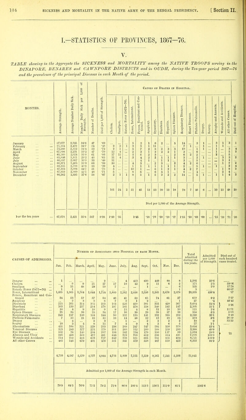 I.-STATISTICS OF PROVINCES, 1867-76. V. TABLE shotving in the Aggregate tie SICKNESS and MORTALITY among tie NATIVE TROOPS serving in tie BINAPOEE, BENARES and CAWNPORE DISTRICTS and in OUDH, during the Ten-year period 1867—76 and the prevalence of the principal Diseases in each Month of the period. 1,000 of Causes op Deaths IN Hospital. M a 0 W 0 >. a MONTHS. trcngth. umber Dail Daily Sick I. t Deaths. ,000 of Strt !ver (1872- ermittent. mittent anc 1 •y Diseases. jases. a 0 a a 8j a <! •0 a nd Acciden Causes. f Hospital, verage S verage N umber : Strengtl umber ol ied per 1 holera. ttiallpox. a ever, Int poplcxy. ysentery Iarrhcea. epatitis. Q a espiratoi s htbisis P a 0 > 3 trophy a :i 0 11 other 0 0 •a 0 < <! » o Em < P fi W tc W Ph P GO < < ■p January 07,677 2,345 34-6 47 •69 5 2 1 6 2 5 14 3 1 3 1 3 1 February 71,164 2,470 34-7 34 •48 2 2 1 3 3 1 11 7 i 1 1 1 March 73,280 2,522 34-4 63 •72 2 1 5 7 2 8 2 3 3 10 i 1 1 3 '4 April 67,1198 2,231 33-2 47 ■70 12 4 2 3 1 3 2 2 1 3 6 1 5 2 May 65,260 2,024 31-0 61 ■93 17 12 2 6 2 3 2 6 2 2 2 5 June 65,846 1,931 29-2 43 •65 11 4 3 4 2 2 i i 1 3 2 i 3 3 2 July 66,897 2,067 30-9 33 ■49 11 4 1 1 1 3 5 3 4 August 66,971 2,405 35-9 66 •99 30 4 3 2 3 2 4 2 6 1 7 '2 September 66,335 2,708 40-8 26 ■39 4 1 1 i 1 1 i 1 2 5 i i 2 4 October 67,303 3,006 44-7 51 ■76 6 10 1 6 1 2 1 4 2 7 i 8 3 November 67,919 2,860 42-1 48 •71 5 8 6 6 4 1 8 4 2 4 December 66,382 2,495 37-6 58 ■87 2 i i 8 5 i 5 3 2 2 14 5 i i 1 4 2 101 24 2 51 45 12 53 20 13 18 78 7 46 6 10 13 48 20 tor the ten years Died per 1,000 of the Average Strength. 67,678 2,121 35-8 567 8^38 1'49 ■35 l-i5 •18 •78 •30 •19 •27 1-15 •10 •68 ■09 •15 •19 •71 •30 CAUSES OF ADMISSIONS. NcMBEE OP Admissions ihto Hospital in BACH Month. Total admitted during the ten years. Admitted per 1,000 of Strength. Died out of each hundred cases treated. Jan. Feb. March. April. May. June. July. Aug. Sept. Oct. Nov. Dec. Dengue 1 2 4 413 630 449 88 8 1,595 23-6 Cholera 9 9 '21 27 17 18 42 9 11 6 2 171 2-5 69-06 Smallpox 9 15 48 29 20 7 1 6 135 2-0 17-78 Enteric Fever (1872—76) ... 1 1 1 3 66-67 Fever, Intermittent 1,455 1,365 1,764 1,644 1,714 1,600 2,262 2,836 3,556 5,385 3,876 2,078 29,535 436-4 ■17 Fevers, Remittent and Con- tinued 34 63 57 57 54 46 41 50 65 74 61 27 619 9-2 7-27 Apoplexy 2 3 3 6 7 2 1 2 1 27 ■4 44-45 Dysentery 225 265 314 305 223 183 226 420 381 355 420 367 3,684 64-4 - 1-26 Diarrhoea 103 130 237 214 178 197 181 278 158 140 143 147 2,105 3ri Hepatitis 10 4 9 10 9 9 15 4 8 13 10 10 111 1-6 11-71 Spleen Disease ... 25 31 36 25 34 17 16 30 29 39 37 36 358 6-3 6-03 Respiratory Diseases 248 247 2J0 144 144 90 132 135 141 192 265 262 2,240 331 3-« Phthisis Fulmonalia 7 12 21 16 12 18 14 16 12 13 18 14 173 2-6 26-.'39 Dropsy ... ... 4 2 3 1 2 2 2 18 -3 33-33 Scurvy io 3 ''4 8 15 '7 4 9 4 2 6 5 77 1-1 Rheumatism 451 348 321 229 233 236 289 247 247 295 350 370 3,616 53-4 Venereal Diseases 323 283 377 275 279 311 260 253 260 208 259 293 3,380 49-9 Eye Diseases 102 76 140 204 207 194 242 234 179 150 117 89 1,934 28-6 » -25 Abscess and Ulcer 596 488 503 472 481 644 823 768 612 696 614 631 7,0-28 103-9 Wounds and Accidents 714 702 8(18 628 727 642 738 811 665 751 851 684 8,721 128-9 All other Causes 485 546 679 491 476 501 641 579 558 487 519 453 6,315 93-3 4,799 4,587 5,570 4,777 4,844 4,726 5,809 7,125 7,519 9,162 7,541 6,386 71,845 Admitted per 1,000 of the Average Strength in each Month. 709 64-5 76^0 71^2 74-2 71-8 86-8 106-4 1133 136-1 1110 sri 1061-6