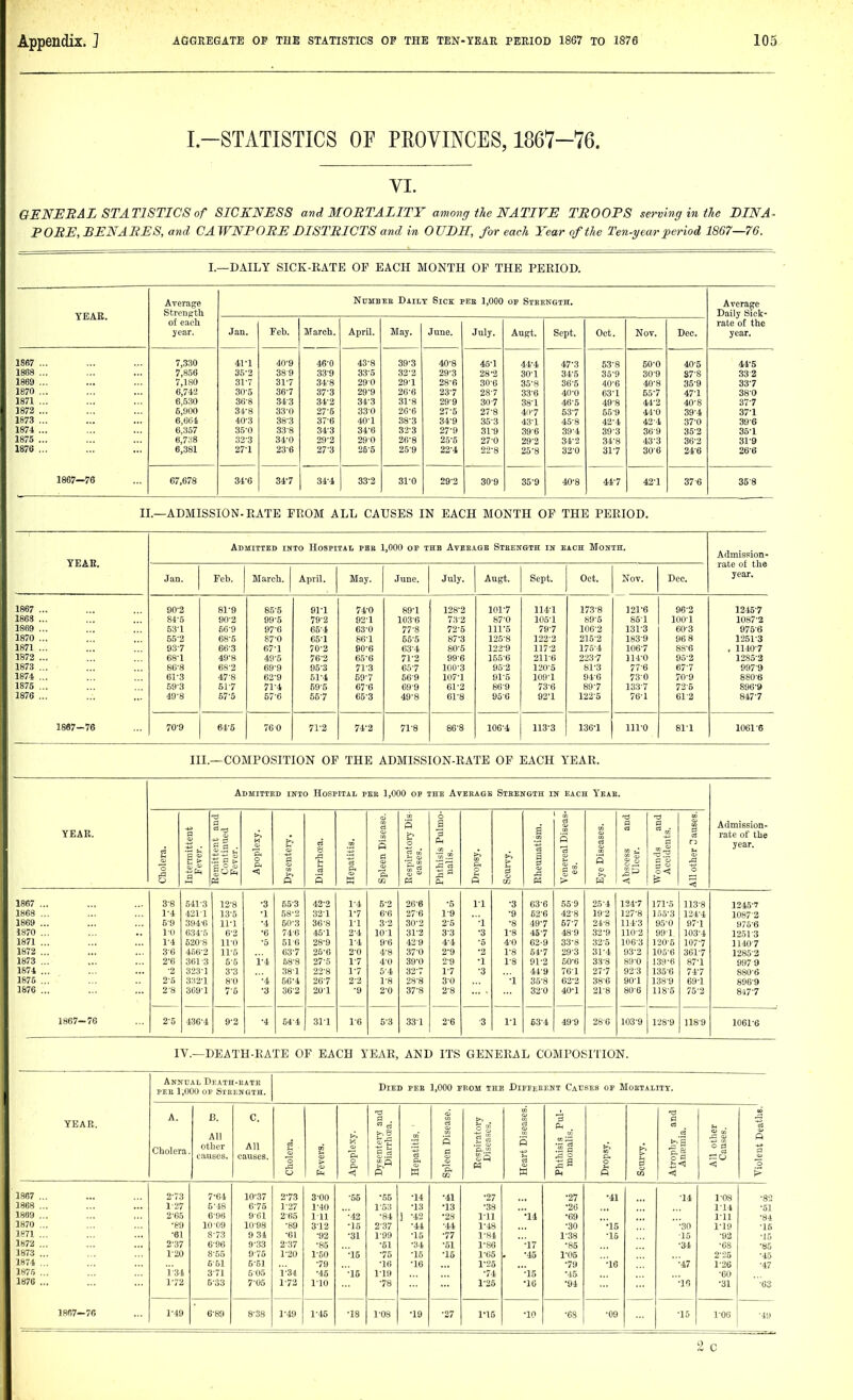 I.-STATISTICS OF PROVINCES, 1867-76. VI. OENEBAL STATISTICS of SICKNESS and MORTALITY amon^ the NATIVE TEOOPS serving in the BINA- P 0 BE, BEN ABES, and CA WNPOBE DISTBICTS and in 0 UDS, for each Year of the Ten-year period 1867—76. I.—DAILY SICK-RATE OF EACH MONTH OF THE PERIOD. YEAR. 1807 1870 1871 1872 1873 1874 1875 , 1876 1867—76 Average Strength of eaeh year. 7,330 7,856 7,180 6,742 6,530 5,000 6,(361 6,357 «,7:^8 6,381 67.678 NuMBEB Daily Sick pee 1,000 op Steen&th. Jan. 4T1 35- 2 31-7 30- 5 36- 8 31- 8 40-3 35-0 32- 3 27-1 34-6 Feb. 40-9 389 31-7 36-7 34-3 33-0 38-3 33- 8 34- 0 23-6 34-7 March. 46-0 33- 9 34- 8 37-3 34-2 27-5 37-6 34-3 29'2 27-3 34-4 April. 43-8 33- 5 290 29-9 34- 3 330 40-1 34-6 290 25-5 33-2 May. 39-3 32-2 29-1 26-6 31- 8 20-6 38-3 32- 3 26-8 26-9 June. 40-8 29-3 28- 6 237 29- 9 27-5 34-9 27-9 25-5 22-4 July. 45-1 28-2 30-6 28-7 30- 7 27-8 35-3 31- 9 27-0 2-2-8 30-9 Augt. 44-4 30-1 35-8 33-6 38-1 4ic7 43-1 396 29-2 25-8 35-9 Sept. 47-3 34-5 36-5 40-0 46-5 53-7 45-8 39-4 34-2 32-0 40-8 Oct. S3-8 3o-9 40'6 63-1 49-8 56-9 42-4 393 34-8 317 447 Nov. 60-0 309 40-8 557 44-2 44-0 42- 4 36-9 43- 3 30-6 Dec. 40'5 S7-8 35-9 47-1 40-8 39-4 37-0 35- 2 36- 2 24-6 37 6 II.—ADMISSION. RATE FROM ALL CAUSES IN EACH MONTH OF THE PERIOD. Admitted into Hospital pbe 1.000 of the Aveeagb Steeh-oth is each Month. Admission- YEAK. rate of the Jan. Feb. March. April. May. June. July. Augt. Sept. Oct. Nov. Dee. year. 1867 .. 90-2 81-9 85-5 91-1 74-0 89-1 128'2 101-7 1141 173-8 121-6 96-2 12457 1863 .. 84-5 90-2 99-5 79-2 92-1 103-6 732 87-0 105-1 89-5 85-1 100-1 1087-2 1S69 .. 53-1 66-9 97-6 65-4 63-0 77-8 72-5 111-5 79-7 106-2 131-3 60-3 975-6 1870 .. 55-2 68-5 87-0 65-1 86-1 55-5 87-3 125-8 122-2 215-2 183-9 96 8 1251-3 1871 .. 937 66-3 67-1 70-2 90-6 63-4 80-5 122-9 117-2 175-4 106-7 88-6 , 1140-7 1872 .. 68-1 49'8 49-5 76-2 65-6 71-2 996 155-6 211-6 2237 114-0 95-2 1285-2 1873 .. 8G-8 68-2 69-9 95-3 71-3 657 100-3 95-2 120-5 81-3 77-6 67-7 997-9 1874 .. 61-3 47-8 62-9 51-4 597 56-9 107-1 91-5 109-1 94-6 730 70-9 880-6 1875 .. 59-3 517 71-4 69-5 67-6 69-9 61-2 86-9 73-6 89-7 133-7 72-5 896-9 1876 .. 49-8 57-5 57-6 567 65-3 49-8 61-8 95-6 92'1 122-5 76-1 61-2 847-7 1887-76 70-9 64-5 760 71-2 74'2 71-8 86-8 106-4 113-3 136-1 111-0 81-1 1061-6 III.—COMPOSITION OF THE ADMISSION-RATE OF EACH YEAR. Admitted into Hospital peb 1,000 or the Avbeage Sieehgth in each Yeae. YEAR. 1867 ... 1868 ... 1869 ... 3870 .. 1871 .. 1872 .., 1873 ... 1874 .. 1875 .. 1876 ... 1867-76 3-8 1-4 5'9 1-0 1- 4 3-6 2'6 -2 2- 5 2-8 541-3 4211 394-6 G34-5 520-8 456-2 361-3 323-1 3H2-1 309-1 12- 8 13- 5 11-1 6- 2 11-0 11-5 5-6 3-3 8-0 7- 5 65-3 58-2 50-3 74-6 516 63-7 68-8 38-1 56-4 36-2 42-2 321 36-8 45-1 28-9 25- 6 27-5 22-8 26- 7 20-1 1-4 17 1- 1 2- 4 1- 4 2- 0 17 1- 7 2- 2 5- 2 6- 6 3- 2 101 9-6 4- 8 4- 0 5- 4 1- 8 2- 0 26- 6 27- 6 30- 2 31- 2 42-9 37-0 39-0 32- 7 28- 8 37-8 •5 1- 9 2- 5 3- 3 4- 4 2-9 2- 9 17 3- 0 2-8 2-5 136-4 9-2 '4 54-4 31-1 1 6 5-3 33-1 2-6 3 1-1 63-4 49-9 286 103-9 1-J8-9 118-9 1-8 4-0 1-8 1-8 63- 6 52-6 49-7 45-7 62-9 64- 7 91-2 41-9 35-8 32-0 55-9 42-8 67-7 48-9 33-8 29-3 50-6 76-1 62-2 40-1 25-4 19-2 24-8 32-9 32- 5 31-4 33- 8 27-7 38-6 21-8 124-7 127-8 114-3 110-2 106-3 93-2 89- 0 92-3 90- 1 80-6 171-5 155-3 95-0 99-1 120-5 105-6 139-6 135-6 138-9 118-5 113-8 124-4 97-1 103-4 1077 361-7 87-1 74- 7 69-1 75- 2 IV.—DEATH-RATE OF EACH YEAR, AND ITS GENERAL COMPOSITION. Died pee 1,000 erom the Dippeeent Causes of Moetalitt. YEAR. A. Cholera. a. All other causes. C. All causes. Cholera. Fevers. Apoplexy. Dysentery and Diarrhoea. Hepatitis. Spleen Disease. Respiratory Diseases. Heart Diseases. 3 ^ . rB Ph Dropsy. rs a cs ci ^g 0 g All other Causes. Violent Deaths. 1867 .. 2-73 764 10-37 2-73 3-00 -55 •56 ■14 •41 •27 •27 ■41 -14 1-08 •8-2 1868 .. 1-27 5-48 6-75 1-27 1-40 1-53 •13 ■13 •33 •26 1-14 -51 1809 .. 2-65 6-96 9-61 265 1-11 •42 -84 S -42 •28 1-11 •14 •69 1-11 •84 1M70 .. •89 10-09 10-98 -89 3-12 •15 2-37 •44 -44 1-48 •30 •15 •30 1-19 -15 im .. •81 8-73 9 34 -61 -92 •31 1-99 •15 •77 1-81 1-38 •15 15 -92 -15 1W2 .. 2-37 6-96 9-33 2-37 -85 -61 •34 -51 1-86 ■17 •85 -31 -68 •85 1873 .. 1-20 8-55 9-75 1-20 1-50 •15 •75 •15 •15 1-65 ■45 1^05 2-25 •45 1874 .. 6-51 5-61 -79 •16 •16 1-25 •79 '•16 •47 1-26 •47 1875 ,. 'i'34 3-71 605 1-34 •46 •15 1-19 •71 •'15 ■45 -60 1876 .. 1^72 6-33 7-05 1-72 110 -78 1-25 •16 •91 •16 •31 •63 18(57—76 1-49 6-89 8-38 1-49 1-45 •18 1-08 •19 •27 1'15 •10 •68 •09 -15 1-06 -49