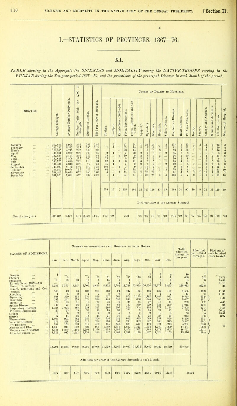 I.-STATISTICS OF PROVINCES, 1867-76. XI. TABLE showing in the Aggregate the SICKNESS and MORTALITY among the NATIVE TROOPS serving in the PUNJAB during the Ten-year period 1867—76, and the prevalence of the principal Diseases in each Month of the period. 1,000 of Causes of Deaths ih Hospital. o si [ p. & cc 0 >^ a o rt MONTHS. 'rt O CO 1 a rt S a 'a age Strength. age Number ber Daily eugth. ber of Death per 1,000 of 0 0, ric Fever (18; 1 a s £ a ■ M fij >, u 0 a rt 8 m Disease. iratory Disea t Diseases, 1 sis Pulmona a •a rt a nds and Acel ther Causes. out of Hospi > > £ -2 c •a rt S a > a. ^ .9 ft 0 ft rt rt ft a ft rt ja .0 rop 5 0 3 0 0 Z ^; 5 w 03 H fci <! 0 5 w CO w a, 03 < <. a January 157,685 5,90S 37-5 293 1-86 2 41 24 1 21 13 3 137 5 13 1 2 11 3 13 3 February 163,135 5,397 331 19.5 l-JO 1 7 35 14 3 3 11 i 2 81 1 11 1 3 2 10 4 March 160,955 4,745 295 149 •93 23 14 5 10 3 53 1 10 1 i 6 3 16 4 April 144,261 3,979 27-6 123 •85 2 i 7 22 2 1 3 1 2 45 3 8 1 8 3 8 6 May 137,628 3,754 27'3 113 •81 13 4 10 9 2 8 5 2 26 2 10 1 1 2 11 6 June 137,621 3,808 27-7 100 *73 23 8 17 3 3 5 2 10 2 8 3 3 6 7 July 140,775 4,080 29-I) lis •84 32 1 i 6 11 6 2 5 i 10 4 6 3 5 16 9 August. 141,434 5,343 37-8 72 •51 15 1 7 9 2 2 2 2 10 4 i 3 5 6 3 September 143,020 8,182 57-2 179 125 103 1 7 9 1 16 2 1 9 3 4 5 1 12 5 October 146,959 10,676 72-7 212 1^44 64 34 14 1 27 13 i 3 18 1 4 '2 i 3 2 14 10 November 158,416 10,064 673 253 1-60 4 i 72 2(1 22 22 61 4 5 2 1 13 1 21 2 December 161,026 7,609 47-3 322 200 1 i 55 21 1 32 25 '2 4 123 5 7 2 1 9 2 16 10 258 13 7 305 184 24 142 116 12 18 533 31 90 10 8 72 32 149 69 For the ten years Died per 1,000 of the Average Strength. 149,410 6,179 41.4 2,123 1424 1-73 ■09 3-32 •16 ■95 •78 •03 •12 394 •20 ■61 •07 •05 •48 ■21 roo •46 CAUSES OF ADMISSIONS. NUMBEB OF ADMISSIOIfS INTO HoSPITAI. IN EACH Month. Total admitted during the ten years. Admitted per 1,000 of Strength. Died out of each hundred cases treated. Jan. Feb. March. April. May. June. July. Aug. Sept. Oct. Nov. Dec. Dengue 1 29 178 2 3 4 10 •1 Cholera 2 's 51 76 35 93 7 1 480 3-2 '5375 Smallpox 10 22 13 10 5 15 1 1 1 3 3 34 •6 15-48 Enteric Fever (1872—76) ... 3 2 2 2 1 1 1 3 2 17 •1 4118 Fever, Intermittent 5,296 3,773 3,547 3,706 4,690 5,452 6,781 11,748 23,834 30,356 21,277 9,452 128,912 862-8 -24 Fevers, Remittent and Con- 127 tinued 106 72 96 132 204 113 94 173 186 132 100 1,535 10-3 11-99 Apoplexy 1 5 2 2 7 3 9 4 3 2 2 2 47 •3 5106 Dysentery Diarrhcea 588 350 353 536 559 527 561 974 1,199 1,462 1,447 992 9,549 63-9 347 232 274 378 394 443 583 593 626 645 659 524 6,697 38 1 j 1 69 Hepatitis Spleen Disease Respiratory Diseases 22 22 31 18 29 28 19 25 18 17 -17 13 259 1^7 4-63 149 77 96 58 73 88 83 80 330 279 323 279 1,915 12-8 -94 1,318 1,074 865 538 397 286 297 324 304 408 771 1,226 7,308 62^3 7.53 Phthisis Pulmonalis 22 25 28 32 19 15 31 20 9 14 21 13 249 1-6 36-14 Dropsy Scurvy Rheumatism 8 5 2 2 2 2 5 4 7 2 10 4 63 •4 18-87 17 14 16 13 24 21 30 17 17 25 28 21 243 1-6 3-2» 1,004 903 782 556 506 646 542 606 635 669 741 868 8,256 65-3 Venereal Diseases 376 328 336 312 290 316 351 293 302 307 362 343 3,927 26-3 Eye Diseases Abscess and Ulcer 184 152 213 319 469 425 459 603 517 404 304 ' 218 4,287 28-6 1,248 911 390 821 9»5 1,089 1,655 1,827 1,322 1,-314 1,-280 1,299 14,4'il 968 1 -46 Wounds and Accidents 1,384 1,280 1,254 1,208 1,376 1,315 1,336 1,474 1,327 1,468 1,674 1,605 16,751 112^1 Ail other Causes ... 1,123 987 1,141 1,139 990 987 1,201 1,-3S1 1,130 1,107 1,'278 1,152 13,516 90^4 13,204 10,234 j 9,939 9,791 10,976 11,729 13,166 20,041 31,832 38,662 30,342 18,119 218,035 Admitted per 1,000 of the Average Strength in each Month. 83^7 627 61-7 679 79-3 85^2 935 141-7 222-6 263-1 191-5 112-6 14693