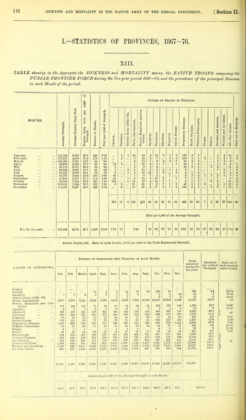 I.-STATISTICS OF PROVINCES, 1867-76. XIII. TABLE showing in the Aggregate the SICKNESS and MORTALITY among the NATIVE TROOPS composing the PUNJAB FRONTIER FORCE during the Ten-year period 1867—76, and the prevalence of the principal Diseases in each Month of the period. 1,000 of Causes OP Deaths in Hospital. Sick. per Con- a t3 MONTHS. DaU M a> It m 1 a a a a ^ CO 00 s a ■& a <i> a e Numbei r Daily ngth. r of Deat ;r 1,000 oi o ; Fever (1 Intermitt Eemitte: d. M » Disease. 5 &• Diseases. ,8 Pulmoi y and An s and Aci cr Causes It of Hos Averag > < Numbc Stre Numbe S 5 Cholen Smallpi Enteric Fever,'. Fevers, tiuue Apople § Diarrhi Hepati Spleen Respirs Heart i Phthisi Dropsy Scurvy, Atroph Wound All oth 0 ■a 3 January 111,228 5,293 47'6 228 2-05 1 1 19 33 5 10 6 1 3 123 3 7 1 3 12 1 February 110,901 4,619 41-6 173 156 2 3 25 2 7 2 2 106 3 1 3 3 2 9 3 March 109,260 3,791 347 88 •81 4 13 1 6 2 3 2 36 3 3 3 3 9 April 99,979 2,782 27-8 95 •95 12 3 8 14 3 3 1 1 30 1 6 1 2 6 5 May 91,712 2,781 303 68 ■63 1 5 9 2 4 12 2 5 i 2 11 4 June 92,442 2,931 31-7 65 •59 1 2 6 13 2 3 2 i i 6 1 1 '3 7 6 July 92,437 3,056 33-1 73 ■79 8 1 3 13 12 6 2 2 4 i 6 3 9 4 August 92,507 3,924 42-4 100 1-08 48 5 9 1 4 i 3 2 4 i i 2 4 7 8 September 93,515 5,627 60-2 102 1-09 41 i 9 14 3 10 i i 7 1 2 1 8 October 93,833 7,484 79-8 230 2-45 164 1 15 13 4 14 1 i 4 1 3 2 fi 10 2 November 102,852 7,824 76-1 162 1^58 8 5 23 26 2 8 7 1 2 43 2 8 3 4 '2 12 4 December 111,035 6,437 68-0 226 2-04 6 21 30 4 17 5 1 4 108 2 4 i 6 1 16 1 273 17 6 123 gl2 41 91 27 11 18 482 21 50 7 5 29 23 114 40 For the ten years Died per 1,000 of the Average Strength. 100,144 4,712 47'1 1,590 15^88 2^73 •17 3'40 •41 •91 ■27 •11 ■18 4'81 •21 •50 •07 •05 •29 •23 fl4 •40 Absent Deaths, 656. Eatio of 2,246 Deaths, 18 37 per 1,000 of the Total Regimental Strength. CAUSES OF ADMISSIONS. NrMBEB OS Admissions ikto Hospital its bach Month. Total admitted during the ten years. Admitted per 1,000 of Strength. Died out of each hundred cases treated. Jan. Feb. March. April. May, June. July. Aug. Sept. Oct. Nov. Dec. Dengue Cholera 30 2 3 24  87 63 220 10 439 4-4 6219 Smallpox ' 3 ' 7  4 4 2 1 3 2 2 9 14 61 ■5 33^33 Enteric Fever (1872—76) 1 2 2 1 2 11 •1 54-55 Fever, Intermittent 4,915 3,376 3,141 2,914 3,938 4,082 3,939 7,943 14,809 21,318 16,984 8,346 95,735 956^0 ■13 Fevers, Remittent and Con- 130 1,272 127 16^«7 tinued 171 148 110 77 a5 63 54 06 82 138 148 Apoplexy 4 3 3 2 6 10 21 3 7 3 2 6 70 •7 Dysentery 495 2.58 246 350 415 445 444 798 914 890 933 705 6,923 69-1 |- 98 Diarrhtea 358 238 252 33a 387 400 491 619 569 49« 502 503 5,137 51-3 Hepatitis 16 13 23 15 13 26 20 11 23 17 14 20 211 2^1 5-21 Spleen Disease 155 110 74 71 73 .57 55 61 82 116 210 233 1,297 12-9 1-39 Eespiratory Diseases 1,410 990 754 470 311 199 167 216 199 266 604 1,154 6,639 66-3 7-26 Phthisis Pulmonalia 23 17 20 11 19 11 12 10 li 12 15 21 185 1-8 27-i):-( Dropsy Scurvy 4 1 1 1 1 2 3 4 6 5 28 -3 25-00 22 23 24 32 23 12 17 15 ■27 23 26 24 268 2-7 1-87 Kheumatism 714 633 .567 383 317 KH) •365 106 382 385 553 691 5,856 58-5 Venereal Diseases ... 209 198 193 164 209 •102 180 199 158 170 176 178 2,-234 22-3 Eye Diseases 112 114 161 219 •296 •287 337 327 334 267 201 158 2,813 28-1 Abscess and Ulcer... 1,303 859 761 674 903 1,013 1,637 1,813 1,^257 1,021 1,155 1,210 13,636 136-2 Wounds and Accidents 1,168 982 i.o.n 1,069 1,110 1,085 1,124 l,-'77 1,079 1,126 1,250 1,306 13,627 136-1 All other Causes ... 988 928 1,014 1,008 1,016 1,046 1,042 1,085 997 768 888 994 11,774 117-5 12,100 8,898 8,399 7,855 9,186 9,347 9,936 14,970 20,986 •27,244 23,569 15,716 168,206 Admitted per 1,000 of the Avei age Strength in each Month. 108-8 80-2 76-8 78-6 100'2 lori 107-5 161-8 224 3 290-3 229-2 141-5 1679-6