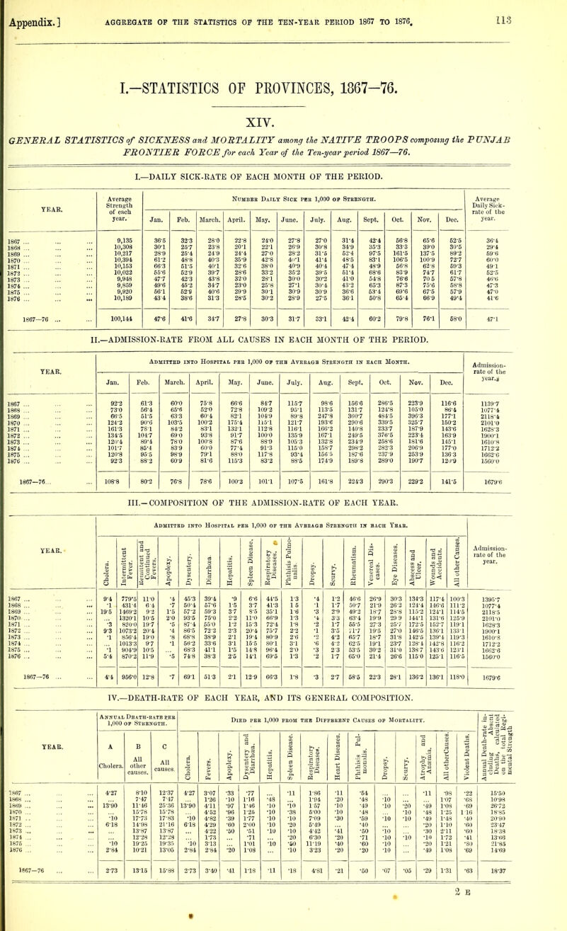 I.-STATI8TICS OF PROVINCES, 1867-76. XIV. GENERAL STATISTICS of SICKNESS and MORTALITY among the NATIVE TROOPS composing the PUNJAB FRONTIER FORCE for each Year of the Ten-year period 1867—76. I.—DAILY SICK-RATE OF BACH MONTH OP THE PERIOD. Average NuMBEE Daily Sick peb 1,000 op Stkenqth. Average Strength Daily Sicli:- YEAR. of each rate of the year. Jan. Feb. March. April. May. June. July. Aug. Sept. Oct. Nov. Deo. year. 1867 ... 9,135 .36-5 32-3 28-0 22-8 24-0 27'8 27-0 31-4 42-4 56-8 65-6 52-5 36-4 1868 ... 10,308 301 257 23-8 201 221 26-9 30-8 34'9 35-3 33-3 39-0 30-5 29-4 1869 ... 10,217 28-9 25-4 24-9 24-4 27-0 28-2 31-5 52-4 97-5 161-5 137-5 89-2 .59-6 1870 ... 10,394 61-2 48-8 40-3 35-9 42-8 4iil 41-4 48-5 831 106-5 100-9 72-7 60-0 1871 ... 10,153 66-3 51-5 401 32-6 38-0 40-9 40-4 47-4 48-9 56-8 62-8 69-3 49-1 1873 ... 10,022 65-6 52-9 397 28-6 33-2 35-2 395 51-4 68-6 83-9 74-7 61-7 62-5 1873 ... 9,948 47-7 42-3 43-8 32-0 281 30-0 30-2 41-0 54-8 76-6 70 5 57-8 46-6 1874 ... 9,859 49-6 45-2 347 23-0 25-8 271 30-4 43-2 65-3 87-3 75-6 58-8 47-3 1875 ... 9,920 661 52-9 40-6 29-9 30 1 30-9 309 36-6 53-4 69-6 67-5 57-9 47-0 1876 ... 10,189 43 4 38-6 31-3 28-5 30-2 28'9 27-5 361 50-8 65-4 669 49-4 41-6 1867—76 ... 100,144 47-6 41-6 347 27'8 30-3 317 331 42-4 60-2 79-8 76-1 68-0 471 II.—ADMISSION-RATE PROM ALL CAUSES IN EACH MONTH OF THE PERIOD. Admitted ikio Hospital pbb 1,000 os the Aveeagh Steewgth in each Month. Jan. Feb. March. April. May. June. July. Aug. Sept, Oct. Nov. Dec. year.j 1867 ... 92-2 61-3 60-0 75-8 66-6 84-7 1167 98-6 1566 286-5 223-9 116-6 1139-7 1868 ... 73-0 66-4 65-6 52-0 72-8 109-2 95-1 113-5 1317 124-8 105-0 86-4 1U77-4 1869 ... 66-5 51-5 63-3 60-4 82-1 104-9 89-8 247-3 360-7 484-5 396-3 177-1 2118-4. 1870 ... 124-2 90-6 103-5 100-2 175-4 115-1 121-7 193-e 290-6 339-5 325-7 150-2 2101-0 1871 ... 161-3 78-1 84-2 83-1 13-2-1 112-8 116-1 166-2 140-8 233-7 187-9 143-6 1628-3 3872 ... 134-5 104-7 69 0 93-8 91-7 100-0 135-9 167-1 249-5 376-5 223-4 163-9 1900-1 1873 ... 120-4 89-1 78-0 100-8 87-6 88-9 105-3 132-8 234-9 258-6 181-6 145-1 1610-8 1871 ... 101-7 85-4 83-9 60-0 77-4 91-3 115-0 158-7 298-2 282-3 200-9 177-0 1712-2 1875 ... 120-8 955 98-9 79-1 88-0 117-8 93-4 156-5 187-6 ■237-9 2539 136-3 1662-6 1876 ... 92-3 88-2 60-9 81-0 115-3 83-2 88-5 174-9 189-8 289-0 190-7 120-9 1560-0 1867—76... 108-8 80-2 76-8 78-6 100-2 101-1 107-5 161-8 2-24-3 290-3 229-2 141-5 1679-6 III.-COMPOSITION OF THE ADMISSION-BATE OP EACH YEAR. Admitted into Hospital pee 1,000 of the Aveeagh Steenqth in bach Teab, YEAR. Cholera. Intermittent Fever. llemittent and Continued Fevers. Apoplexy. a Diarrhoea. Hepatitis. Spleen Disease, Respiratory Diseases, r Phthisis Pulmo- nalis. Dropsy. Scurvy. Rheumatism. Venereal Dis- eases. Eye Diseases. Abscess and Ulcer. Wounds and Accidents. All other Causes, Admission- rate of the year. 1867 1868 1869 18711 1871 1872 1873 1874 1875 1876 9-4 -1 19-5 •'3 9-3 -1 -i 5-4 779-5 4314 1469-2 1320-1 820-0 1073-2 8.56-4 1013-3 904-9 870-2 11-0 6 4 9-2 10-6 19- 7 20- 4 19-0 9-7 10- 5 11- 9 -4 •7 1- 5 2- 0 -5 •4 -8 -1 -5 45-3 50-4 67- 2 93-5 87-4 86-5 68- 8 56-2 68-3 74-8 39-4 67-6 59-3 75-0 65-0 72-2 38-9 33-6 41-1 38-3 -9 1-5 37 2'2 1- 2 2- 3 2- 1 3- 1 1- 5 2- 5 6-6 37 8-5 U-O 16-3 20-4 19-4 15-5 14-8 14-1 44-5 41-3 35-1 66-9 72-4 75-7 80-9 80-1 96-4 69-5 1-3 1 5 1-6 1-3 1- 8 2- 3 2- 6 3- 1 2-0 1-3 -4 1 -3 -4 •2 -1 2 -6 -3 ■2 1-2 1- 7 2- 9 3- 3 1-7 3- 5 4- 2 4-2 23 17 46-6 50-7 49-2 63-4 55-5 71-7 65-7 62-5 53-5 65-0 26- 9 21-9 18- 7 19- 9 27- 3 19-5 18-7 191 30-2 21-4 30- 3 26- 2 28-8 29 9 25- 7 27- 0 31- 8 23-7 31-0 26- 6 134-3 124-4 115-2 141- 1 172-5 146-5 142- 5 l'28-l 1387 115-0 117-4 146-6 12-1-1 131-6 152-7 136-1 139-4 142- 8 143- 6 125-1 100-3 Ul-2 114-5 125-9 119-1 1331 119-3 116-2 123-1 116-5 1395-7 1077-4 2118-5 2101-0 1628-3 1900-1 1610-S 1712-2 1662-6 1560-0 1867—76 ... 4-4 956-0 12-8 •7 69-1 51-3 2-1 12-9 66-3 1-8 -3 27 58-5 22-3 28-1 136-2 136-1 118-0 1679-6 IV.—DEATH-RATE OP EACH YEAR, AND ITS GENERAL COMPOSITION. Annual Dbath-eatb pee 1,000 op Strength. Died pee 1,000 PEOM THB DiPPBEBNT CAUSES OP MOETALITy. YEAR. A B C a a . e3 m ■3 Atrophy and Ansmia. B Violent Deaths. Annual Death-ra eluding A Deaths, calcc on the total mental Streugt Cholera. All other causes. All causes. c3 U b, s -p. 0 a. < S.fl 0 % « a W S § CO Respiratoi Diseasei s w Phthisis monalis P, 0 > 3 m 9 0 1867 ... 1868 ... 1HH9 ... 1K70 ... 1S71 .. 1872 ... I'<3 ... W74 ... 1875 ... 1876 ... 4-27 13-90 10 6-18 10 2-84 8-10 7-47 11- 46 15-78 17-73 14-98 13-87 12-28 19-25 10-21 12- 37 7-47 25-36 15-78 17-83 21-16 13- 87 12- 28 19-35 13- 05 4-27 13-90 ■10 6-18 '•io 2-84 3- 07 1-26 4- 11 4^52 4-82 4-29 4-22 1- 73 3-13 2- 81 •33 -10 ■97 •96 •39 •60 -50 ■20 ■77 1^16 1^46 1- 26 r77 2- 00 ■51 ■71 1^01 1-08 •48 •10 •10 ■10 ■10 ■10 ■io ■11 •ib ■38 ■10 •20 •10 •20 •60 •10 1-86 1-94 157 5-00 7-09 5- 49 4-42 6- 30 11-19 3-23 -11 -20 ■10 ■10 •30 ■i'l -20 -40 •20 -64 -43 ■49 ■48 •59 -40 -50 71 -60 -20 •io -10 -io •io •10 •10 •10 -'•20 •10 •10 •10 -11 •ia ■48 •49 •20 •30 ■10 -20 ■49 -98 1-07 1-08 1-25 1-48 1- 10 2- 11 1-72 1-21 1-08 ■22 -68 -69 116 -40 -60 ■60 ■41 -SO -69 15-60 10-98 26-73 18-85 20- 90 23-47 18-38 13- 66 21- 85 14- 69 1867—76 2-73 1315 15-88 2-73 3-10 -41 1-18 11 •18 4-81 -21 -60 -07 •05 -29 1-31 -63 18'37 3 B